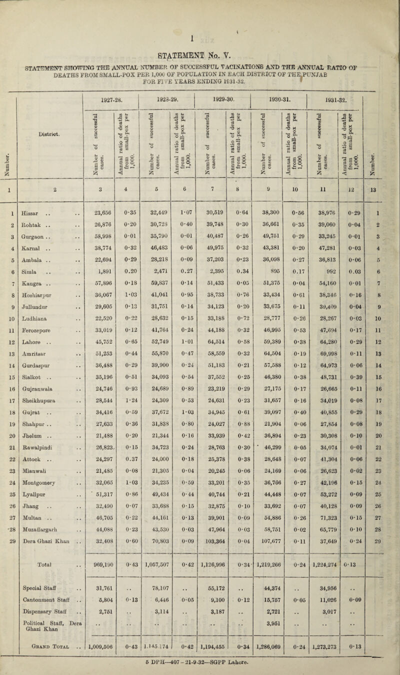 1 \ STATEMENT Nor V. STATEMENT SHOWING THE ANNUAL NUMBER OF SUCCESSFUL YAGINATIONS AND THE ANNUAL RATIO OF DEATHS FROM SMALL-POX PER 1,000 OF POPULATION IN EACH DISTRICT OF TEE,PUN JAB FOR FIVE YEARS ENDING 1031-32. Number. District. 1927-28. 1923-29. 1929-30. 1930-31. 1931-32. Number. j Number of successful cases. Annual ratio of deaths from small-pox per 1,000. Number of successful cases. Annual ratio of deaths from small-pox per 1,000. Number of successful cases. Annual ratio of deaths from small-pox per 1,000. Number of successful cases. Annual ratio of deaths from small-pox per 1,000. --- Number of “uccessful cases. --) Annual ratio of deaths from small-pox per 1,000. 1 2 3 4 5 6 7 8 9 10 11 12 13 1 Hissar 23,656 0-35 32,449 1-07 30,519 0-64 38,300 0-56 38,976 0-29 1 2 Rohtak .. 26,876 0-20 30,728 0-40 39,748 0-30 36,661 0-35 39,060 0-04 2 3 Gurgaon .. 58,998 0-01 35,790 0-01 40,487 0-26 49,751 0-29 33,245 0-01 3 4 Karnal .. 38,774 0*32 46,483 0-06 49,975 0-32 43,381 0-20 47,281 0-03 4 5 Ambala .. 22,694 0-29 28,218 0-09 37,203 0-23 36,098 0-27 36,813 0-06 5 6 Simla 1,891 0.20 2,471 0.27 2,395 0.34 895 0.17 992 0.03 6 7 Kangra .. 57,896 0-18 59,837 0-14 51,433 0-05 51,376 0-04 54,160 0-01 7 8 Hoshiarpur 36,067 1-03 41,041 0-95 38,733 0-76 33,434 0*61 38,346 0-16 8 9 Jullundur 29,605 0-13 31,751 0-14 34,123 0-20 33,675 0-11 39,409 0-04 9 10 Ludhiana 22,520 0-22 28,632 O' 15 33,188 0-72 28,777 0-26 28,267 0-03 10 11 Ferozepore 33,019 0-12 41,764 0-24 44,188 0-32 46,995 0-53 47,694 0-17 11 12 Lahore .. 45,752 0-65 52,749 1-01 64,514 0-58 59,389 0-38 64,280 0-29 12 13 Amritsar 51,253 0-44 55,870 0-47 58,559 0-32 64,504 0-19 69,998 0-11 13 14 Gurdaspur 36,488 0-29 39,900 0-24 51,183 0-21 57,588 0-12 64,973 0-06 14 15 Sialkot .. 35,196 0-51 34,093 0-54 37,552 0-25 46,380 0-38 48,731 0-39 15 16 Gujranwala 24,746 0-93 24,689 0-89 23,219 0-29 27,175 0-17 26,665 0*11 16 17 Sheikhupura 28,544 1-24 24,309 0-53 24,631 0-23 31,657 0-16 34,019 0-08 17 18 Gujrat 34,416 0-59 37,672 1-03 34,945 0-61 39,097 0-40 40,855 0-29 18 19 Shahpur .. 27,633 0-36 31,838 0-80 24,027 0-88 21,904 0-06 27,864 0-08 19 20 Jhelum .. 21,488 0-20 21,344 0-16 33,939 0-42 36,894 0-23 30,308 0-10 20 21 Rawalpindi 26,823- 0-15 34,723 0-24 28,763 0-30 ‘ 46,299 0 05 34,074 0-01 21 22 Attock .. 24,297 0.37 24,000 0-18 25,378 0-38 28,648 0-07 41,304 0-06 22 23 Mianwali 21,485 0-08 21,305 0-04 20,245 0-06 24,169 0-06 26,623 0-02 23 24 Montgomery 32,065 1-03 34,235 0-59 33,201 0-35 36,766 0-27 42,196 0-15 24 25 Lyallpur ' 51,317 0-86 49,434 0-44 40,744 0-21 44,448 0-07 53,272 0-09 25 26 Jhang 32,490 0-07 33,688 0-15 32,875 0-10 33,692 0-07 40,128 0-09 26 27 Multan .. 46,705 0-22 44,161 0-13 39,901 0-09 54,886 0-26 71,323 0-15 27 •28 Muzaffargarh 44,088 0-23 43,530 0-03 47,964 0-03 58,751 0-02 65,779 0-10 28 29 Dera Ghazi Khan 32,408 0-60 70,803 0-09 103,364 0-04 107,677 Oil 37,649 0-24 29 Total 969,190 0-43 1,057,507 0-42 1,126,996 0-34- 1,219,266 0-24 1,224,274 0-13 Special Staff 31,761 . , 78,107 # . 55,172 , , 44,374 34,956 • . Cantonment Staff 6,804 0-13 6,446 0*05 9,100 0-12 15,757 0-05 11,026 0-09 Dispensary Staff 2,751 3,114 • • 3,187 • • 2,721 • • 3,017 • • Political Staff, Dera 3,951 Ghazi Khan Grand Total • • 1,009,506 0-43 1.145.174 0-42 1,194,455 0-34 1,286,069 0-24 1,273,273 0-13