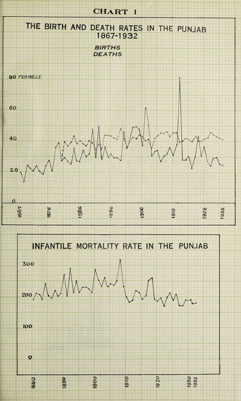 THE BIRTH AND DEATH RATES IN THE PUNJAB 1867-1932 BIRTHS DEATHS N O 50 to N 00 50 cO CO 50 0> <30 8 CD JO 05 to o> no o GO CO Q o> 00 o o o o s CM O) O cvj fO co OJ CD