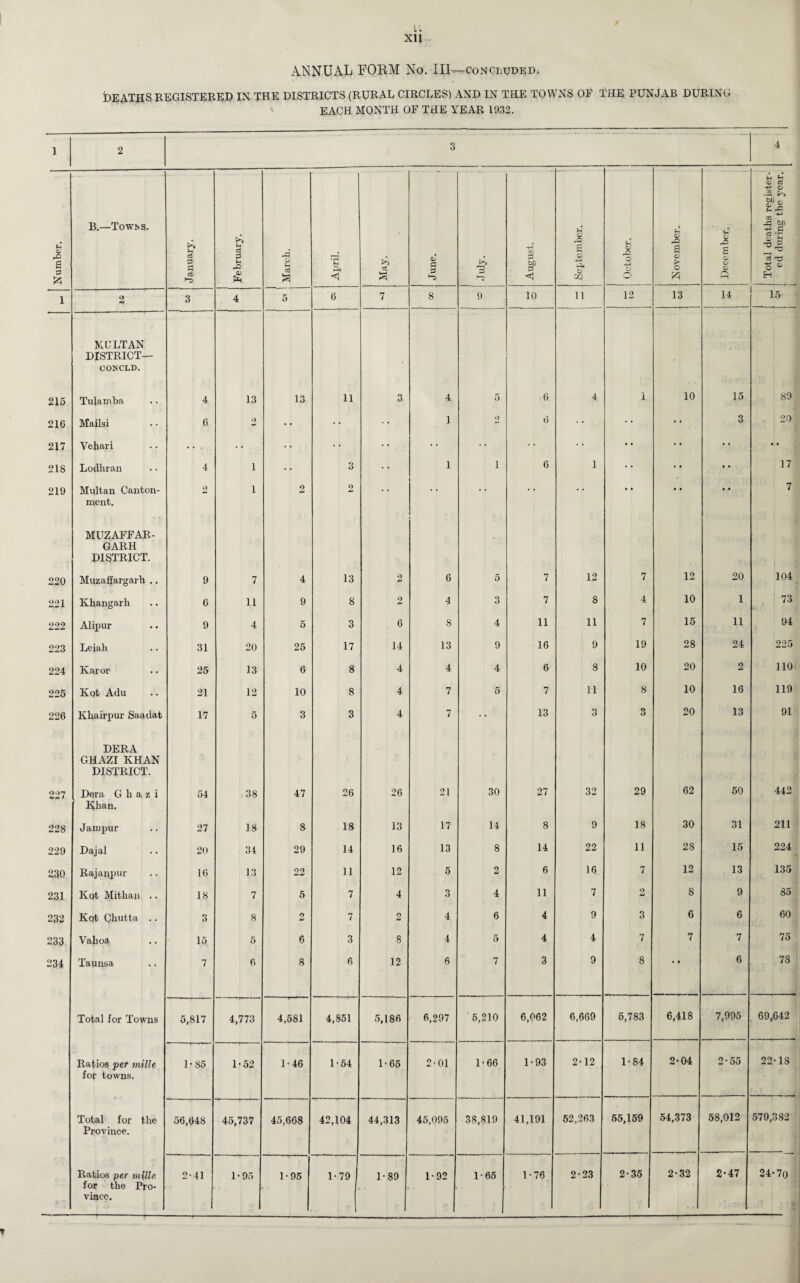 XU ANNUAL FORM No. Ill—concluded. DEATHS REGISTERED IN THE DISTRICTS (RURAL CIRCLES) AND IN THE TOWNS OF THE PUNJAB DURING EACH MONTH OF THE YEAR 1932. I 2 3 4 Number. B.—Towns. January. February. March. t J April. May. 1 ! June. 1 ! 1 J? J August. I ; September. 1 J October. 1 November. U A £ <D © <D ft 1 | Total deaths register¬ ed during the year. 1 1 2 3 4 5 6 7 8 9 10 11 12 13 14 15 MULTAN DISTRICT— CONCLD. 215 Tulamba 4 13 13 11 3 4 5 6 4 1 10 15 89 216 Mailsi 6 o • • 1 2 o • • •• 3 20 217 Vebari .. .. • • • • • • • • • • • • 218 Lodhran 4 1 3 1 i 6 1 • • • * » » 17 219 Multan Canton¬ ment. o 1 2 2 • ' • • • • * * • • • • 7 MUZAFFAR- GARH DISTRICT. 220 Mnzaffargarh .. 9 7 4 13 2 6 5 7 12 T 12 20 104 221 Khangarli 6 11 9 8 9 4 3 7 8 4 10 1 73 222 Alipur 9 4 5 3 6 8 4 11 11 7 15 11 94 223 Leiah 31 20 25 17 14 13 9 16 9 19 28 24 225 224 Karor 25 13 6 8 4 4 4 6 8 10 20 2 110 225 Kot Adu 21 12 10 8 4 7 5 7 11 8 10 16 119 226 Khairpur Saadat 17 5 3 3 4 7 • • 13 3 3 20 13 91 DERA GHAZI KHAN DISTRICT. 227 Dera G h a z i Khan, 54 38 47 26 26 21 30 27 32 29 62 50 442 228 Jampur 27 18 8 18 13 17 14 8 9 18 30 31 211 229 Dajal 20 34 29 14 16 13 8 14 22 11 28 15 224 230 Rajanpur 16 13 22 11 12 5 2 6 16 7 12 13 135 231 Kpt Mithan .. 18 7 5 7 4 3 4 11 7 2 8 9 85 232 Kot Cbutta .. 3 8 2 7 2 4 6 4 9 3 6 6 60 233 Vahoa 15 5 6 3 8 4 5 4 4 7 7 7 75 234 Taunsa 7 6 8 6 12 6 7 3 9 8 • • 6 78 Total for Towns 5,817 4,773 4,581 4,851 5,186 6,297 5,210 6,062 6,669 5,783 6,418 7,995 69,642 Ratios per mille for towns. 1-85 1-52 1-46 1-54 1-65 2-01 1-66 1-93 2-12 1-84 2-04 2-55 22-18 Total for the Province. 56,648 45,737 45,668 42,104 44,313 45,095 38,819 41,191 52,263 55,159 54,373 58,012 579,382 Ratios per mille for the Pro¬ vince. 2-41 1-95 1-95 1-79 1-89 1-92 1-65 1-76 2-23 2-35 2-32 2-47 24-70