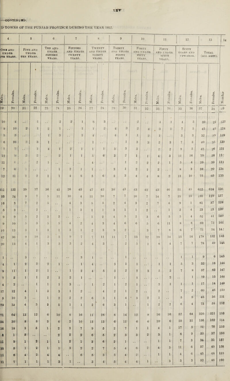 YXY —C0NTINU1D. D TOWNS OF THE PUNJAB PROVINCE DURING THE YEAR 1932. 4 6 6 7 8 9 10 11 12 13 14 One and UNDER tVE TEARS. Five and under TEN YEARS. Ten and UNDER FIFTEEN TEARS. Fifteen AND UNDER TWENTY YEARS. Twenty AND UNDER THIRTY YEARS. Thirty AND UNDER FORTY YEARS. Fort y AND UNDER FIFTY YEARS. Fifty AND UNDER SIXTY YEARS. Sixty YEARS AND UPWARDS. 1 Total (all ages). | Males. | Females. 1 j Males. 1 [ Females. • 1 Males. 1 05 c* S W ! Males. 1 •sajxitagj | 1 | Males. Females. 02 G 3 r j Females. 1 1 i Males. 1 m G G Males. GG ^G G Males. Females. Males. 00 G Is r® Ph 1 Number 19 20 21 22 23 24 25 26 27 28 29 30 31 32 33 34 35 36 37 38 39 10 4 1 2 2 1 6 3 9 4 1 4 5 39 21 127 9 10 2 1 2 i 1 1 2 4 3 2 4 3 • 1 7 5 45 45 128 5 5 i 3 1 4 4 1 i 2 1 3 3 32 29 129 6 10 2 3 i • • 1 1 3 3 2 3 7 3 40 35 130 7 7 • * 1 4 1 9 1 1 i 3 3 5 2 2 9 5 42 26 131 12 9 2 2 • • 2 1 1 5 6 3 2 i 1 4 3 11 16 70 58 13? 11 (' 9 1 • • • • 4 • • i 2 2 2 1 5 4 39 30 133 7 6 j • • • • 1 2 J 1 3 i 2 1 2 . . 8 3 38 20 134 12 11 i 2 1 1 4 8 5 6 3 3 4 4 8 2 13 10 75 65 135 111 122 39 37 36 41 28 45 47 41 38 43 43 41 43 46 51 45 612 614 136 33 24 9 7 5 11 10 4 11 10 7 7 10 7 14 7 15 15 150 119 137 10 3 7 2 5 . • 4 3 5 5 2 4 3 o 7 4 9 1 81 37 138 5 3 • • 2 .. . . l 3 1 1 3 1 1 2 . . 1 2 4 23 23 139 9 9 5 2 3 2 . . 1 2 4 5 2 3 6 5 5 4 5 2 41 140 9 10 5 3 5 5 4 2 4 3 4 6 6 5 6 11 8 8 69 73 141 16 13 3 1 3 i 3 i 9 3 9 2 .. 3 7 8 6 7 71 54 142 42 36 9 10 5 5 9 7 7 11 11 7 13 12 19 14 15 14 179 152 143 20 13 4 l 3 5 3 2 4 3 2 5 1 8 4 7 7 78 49 144 1 3 .. 3 1 1 i i 9 6 145 4 1 2 2 2 i 1 4 » . 3 1 i . . 1 1 5 3 32 18 146 9 11 1 2 i • • 1 2 4 5 3 2 o 3 5 2 7 8 57 63 147 7 5 1 1 2 i 2 1 , . . . 1 i . . . • 2 • • 1 19 15 148 4 2 • • 1 1 i 3 . . 1 2 1 2 i • • 3 1 1 1 17 14 149 17 12 4 1 3 3 1 2 . . 4 2 1 2 . . 9 id 7 2 60 46 150 6 10 3 • • 1 2 2 2 6 3 1 4 * 3 2 l • • 5 5 45 36 151 29 Id 4 3 3 6 1 i 2 % 6 3 1 • • 1 2 2 6 4 73 58 152 71 64 13 12 6 10 8 16 11 28 8 14 12 9 16 16 52 64 320 321 153 34 30 8 8 3 6 2 10 13 13 6 11 6 4 10 6 29 31 156 162 154 16 18 3 6 1 2 3 7 9 5 2 7 1 1 4 1 17 5 01 76 155 6 1 6 • • . . 2 2 2 6 5 2 3 3 2 3 1 6 9 50 37 156 11 9 1 2 1 1 2 1 3 6 2 1 . . . . 1 1 7 3 34 31 157 10 6 1 2 1 1 3 2 2 7 5 4 6 2 4 3 11 6 57 40 158 11 0 4 2 4 4 • • 6 5 3 3 4 2 • • 1 1 4 6 45 48 159 1 3 3 3 52 46 160