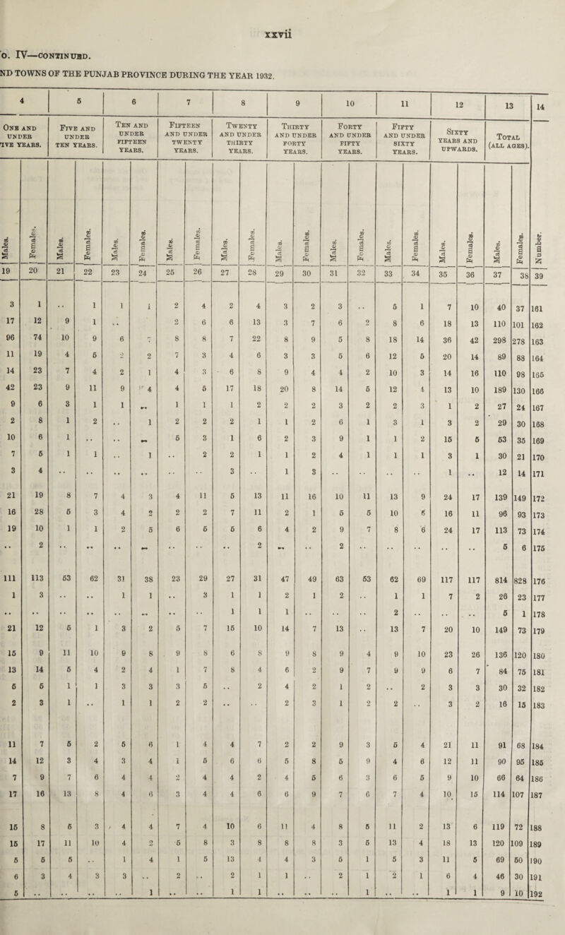 O. rv—CONTINUED. ND TOWNS OF THE PUNJAB PROVINCE DURING THE YEAR 1932. 4 6 6 7 8 9 10 11 12 13 14 One and UNDER 7VE YEARS. Five and under TEN YEARS. Ten and under FIFTEEN YEARS. Fifteen AND UNDER TWENTY YEARS. Twenty AND UNDER THIRTY YEARS. Thirty AND UNDER FORTY YEARS. Forty AND UNDER FIFTY YEARS. Fifty AND UNDER SIXTY YEARS. Sixty YEARS AND UPWARDS. Total (all ages). Males. CO *3 s <D Males. Females. Males. 1 Females. Males. 1 1 | Females. 1 1 | Males. 1 | Females. [ Males. Females. Males. Females. CO § Females. Males. Females. Males. Females. Number. 19 20 21 22 23 24 25 26 27 28 29 30 31 32 33 34 35 36 37 38 39 3 1 . . 1 1 1 2 4 2 4 3 2 3 5 1 7 10 40 37 161 17 12 9 1 *• 2 6 6 13 3 7 6 2 8 6 18 13 no 101 162 96 74 10 9 6 7 8 8 7 22 8 9 6 8 18 14 36 42 298 278 163 11 19 4 6 2 2 7 3 4 6 3 3 6 6 12 6 20 14 89 88 164 14 23 7 4 2 1 4 3 6 8 9 4 4 2 10 3 14 16 110 98 165 42 23 9 11 9  4 4 5 17 18 20 8 14 5 12 4 13 10 189 130 166 9 6 3 1 1 1 1 1 2 2 2 3 2 2 3 1 2 27 24 167 2 8 1 2 1 2 2 2 1 1 2 6 1 3 1 3 2 29 30 168 10 6 1 • * •• 6 3 1 6 2 3 9 1 1 2 15 5 63 35 169 7 6 1 1 1 2 2 1 1 2 4 1 1 1 3 1 30 21 170 3 4 • • • • • * • • 3 1 3 1 •• 12 14 171 21 19 8 7 4 3 4 11 5 13 11 16 10 11 13 9 24 17 139 149 172 16 28 6 3 4 2 2 2 7 11 2 1 5 6 10 6 16 11 96 93 173 19 10 1 1 2 5 6 6 6 6 4 2 9 7 8 6 24 17 113 73 174 • • 2 • • • • - • • •• 2 2 •• 5 6 175 111 113 63 62 31 38 23 29 27 31 47 49 63 63 62 69 117 117 814 828 176 1 3 • * • • 1 1 • • 3 1 1 2 1 2 1 1 7 2 26 23 177 • • • • • • • • * • • • 1 1 1 2 • • 6 1 178 21 12 6 1 3 2 6 7 16 10 14 7 13 13 7 20 10 149 73 179 16 9 11 10 9 8 9 8 6 8 9 8 9 4 9 10 23 26 136 120 180 13 14 6 4 2 4 1 7 8 4 6 2 9 7 9 9 6 7 84 75 181 5 6 1 1 3 3 3 6 2 4 2 1 2 • • 2 3 3 30 32 182 2 3 1 • • 1 1 2 2 • • 2 3 1 2 2 3 2 16 15 183 11 7 5 2 6 6 1 4 4 7 2 2 9 3 5 4 21 11 91 68 184 14 12 3 4 3 4 1 6 6 6 5 8 5 9 4 6 12 11 90 95 185 7 9 7 6 4 4 2 4 4 2 4 5 6 3 6 5 9 10 66 64 186 17 16 13 8 4 6 3 4 4 6 6 9 7 6 7 4 10 15 114 107 187 16 8 6 3 , 4 4 7 4 10 6 11 4 8 6 11 2 13 6 119 72 188 15 17 11 10 4 9 5 8 3 8 8 8 3 5 13 4 L8 13 120 109 189 5 6 6 • • 1 4 1 5 13 4 4 3 5 1 5 3 11 5 69 60 190 6 3 4 3 3 .. 2 »• 2 1 1 2 1 '2 1 6 4 46 30 191 5 • • • • • • 1 •• 1 1 • • •• 1 • • •• i 1 9 10 i 192