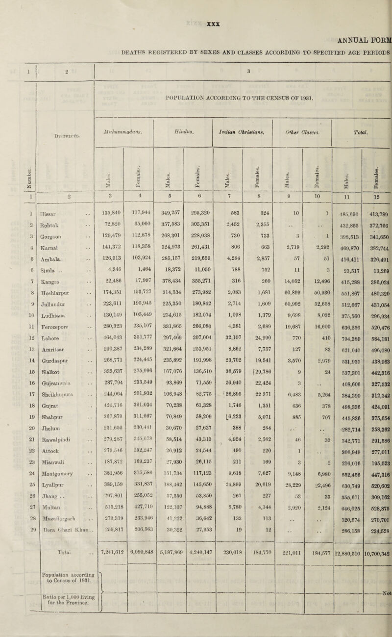 G) £5 a 3 25 1 1 2 3 4 5 6 7 8 9 10 11 12 13 14 15 16 17 18 19 20 21 22 23 24 25 26 27 28 29 XXX ANNUAL FORM DEATHS REGISTERED BY SEXES AND CLASSES ACCORDING TO SPECIFIED AGE PERIODS 3 POPULATION ACCORDING TO THE CENSUS OF 1931. Muhammadans. Hindus. Indian Christians. 0*her Classes. Total. Males. *3 s « PR Males. Females. Males. Females. 1 Males. <D cS a © Males. Females. 3 4 5 6 7 8 9 10 11 12 135,840 117,944 349,257 295,320 583 524 10 1 485,690 413,789 72,820 65,060 357,583 305,351 2,452 2,355 f • • 1 i • • 432,855 372,766 129,479 112,878 268,301 228,038 730 733 3 1 398,513 341,650 141,372 118,358 324,973 261,431 806 663 2,719 2,292 469,870 382,744 126,913 103,924 285,157 219,659 4,284 2,857 57 51 416,411 326,491 4,346 1,464 18,372 11,050 788 752 11 3 23,517 13,269 22,486 17,997 378,434 355,271 316 260 14,052 12,496 415,288 386,024 174,351 153,727 314,534 273,982 2,083 1,681 60,899 50,930 551,867 480,320 223,611 195,945 225,350 180,842 2,714 1,609 60,992 52,658 512,667 431,054 130,149 105,449 234,615 182,074 1,098 1,379 9,698 8,032 375,560 296,934 280,323 235,107 331,865 266,080 4,381 2,689 19,687 16,600 636,256 520,476 464,043 351,777 297,469 207,004 32,107 24,990 770 410 794,389 584,181 290,387 234,289 321,664 253,951 8,862 7,757 127 83 621,040 496,080 268,771 224,445 235,892 191,998 23,702 19,541 3,570 2,979 531,935 438,963 333,637 275,996 167,076 136,610 36,679 [29,786 9 24 537,301 442,316 287,794 233,549 93,869 71,559 26,940 22,424 3 . • 408,606 327,532 244,064 201,932 106,948 82,775 ‘ 26,895 . 22 371 6,483 5,264 384,390 312,342 425,716 361,034 70,238 61,328 1,746 1,351 636 378 498,336 424,091 367,879 311,667 70,849 58,209 [6,223 5,071 885 707 445,836 375,654 251,656 230,441 30,670 27,637 388 284 . • • J282,714 258,362 279,287 245,678 58,514 43,313 4,924 '4 2,562 46 33 342,771 291,586 279,546 252,247 26,912 24,544 490 220 1 . • 306,949 277,011 187,872 169,237 27,930 26,115 211 169 3 2 216,016 195,523 381,956 315,586 151,734 117,123 9,618 7,627 9,148 6,980 552,456 447,316 389,159 331,837 188,462 145,650 24,899 20,619 28,229 22,496 630,749 520,602 297,801 255,052 57,550 53,850 267 227 53 33 355,671 309,162 515,218 427,719 122,107 94,888 5,780 4,144 2,920 2,124 646,025 528,875 279,319 233,946 41,222 36,642 133 113 • • • • 320,674 270,701 255,817 206,563 30,322 27,953 19 12 286,158 234,528 7,241,612 6,090,848 5,187,869 4,240,147 230,018 184,770 221,011 184,577 12,880,510 10,700,342 K * - * —--- j\Ot