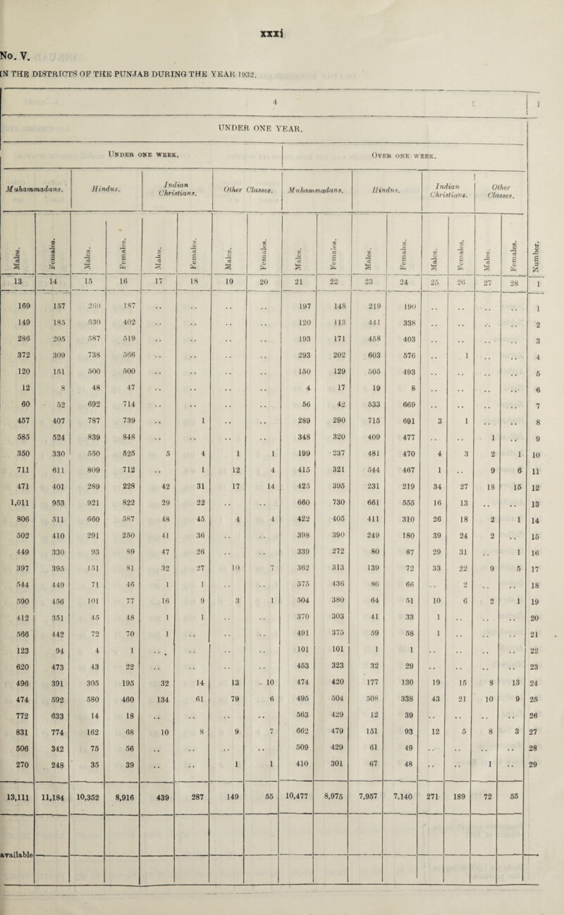 No. V. [N THE DISTRICTS OF THE PUNJAB DURING THE YEAR 1932. xxxi 4 1 j 1 UNDER ONE YEAR. Under one week. Over one week. Number. M uhammadans. Hindus. Indian Christians. Other Classes. Muhammadans. Hindus. Indian Christians. 1 Other Classes. Males. ■ i n a ® &( Males. Females. 'Ct 3 3 3 3 £ © PR Males. Females. Males. 00 J© ct © R 3 £ Females. Males. 3 £ © En Males. Females. 13 14 15 16 17 is 19 20 21 22 23 24 25 26 27 28 1 169 157 260 187 . , , . 197 148 219 190 .. ”7 1 149 185 630 402 • • 120 113 441 338 • • • • . . 2 286 205 587 519 • • 193 171 458 403 . . « • . , 3 372 309 738 566 293 202 603 576 . . i 4 120 151 500 500 150 129 505 493 • • . . • • 5 12 8 48 47 • • 4 17 19 8 * * • . . . • 6 60 52 692 714 • • 56 42 533 669 . . • • • . 7 457 407 787 739 l 289 290 715 691 3 i • • 8 585 524 839 848 • • 348 320 409 477 • • • • 1 . • 9 350 330 550 525 5 4 1 1 199 237 481 470 4 3 2 1 10 711 611 809 712 1 12 4 415 321 544 467 1 • • 9 6 11 471 401 289 228 42 31 17 14 425 395 231 219 34 27 18 15 12 1,011 953 921 822 29 22 660 730 661 555 16 13 . . • . 13 806 511 660 587 48 45 4 4 422 405 411 310 26 18 2 1 14 502 410 291 250 41 36 398 390 249 180 39 24 2 • . 15 449 330 93 89 47 26 339 272 80 87 29 31 . . 1 16 397 395 151 81 32 27 10 7 362 313 139 72 33 22 9 5 17 544 449 71 46 1 1 575 436 86 66 2 . . . . 18 590 456 101 77 16 9 3 1 504 380 64 51 10 6 2 1 19 412 351 45 48 1 1 370 303 41 33 1 • • . . - • • 20 566 442 72 70 l 491 375 59 58 1 • • • . • • 21 123 94 4 1 • • # • • 101 101 1 1 • • • • . . • • 22 620 473 43 22 • • 453 323 32 29 • • • • • • 23 496 391 305 195 32 14 13 - 10 474 420 177 130 19 15 8 13 24 474 592 580 460 134 61 79 6 495 504 508 338 43 21 10 9 25 772 633 14 18 • • • • 563 429 12 39 • • • • • • • • 26 831 774 162 68 10 8 9 7 662 479 151 93 12 5 8 3 27 506 342 75 56 • • • • • • 509 429 61 49 • • • • • • • • 28 270 248 35 39 • • • • 1 1 410 301 67 48 1 29 13,111 11,184 10,352 8,916 439 287 149 55 10,477 8,975 7,957 7,140 271 189 72 55