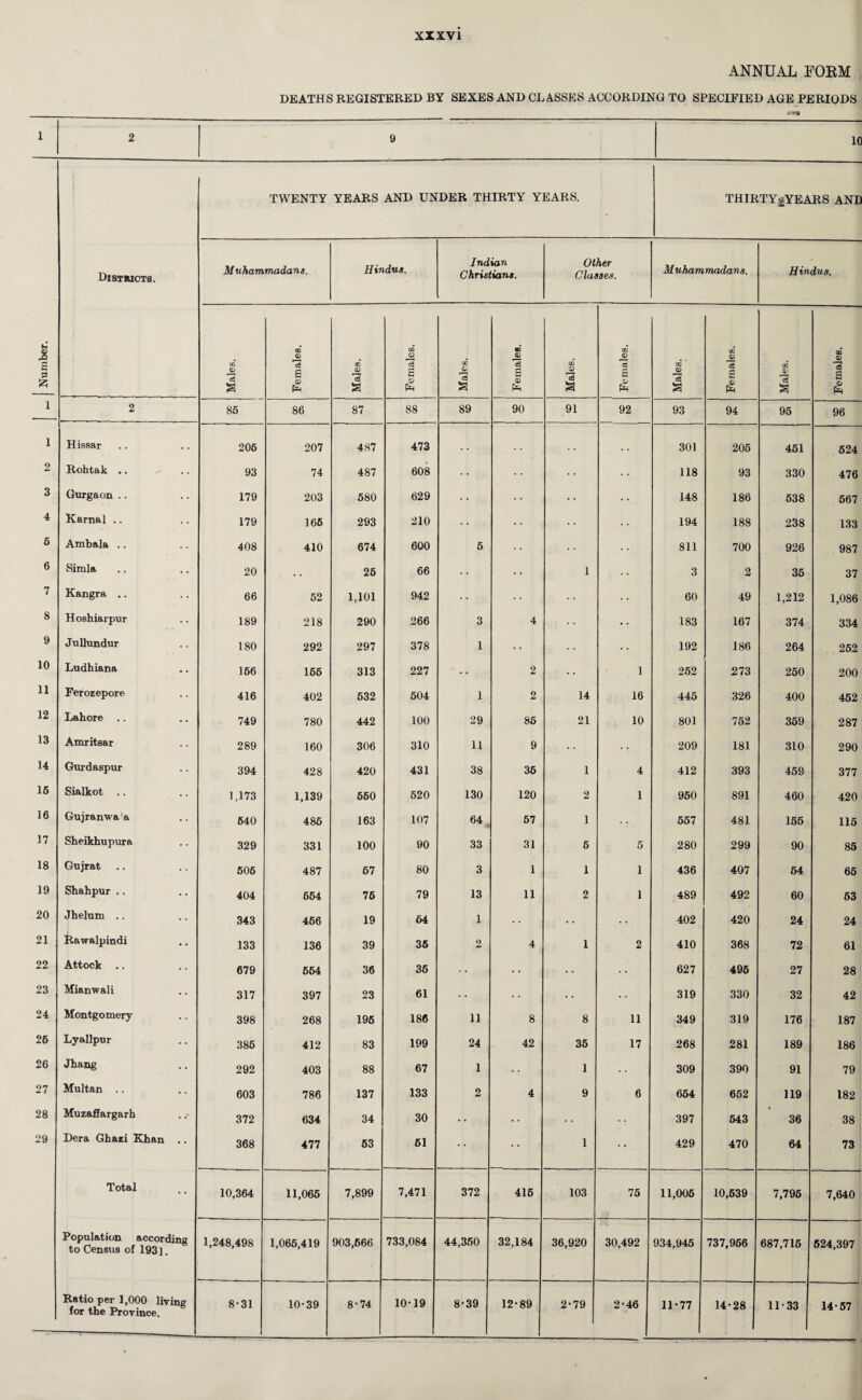 ANNUAL FORM DEATHS REGISTERED BY SEXES AND CLASSES ACCORDING TO SPECIFIED AGE PERIODS 1 2 9 10 TWENTY YEARS AND UNDER THIRTY YEARS. THTRTY^YEARS AND Districts. Muhammadans. Hindus. Indian Christians. Other Classes. Muhammadans. Hindus. 1 j Number. 1 Males. Females. \ Males. ' Females. Males. Females. Males. Females. Males. Females. Males. Females. 1 2 85 86 87 88 89 90 91 92 93 94 95 96 1 Hissar 206 207 487 473 301 205 451 524 2 Rohtak .. 93 74 487 608 118 93 330 476 3 Gurgaon .. 179 203 580 629 • • 148 186 538 567 4 Karnal .. 179 165 293 210 • • 194 188 238 133 5 Ambala .. 408 410 674 600 5 811 700 926 987 6 Simla 20 • • 26 66 1 3 2 35 37 7 Kangra .. 66 52 1,101 942 • • • • 60 49 1,212 1,086 8 Hoshiarpur 189 218 290 266 3 4 183 167 374 334 9 Jullundur 180 292 297 378 1 • • 192 186 264 252 10 Ludhiana 166 156 313 227 2 • • 1 262 273 250 200 11 Ferozepore 416 402 532 504 1 2 14 16 445 326 400 452 12 Lahore 749 780 442 100 29 86 21 10 801 752 359 287 13 Amritsar 289 160 306 310 11 9 209 181 310 290 14 Gurdaspur 394 428 420 431 38 36 1 4 412 393 459 377 15 Sialkot .. 1,173 1,139 560 520 130 120 2 1 950 891 460 420 16 Gujranwaa 640 486 163 107 64 57 1 • • 557 481 155 115 17 Sheikhupura 329 331 100 90 33 31 6 5 280 299 90 85 18 Gujrat 506 487 67 80 3 1 1 1 436 407 54 65 19 Shahpur .. 404 664 76 79 13 11 2 1 489 492 60 63 20 Jhelum .. 343 466 19 64 1 . • • • . . 402 420 24 24 21 Rawalpindi 133 136 39 36 2 4 1 2 410 368 72 61 22 Attock .. 679 564 36 36 .. • • • . . . 627 495 27 28 23 Mianwali 317 397 23 61 .. • • . . • . 319 330 32 42 24 Montgomery 398 268 196 186 u 8 8 11 349 319 176 187 26 Ly allpur 386 412 83 199 24 42 35 17 268 281 189 186 26 Jhang 292 403 88 67 1 • • 1 • • 309 390 91 79 27 Multan .. 603 786 137 133 2 4 9 6 654 652 119 182 28 Muzaffargarh 372 634 34 30 • • • • . • 397 543 36 38 29 Dera Ghazi Khan .. 368 477 63 61 • • 1 • • 429 470 64 73 Total 10,364 11,065 7,899 7,471 372 416 103 75 11,005 10,539 7,795 7,640 Population according to Census of 1931. 1,248,498 1,065,419 903,666 733,084 44,350 32,184 36,920 30,492 934,945 737,956 687,716 524,397 for the Province. 11-77 14-28 11-33 14-57