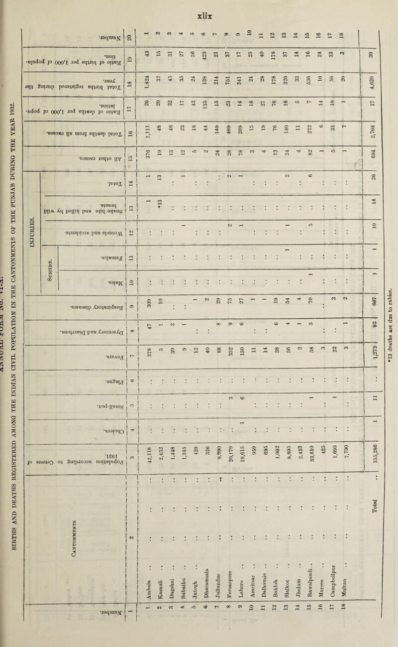 BIRTHS AND DEATHS REGISTERED AMONG THE INDIAN CIVIL POPULATION IN THE CANTONMENTS OF THE PUNJAB DURING THE YEAR 1932. •jaqran^; -rqndod jo 000*1 -13d sqj.Tiq jo oijb^j • 3 •uoijbj -ndod jo OOOT J9(l eqjBsp jo oipepj •sasnuo qu UIOIJ sqjB3p [bjox •sosobo raqjo qy •nn°x •sjSBaq pjiM. £q paqtq pus oqq aqeug •sjuapxooB puB spnno.\\ g M 5 •sojBuxaj •soseasip iCio'jBjidsa'jj 05 •BGoqjiBTQ priB .C.iaiaasXfj 00 —I co * . ; ; rH O) rH rH lO rH rH ^ o co<n O rH *1 t> ©* rH LO I> co : l> CO r-1 oo 05 co CO lO •sj9A9tq; 0010OOMO00NO t>. CO rH GO 1C »C CO CO *-H t* 00 CO <M 00 *0 <M CO rH CO lO 1C <N •9n§B[j - •XOd-pBCKg ‘c •B.I9{0qQ j ^ • • TS6I jo snsuaQ oj SuipioooB uoijiqndoj 00 Ol 0-1 00 Tf rH lO CO o CO o 05 ^0 05 »o Ol »o CO o Ol 05 t- rH HO 05 3 rH o CO rH CO oT a Ol CO^ 05 rH C5 CO 00^ oo Tt^ of co^ co CO lO »o O <M 05 05 h*« CO t> CO 5*5 s fc o H {2< H o <N •jaqumfj • •••• , , , , , h • pS & ^3 Qh «5 s-i g ^ .2 d ce^s’SjjH S'! S'® ^ 5 x -£ S-^g-S 3 'S3^'5frjgC§g.-ao>oO§j34;a« o ^ C3 O w~'- O 2 ^ k> ' , rH ^ S-i d r— '■2 c/: bO _o 5^ s- — d Oh 2 cH o £ c Ol I> o CO <N o> I> cq 00 e* >o to * 13 deaths are due to rabies.