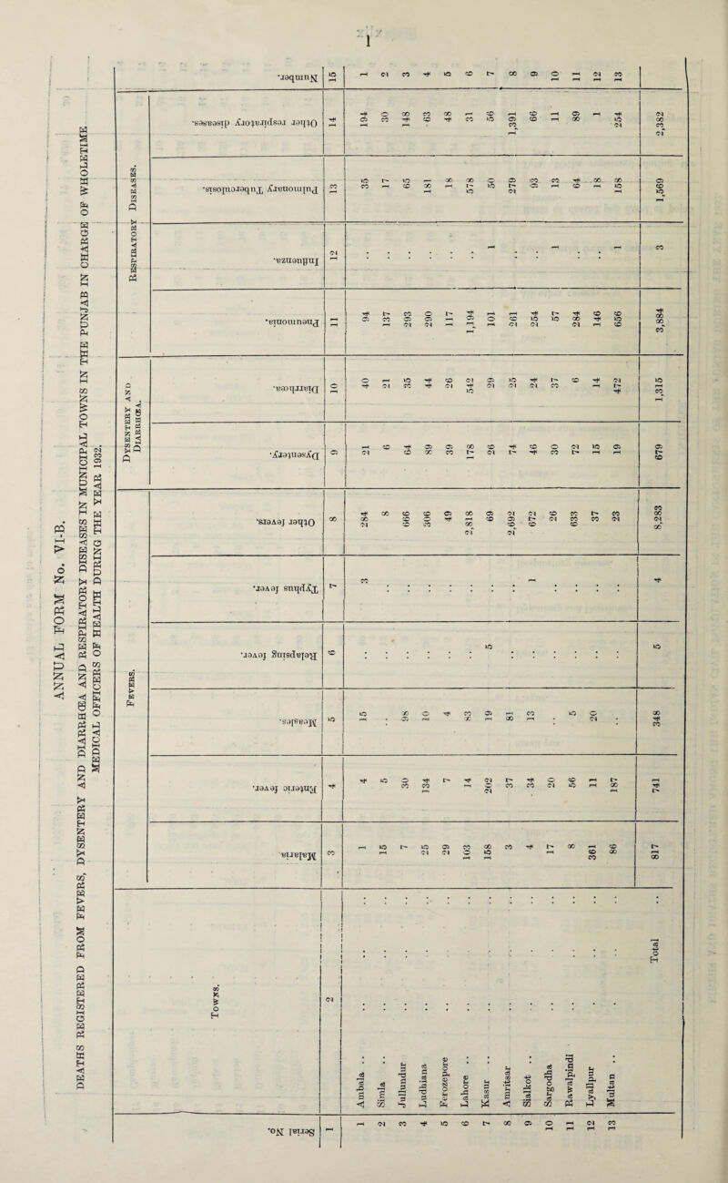 « —H— « h) •saeRoeip ^Jo^vJidsaj laq^o -tlOOOCaOOi—'CO .—ICO-I—lOil—ItH •siscqna.raqnj, iCjvuouqnj 35 17 65 18 50 93 13 64 18 1,569 mzagtqjuj •Riuomneuj »—H 94 137 293 290 117 1,194 101 261 254 57 284 146 656 3,884 ■R0OqjIVT(J 40 21 35 44 26 29 25 24 37 14 21 6 64 89 39 26 74 46 30 72 15 19 05 Fevers. •&raA9j jaq;o 00 284 8 ! 666 306 49 2,818 69 2,692 672 26 633 37 23 8,283 . \19A9J Snisd'Bp'JJ •S9|SB9]^[ wo io oo o ^ co 05 ph co woo r—H « 05 rH Q© rH <hO i=H • • 00 CO •J9A9J oijgpiy; H* 4 5 30 134 7 14 202 37 • 34 20 56 11 187 1—1 'BUBpBJIJ CO ■ ! l 15 7 25 29 103 158 3 4 17 8 361 86 i> rH 00 Towns. 1 1 I J Ol Ambala .. Simla Jullundur Ludhiana Ferozepore Lahore Kasur Amritsar .... .... Sialkot Sargodha Rawalpindi Lyallpur Multan .. Total ’°N {Wiag rH(NCO^WOOI>OOOOi-HC^CO i-H p-H rH pH