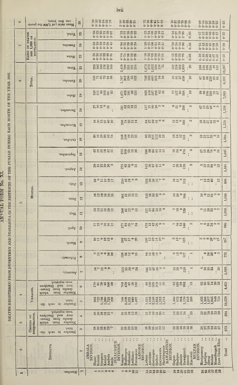 •SUB3A 9AIJ sno -}A9JiI joj ooo‘l 1 oijui 2£ £1 !2 50 00 OOOMOH P4 U© 00 —1 GO to t- CO lO !C 1# CO -rH F-. l/n <*> f\i Ifl | 10 CO Tjt io ps ps simcomm c~ ps go -r m o m co pj £! 3 m ohwmhm I o o o o © — co o o o o oooooo obooibo bobbbb pi lO o Ratio of deaths PER 1,000 OF POPULATION. '[R}0£ 23 2S £? S r1 05 Er Mt-lOOOM WrfCMOH -F 05 ICS ITS t-M 00 ID OO h. MClNIMnO PS PS — P4 INMOia«H —1 P| — OS . O C4 -F 05 pi o o o o o co tf o © o © i-H o i-i o o o boob *o bbbobb 0-57 •sapnuajj 24 — co Os OS Os GO to -F O O OS -F osWOHfflrt PS tF -F © its lOMOSinffla PS — — — P4 -F Ot-CCHCI M Cl O US H HdHOS . o — — C4 -F O C4 ooooo^ -F o © © © r-i o-> o o o ooob b bbbobb GO © © / 22 lOOHdO-' F<»©Q0h 00 in ® lO h ID 00 CO CS i© « o m to n in CJ M (N N nF CO O t- CO H N — P4 © lO — — m P4 P4 OS • O S2n®oS ooooctN -foboo HOHobo ooob o bbbobb © © o •IPIOi rH CM lO> Cl O CO Cl © 00 O H ^ fO d Cl C5 O IQ (Cl CO Cl O O CO rH <!Q rH CO iO 00 IQ !> GO o 12 OJ « Cl lO y H h t- Wr-1 OW • CM © CC 00 CO -5 cn Cl H H H (M m CO H Cl ©CM O^lOrH HdH(» . CO pH f—1 r—T 13,287 Total. •S3JPIU3J os K0 1—1 its CO h ® t- P4 © O P4 00 CO IO CO IF ^ lO -1 I> co O l> auo of) in in cot'®t'aw ootoioiQN '#NOcnoeo ioccoco — coooocobS i—1 I - CO — t— — nji 04 0© . pH * 6,192 •sajupf © F—1 Oi-huoco—ico h oo h ©in ©at-ffloiH i> t~ ics -f o as co o co ps f- (Ml— 00 O OS 40 hC4»©W 04 m O OS © -F t— 04 CO OS — 05000 010 MH HH ®^rl H OS i—I 40 (M —1 05 • rH 04 ** • 7,095 Months. •jaquiaoaQ 00 rH OC1 00 h H d CO W Cl rH CO CO © © © rH CO © © h Cl O CO rH C5 C l p^ p- CO CO CO Cl r-i H CM Cl Gi CO d O CO H d ^ • C.4 rH CM • • • 1,156 M9qUI9AO^ l> i-H ©OWhOO © -rf © © ^ t» oi H GO co IOCOOO CM GO CO I> CO CO r- CO H d rfi H Q h d p- r-( CO CM CO CO r—1r—t CO -Hr-i -r^i H CO pH • 1,228 •J9qojo() CO r—1 © © © © CO ^ 00 00 GO CO © CO CO H Cl CO « O^CIH CO CO pH t>* co co co CC H d Cl H Tfi TP CM CM Cl 00 CO H (M d H H H H rfl H d H CO pH CO rH CO pH rH * i © ©^ rH Moqtuajdeg lO rH N n# © © Cl H N 05 CO CO © CO © -F IfS F ID © -F CO -F -F IfS SO -F 00 © •F 04 04 04 -F —1 t-OCH CO 00 PS © 00 — —I m 04 C- 04 rH 04 t— —1 CO —l r-H rH • 1,647 •'jsnSny rH 00 lO 04 05 © PS 1C CO CO 00 —1 CM CO t- O 1-1 05 rt © © 00 <M PS 04 lO nF CO PS 04 1—1 l-H — rH 1-^0010 CO TF CO 00 -F H — CM — 04 HH © — 04 rH rH • 1,181 •A’inf CO rH Tjl 05 Cl o 00 O Cl CO 00 05 CO 00 00 CM I> 00 O h 00 CO t- CM CO © CM CO pH rH 1—1 pH CM ^ CM O CO CO Cl Pt H H rH rH ^ rH CM rH pH • • • 905 •aunp CM rH © CM © © 00 © HHlOCOCO CO © CO © 0Q CO © © © tP ©©pH.r^CO© pH rH r—i pH i-H rH © © C'l rH H © rH © CM rH CO © rH rH © CO pH pH • • • • 1,036 •avK rH r—1 CM Tfl © © © pH ©rH CM ©r-H l>t>T*©©^ l^©00© ©rH00C0CMI> rH H PH pH GM H © © CM OO d pi 00 CO H p^ CO H H CO CM pH pH • • • • 1,003 •{tidy 10 MM © © © CM CO CM CM © © © t> © CO © Cl rH © © CO © rH pH p-i pH rH 1> © Cl CM 1> H ^ Cl ri H ^ pH CO CM pH pH • • 980 •qaipj^ © Ort®C0«© G4t- l>FO © f4 W F O « MMtn« CCilOQOCOiOC- rH rH p-i r—i © CM rH Cl CO H Tjl H H rH CM CO pH CM pH rH • • © 00 - •AiBnJqOji 00 © CO 00 © © O OOrjiCM©© ^ CM © © © CM CO M rH GO © Cl pH rH CO CO p rH ® n ^ p - H© r—1 CM CM . pH • • • • • 772 •iflRtlURf* t> F » H © a fl © O © nf © (M t- O F © CDOSCDOS r-( 00O©il o — — i—i PS <M 54 tF 1-4 TF <M —— PS 1—1 I-H ©4 (M • P4 D4 <M • ; 1,028 cn « O a •pajiodai a.ia.vv psoquBiQ pop Aiaj -U9SAf[ uioij sqjeap qoiqAv uiojj laquinftf co 0h0©00 05GOI>00 © O © a H o P4CSOSPS PS WOOifOM L- © rf © 00 © pH 00 CM CO 00 CM CM OJ © Cl 00 © © GO pH © © GO pH CM CM pH pH t>T}1r-i rlCOCl r*H © • m PI nr nf •louq -srp qaaa ui jaqiunjvj »o COCM©©CO00 © 00 pH © l'- H © © CO Cl ©C0^©©00 C0©t'-©C0Tj* ©Cl ©©CM© © © CM © d co © H H ^ h GO t'* H © CO © p H ^ rH ao M CO L'- Ol L- h d X h © CM © CM CM T^©OOrH©CO 00CO©©00l> tt n n r\ r\ *v »\ *\ «\ «\ «* « «v •» rH rH p—l CM rH rH i—1 H CM Cl H r—s r-, rH HHHH 34,520 Circles of registration. •pojiodai oio.yy pooqupid pup Aiaj -u9sA(J uioij sqjuap qoiqM. iuoij joqumj^ TH OOOSifSS4ifS 001450SD4 0 naanCh CC-FifS-# PS rTC?0®????®5 (P.J iPn^ 1 CM CM pH Cl pH rH Cl CO pp Cl CO Cl r—i rH Cl pHpp rH Cl CM pH rH rH pH 564 •jouj -Sip l[9B9 Ut I9qUin_N; CO 00 O CC ® (M l> O0Dc3Slf5(P4 © o H H SI N (S4OS0DSOIOCO oOOOOPSifStn- PI PI P4 PI FI P4P4r-imps P3P4PSP5P4P4 P4P4>—li—imm C4P4—(PSP4P4 672 Districts P4 AMBALA DIVISION. Hissar Rohtak Gurgaon Kamal Ambala Simla JULLUNDUR DIVISION. Kangra Hoshiarpur .J ullundur Ludhiana Ferozepore LAHORE DIVISION. Lahore Amritsar Gurdaspur Sialkot Gujranwala Sheik hupura RAWALPINDI DIVISION. Gujrat Shahpur Jhelum Rawalpindi Attock Mianwali MULTAN DIVISION. Montgomery Lyailpur Jhaug ... Multan ~ Muzaffargarh Dera Ghazi Khan Total •jaqiuti^ | pH m P) — -F ip tS t'»»OSO— P4PSrFiO«Ot> GO OS O — P4PS pH rH pH rH rH rH »H rH pH rH Cl C| CM Cl CM CM Cl Cl CM CM