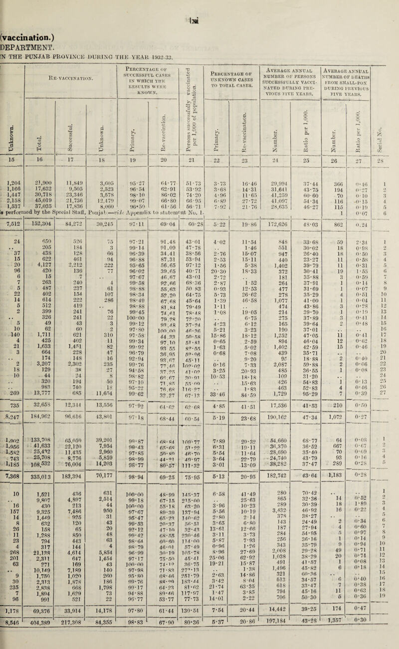 (vaccination.) DEPARTMENT. [N THE PUNJAB PROVINCE DURING THE YEAR 1932-33. | Unknown. 1 Re-VACCINATION. Percentage of SUCCESSFUL CASES TN WHICH THE RESULTS WERE KNOWN. Persons successfully vaccinated per 1,000 of population. Percentage of UNKNOWN CASES TO TOTAL CASES. Total. Successful. | Unknown. 1 ' ’ 1 i Primary. 1 ! | Re-vaccintion. i Primary. C O ■H c3 H *o O ce > i 15 16 17 18 19 20 21 22 23 1,204 21,900 11,849 3,605 95-27 64-77 51-73 3-73 16-46 1,166 17,632 9,505 2,523 96-54 62-91 53-92 3-68 14-31 1,447 30,718 23,346 3,578 98-10 86-02 74-20 4-96 11-65 2,158 45,019 21,736 12,479 99-07 66-80 66-95 6-89 27-72 1,537 37,035 17,836 8,060 96*50 61-56 56-71 7-92 21-76 i/,ooo o,uou yu*ou oi*oo 00/1 9 performed by the Special Staff, Punjal—vide Appendix to statement No. 1. tH 4> -Q a £ 24 29,994 31,641 41,259 41.097 28,635 7,512 152,304 84,272 30,245 97-11 69-04 60 -28 5-22 19-86 172,626 24 650 526 75 97-21 91.48 43-01 4 02 11-54 848 • • 205 184 3 99-14 91.09 47-7S , , 1-46 551 37 43 S 128 66 96-39 34.41 38-56 2-76 15-07 947 15 622 401 94 96-88 87.31 53-94 2-53 15-11 440 20 4,127 2,212 222 95-65 56.65 97-12 1-56 5-38 1,402 96 420 136 77 96-02 39.66 40-71 20-30 18-33 372 6 15 r* t . . 97-67 46.67 43-01 2-72 . . 181 7 263 240 4 99-58 92.66 68-36 2-87 1 52 264 5 487 237 61 98-88 55.63 50 83 0-93 12-53 477 22 402 154 107 98-34 52.20 64-75 5-73 26-62 278 14 614 222 286 98-49 67.68 45-64 1-39 46-58 1,077 5 512 419 • • 98-88 81 .84 79-49 1-11 . . 474 o 399 241 76 99-45 74.61 78-48! 1-08 19-05 214 • • 326 241 22 100-00 79.28 70-20 # . 6- 75 275 5 49 43 3 99-12 98.<18 37-24 4-23 6-12 165 10 62 60 2 97-80 100.00 46-26 5-21 3-23 190 140 1,711 621 310 97-58 44.33 50-58 15-86 18-12 1,252 4 425 402 11 99-34 97.10 61-81 0-65 2-59 894 21 1,633 1,451 82 99-92 93 55 80 • 55 1-63 5-02 1,402 3 664 228 47 96-79 36.95 5° • °6 0-68 7-08 439 • • 174 148 16 92-94 93.67 45-11 # # 9-20 95 2 3,207 2,302 235 99-76 77.46 loo-oo 0-16 7-33 2,087 18 129 38 27 94-58 37.25 41-00 3-25 20-93 485 10 44 24 .8 98-82 66.67 36-01 10-53 18-18 109 • • 320 194 50 97-10 71 85 55 • oo , , 15-63 426 * • 983 740 18 95-22 76.60 116-07 1 - 8.3 463 269 13,777 685 11,654 99-62 32.27 67-13 33-46 84-59 1,729 735 32,658 12,344 13,556 97-92 64-62 62-68 4-85 41-51 17,536 8,247 184,962 96.616 43,801 97-lg 68-44 60-54 5-19 23-68 190,162 1,902 133,708 65,059 39,201 98-87 68-04 100-77 7-89 20-32 54,660 1,956 41,633 22,120 7,954 99-43 65-60 5i • 00 6-31 19-11 36,370 1,582 25,432 11,435 2,960 97-85 50- so 46-76 5-54 11-64 28,690 743 25,708 8,776 5,859 98-99 44-oi 40-07 3-64 22-79 24,740 1,185 108,532 76,004 14,203 98-77 80-57 111-32 3-01 13-09 38,282 7,368 335,013 183,394 70,177 98-94 69-25 75-95 5-13 20-95 182,742 10 1,521 436 631 100-00 48-99 145-37 6-58 41-49 280 , . 9,807 4.897 2,514 99-18 67-15 215-00 . . 25-63 S65 16 430 213 44 100-00 55-18 63-20 3-96 10-23 289 157 9.325 7,486 950 97-67 89-39 137-94 5-56 10-19 3,432 14 1,449 925 31 95-47 65-23 146-62 2-80 214 378 8 632 120 43 99-53 20-37 56-51 3-65 6-80 143 26 158 65 20 92-12 47-10 32-43 13-61 12-66 187 11 1.288 850 48 99-42 68-55 236-46 3-11 3-73 284 23 794 443 63 98-6* 66-60 114-66 5-87 7-93 256 4 317 144 4 08-79 46-01 57-49 0-96 1-26 343 268 21.138 4,614 5,854 96-99 30-10 105-78 8-96 27-69 2,008 201 2,311 647 1,454 97-17 75-50 45-41 25-06 62-92 1,038 63 271 169 43 100-00 74-19 36-75 19-21 15-87 491 • • 10.149 7,189 140 97-98 71 • S3 271• 13 • • 1 -38 1,496 9 1.750 1,020 260 95-80 68-46 261-79 2-63 14-86 321 30 2,313 1,878 186 09-76 88-90 183-44 3-42 8-04 613 235 2,838 668 1,798 99-17 64-23 81-62 21-74 63-35 61S 7 1,894 1,629 73 94-88 80-46 117-97 1-47 3-85 794 96 991 521 22 96-77 53-77 77-73 14-01 2-22 706 1,178 69,376 33,914 14,178 97-80 61-44 130-54 7-64 20-44 14,442 8,546 1 404,389 217,308 84,355 98-83 67-90 80-36 5-37 20-86 197,184 ANNUAL F PERSONS LLY VACCI' RING PRE- E YEARS. Average annual NUMBER OF DEATHS FROM SMALL-POX DURING PREVIOUS FIVE YEARS. c £ <D m | Ratio per 1,000. Number. O o c3 t IO 1 <n 1 I 1 26 27 28 37-44 366 0-46 1 43-75 194 0-27 O 60-60 70 0-10 3 54-34 116 -0-15 4 46-27 115 0-]9 5 1 0-07 6 4S-03 862 0.24 33-68 59 2-34 1 30-02 18 0-98 2 26-40 18 0-50 3 23-27 11 0-58 4 39-79 11 0-31 5 30-41 19 1-55 6 35-88 3 0-59 7 37-91 1 0-14 8 31-69 1 0-07 9 35-29 4 0-51 10 41-00 1 0-04 11 43-86 3 0-28 12 39-70 1 0-10 13 37-89 3 0-41 14 39-64 2 0-48 15 37-01 ,. • . 16 47-05 u 0-41 17 46-04 12 0-62 18 42-59 15 0-46 19 35-71 , , * . 20 18-88 2 0-40 21 59-88 2 0-06 22 36-55 1 0-08 23 31-20 , , • . 24 54-83 1 0-13 25 52-83 4 0-46 26 95-29 7 0-39 27 41-53 210 0-50 47-34 1,072 0-27 68-77 64 0-08 1 36-52 667 0-67 9 35-40 70 0-09 •> 43-79 93 0-16 4 37-47 289 1 1 o 1 >o ! w 5 43-64 1,183 0-28 70-42 1 32-36 14 0-52 2 30-39 18 1-80 3 46-92 16 0-22 4 38-27 • . . . 5 24-49 2 0-34 6 27- 9i 4 0-60 1 54-95 5 0-97 8 36-16 1 0-14 9 35-79 9 0-94 10 29-28 49 0-71 11 38-29 20 0-74 12 41-57 1 0-08 13 45-82 6 0-18 14 60-36 • • . . 15 34-57 6 0-40 16 33-47 7 0-38 17 45-16 11 0-63 18 50-30 6 0-36 19 39-25 174 0-47 43*28 1,357 0-30
