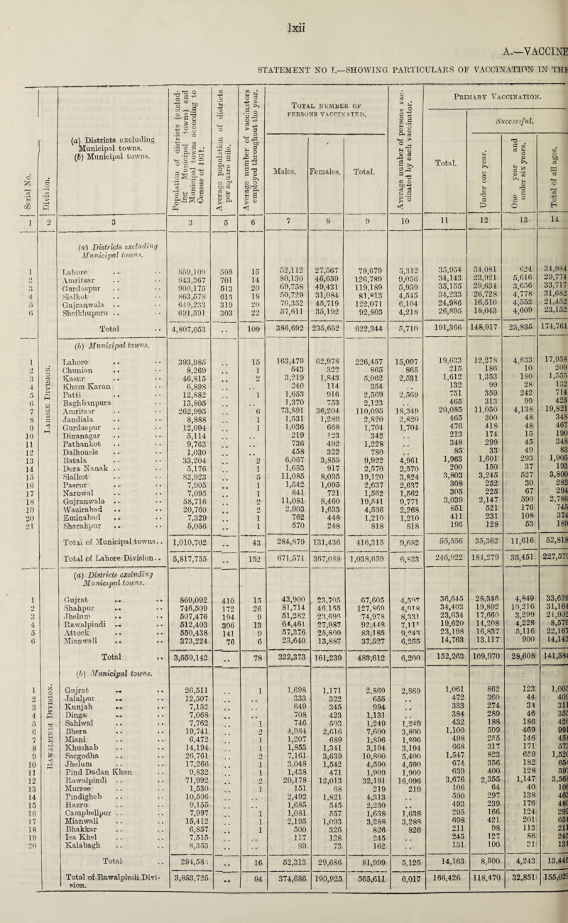 A.—VACCINE STATEMENT NO I—SHOWING PARTICULARS OF VACCINATION IN THE u - J- > 'T Ifl CQ • o « 0 Primary Vaccination. I d w> ‘u •+3 <D 3 ^ .5 o o ► 3 Total number oe > m :ts (ex towns) ecordii w rs o PERSONS VACCTN A TED. (§ 2 o 2 M .5 §8 O _ Succzssful. (a) Districts excluding • pH o ^ A u to np Municipal towns. '3 i6 A • d £ P •+. C ° O o'S ^ ■p A ft o a m cn (6) Municipal towns. la Ph d A § a ** A “ fl Total. U d 0 !>> 0 U ... © bC d ^ a ‘ft o S P-i ci 2 T5 Males. females. Total. 0 c3 .ej 0 fa o 525 a d O • H in •r-i > ipulatio ing IV: Municij: Census 2 o to c6 tj U £) g 0 O lcg< rO © 0 S § a o r-t T* £ «g a 3 UH o r—H CCS •4-> o ao P Ph <1 <1 O H 1 9 3 3 5 6 7 8 9 10 11 12 13 14 (a) Districts excluding Municipal towns. 1 Lahore 859,109 508 15 52,112 27,567 79,679 5,312 35,954 34,081 624 34,984 o V nir i tsar 843,367 701 14 80,130 46,659 126,789 9,056 34,143 23,921 5,616 29,774 «> Gurdaspur 900.175 513 20 09,758 49,431 119,189 5,959 35,155 29,634 3,656 33,717 4 Sialkot 863,57S 615 18 50,729 31,084 81,813 4,545 34,233 26,728 4,778 31,682 5 Gujranwala .. 649,233 319 20 76,352 45,719 122,071 6,104 24,986 16,510 4,552 21,452 0 Sheikhupura .. 691,591 303 22 57,611 35,192 92,803 4,218 26,895 18,043 4,609 23,152 Total 4,807,053 . • 109 386,692 235,652 622,344 5,710 191,366 148,917 23,835 174,761 (b) Municipal towns. 1 Lahore 393,985 15 163,479 62,978 226,457 15,097 19,633 12,27S 4,833 17,958 o A Chunian 8,269 1 543 322 865 865 215 186 10 209 3 O w Kasur 46,815 O 3,219 1,843 5,062 2,531 1,612 1,353 180 1,555 4 Khem Karan 6,89S 240 114 354 132 99 28 132 5 M P Patti 12,882 1 1,653 916 2,569 2,569 751 359 242 714 6 Baghbanpura 13,805 3,370 753 2,123 465 313 99 425 7 rA Amritsar 262,995 6 73,891 36,204 110.095 18,349 20,085 11.050 4,138 19,821 8 o Jandiala 8,888 l 1,531 1,289 2,820 2,820 465 300 48 348 9 10 M Gurdaspur Dinanagar 12,094 5,114 1 1,036 219 668 123 1,704 342 1,704 476 213 418 174 48 15 467 190 11 Pathankot 9,763 736 492 1,228 348 299 45 348 12 Dalhousie 1,030 458 322 780 85 33 49 83 13 Batala 33,204 2 6,067 3,855 9,922 4,961 1,963 1,601 293 1,905 14 Dera Nanak .. 5,176 1 1,653 917 2,570 2,570 200 150 37 193 15 Sialkot 82,923 5 11,085 8,035 19,120 3,824 3,803 3,245 527 3,800 16 Pasrur 7,905 1 1,542 1,095 2,637 2,637 308 252 30 282 17 Narowal 7,095 1 841 721 1,562 1,562 305 225 67 294 18 Gujranwala .. 58,716 9 11,081 8,460 19,541 9,771 3,039 2,147 590 2,786 19 Wazirabad 20,760 2 2,903 1,633 4,536 2,268 851 521 176 745 20 Eminabad 7,329 1 762 448 1,210 1,210 411 231 108 374 21 Sharakpur 5,056 • • 1 570 248 818 SI 8 196 128 53 189 Total of Municipal towns.. 1,010,702 • • 43 284,879 131,436 416,315 9,682 55,556 35,362 11,616 52,818 Total of Lahore Division.. 5,817,755 • « 152 671,571 367,088 1,038,659 6,833 246,922 184,279 35,451 227,571 (a) Districts excluding Municipal towns. 1 Gujrat ... 869,092 410 15 43,900 23,705 67,605 4,507 36,645 28,346 4,849 33,629 2 Shahpur ... 746,509 172 26 81,714 46,155 127,860 4,018 34,403 19,802 10,216 31,164 3 Jhelum .. 507,476 194 9 51,282 23,696 74,978 8,331 23,634 17,660 3,299 21,902 4 Rawalpindi ... 512,403 306 13 64,461 27,987 92,448 7,111 19,620 14,208 4,228 8,579 5 Attock 550,438 141 9 57,376 25,809 83,1 85 9.043 23,198 16,837 5,116 22,167 6 Mianwali .. .. 373,224 76 6 23,640 13,887 37,527 6,255 14,763 13,117 900 14,143 Total • • 3,559,142 • • 78 322,373 161,239 483,612 6,200 152,263 109,970 28,608 141,584 (b) Municipal towns. 1 d o Gujrat ... 26,511 1 1,698 1,171 2.869 2,869 1,061 862 123 1,005 2 H n Jalalpur • • 12,507 333 322 655 472 360 44 40£ 3 > Kunjah ... 7,152 649 345 994 333 274 33 311 4 p Dinga ... 7,068 708 423 1,131 384 289 46 355 5 H Sahiwal 7,762 1 740 503 1,249 1,249 432 188 186 42€ 6 P ja Bhera 19,741 2 4,984 2,616 7,600 3,800 1.100 509 469 991 7 H Miani 6,472 i 1,207 689 1,896 1,806 498 255 146 454 8 Ivhushab .. .. 14,194 i 1,853 1,341 3,194 3,104 668 317 171 573 9 E* Sargodha 26,761 2 7,161 3,639 10,800 5.400 1,547 823 659 1,52( 10 p4 Jhelum 17,266 1 3,048 1,542 4,590 4,500 674 356 182 654 11 Pind Dadan Khan 9,832 1 1,438 471 1,909 1,909 639 400 128 59' 12 Rawalpindi 71,992 o 20,178 12,013 32,191 16,096 3,676 2,355 1,147 3,56f 13 Murree 1,530 i 151 68 219 219 106 64 40 ioe 14 Pindigheb 10,506 2,492 1,821 4,313 500 297 138 403 15 Hazro 9,155 1,685 545 2,230 493 239 176 48C 16 Campbellpur .. 7,997 i 1,081 557 1,638 1,638 295 166 124 292 17 Mianwali 15,412 i 2,195 1,093 3,288 3,288 698 421 201 654 18 Bhakkar 6,857 i 500 326 826 826 211 98 113 211 19 Isa Khcl 7,515 117 128 245 245 127 86 245 20 Kalabagh 8,353 •• .. . 89 73 162 131 100 31 131 Total 294,58 i • • 16 52,313 29,686 81,999 5,125 14,163 8,500 4,243 13,445 Total of Rawalpindi Divi- 3,853,725 • 94 374,686 190,925 565,611 6,017 106,426 118,470 32,851 155,029 sion. 1