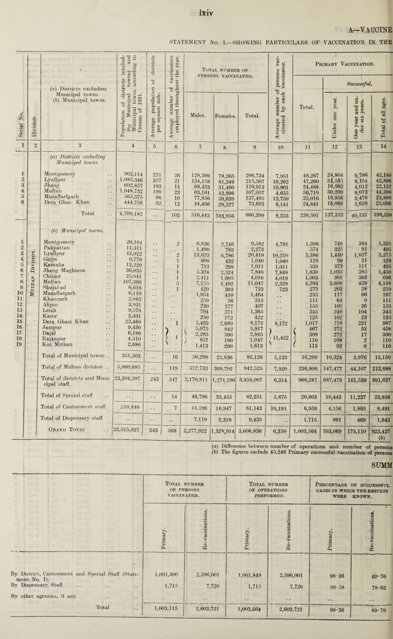 A—VACCINE ■STATEMENT No. 1.—SHOWING PARTICULARS OF VACCINATION IN THE j. O' 3i f-t) <x> .DQ; d- O: *5r 'K - , ft (a) Districts excluding Municipal towns. (6) Municipal towns. Population of districts (exclud¬ ing Municipal towns) and Municipal towns according to Census of 1931. Average population of districts per square mile. Average number of vaccinators employed throughout the year. Total number of PERSONS VACCINATED. Average number of persons vac¬ cinated by each vaccinator. 1 1 Primary Vaccination. Total. Huccessfw Males. Females. Total. Under one year. 1 One year and un¬ der six years. Total of all ages. 1 1 2 3 4 5 6 7 8 9 10 11 12 13 14 (a) Districts excluding Municipal towns. I) Montgomery 962,114 221 26 128.369 78,365 206,734 7,951 48,267 24,804 9,786 42,140 2 Ly all pur 1.085,346 357 21 134,158 81,349 215,507 10,262 47,260 31,551 8,154 42,896 3> Jhang 602.857 193 11 68,433 51.480 119,913 10.901 24,488 16.563 4,012 22,122 4 v , Multan 1.048,732 199 23 63,161 43,896 107,057 4,655 50,719 30,209 9,073 44,396 5 Muzaffarfgarh 565,375 98 10 77,856 59,639 137,495 13.750 25.016 18,956 3.478 23,888 6 Dera Ghaz Khan 444,758 92 12 44,466 29,227 73,693 6.141 24,841 15,068 5,628 23,096 Total 4,709,182 • • 103 516,443 343,956 860,399 8,353 220,591 137,153 40,131 198,538 (b) Municipal towns. I, Montgomery 26,164 2 6,836 2.746 9,582 4,791 1,398 749 344 1,325 2 • Pakpattan 11,311 . . 1,490 783 2,273 574 325 91 495 3 o Lyallpur 42,922 . . 2 13,633 6,786 20,419 10,210 3,386 1,440 1,627 3,275 4j GO Gojra 9,779 . . 1 608 432 1,040 1,040 129 99 21 129 5 > Kamalia 13,220 1 713 298 1,011 1,011 538 373 111 • • 495 6 ft Jhang Maghiana 36,035 . . 1 5,324 2,524 7,848 7^848 1,630 1,035 385 1,450 7 Chiniot 25,841 . . 1 2,411 1.605 4,016 4,016 1,003 301 383 696 8. H Multan 107,366 . • 5 7,155 4,492 11,647 2,329 4,293 3,608 439 4,148 9 M Shujabad 6,618 . . 1 420 303 723 723 273 203 38 259 10 S Muzaffargarh 6,110 , , 1,054 410 1,464 233 117 66 197 11 Khangarh 2,863 . • 259 56 315 111 64 9 111 12 Ahpur 3,931 • , 230 177 407 155 105 36 155 13 Leiah 9,578 . . 794 571 1,365 345 240 104 345 i4| Karor 3,491 , , 250 172 422 125 102 23 125 15 * * Dera Ghazi Khan 23,468 , , 1 5,483 2,689 8,172 8,172 1,017 718 221 967 16 Jampur 9,430 . . A ( 5,075 842 5,917 A ( 467 372 53 458 17 Dajal 6,186 , , \ 2,285 560 2,845 ) \ 309 272 17 300 18 Rajanpur 4,510 , . \ 1 ) 857 190 1,047 > 11,422 v 1 110 108 2 110 19 Kot Mitiian 2,680 1,413 200 1,613 > ( 113 93 6 110 Total of Municipal towns.. 351,503 16 56,290 25,836 82,126 5,133 16,209 10,324 3,976 15,150 Total of Multan division .. 5,060,685 119 572,733 369,792 942,525 7,920 236,800 147,477 44,107 213,688 Total of districts and Muni- 23,304,597 243 547 2,179,811 1,274,196 3,454,007 6,314 968,287 687,479 161,539 891,637 cipal staff. Total of Special stall 14 46,796 35,455 82,251 5,875 26,603 10,443 11,237 23,656 Total of Cantonment staff 210,440 7 44,196 16,947 61,143 10,191 6,959 4,156 1,865 6,491 Total of Dispensary staff ... 7,119 2,316 9,435 1,715 991 469 1,643 Grand Total .. 2 3,515,037 243 568 2,277,922 1,328,914 3,606,836 6,350 1,003,564 703,069 175,110 923,427 (b) (a) Difference between number of operations and number of persons (b) The figures include 45,248 Primary successful vaccination of persons SUMM ' • ! . : Total number OF PERSONS VACCINATED. Total number OF OPERATIONS PERFORMED. Percentage of successful CASES IN WHICH THE RESULTS WERE KNOWN. c3 a Pm Re - vaccinations. Primary. Re-vaccinations. Primary. Re-vaccinations. --“***“—*— » ft* »*. By District, Cantonment and Special Stall' (State- 1,001,400 2,596,001 1,001,849 2,596,001 98-36 69-76 ment No. I). By dispensary Staff ., ,, 1,715 7,720 1,715 7,720 99-58 78-62 By other agencies, if any .. ,. • * . * t t Total 1,003,115 2,603,721 1,003,564 2,603,721 98-36 69-79