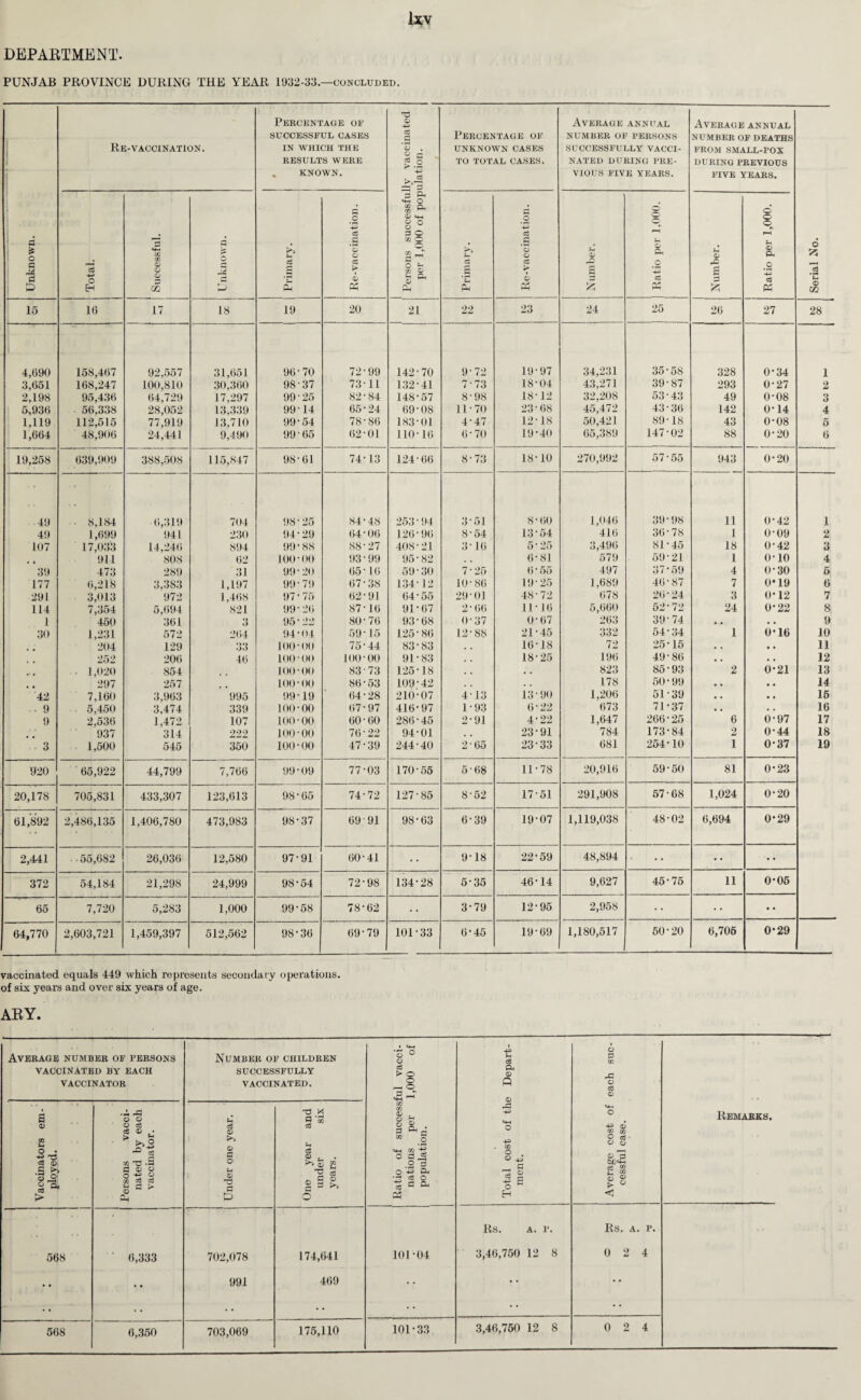DEPARTMENT. PUNJAB PROVINCE DURING THE YEAR 1932-33.—concluded. Unknown. Re-vaccination. Percentage of SUCCESSFUL CASES IN WHICH THE RESULTS WERE KNOWN. Persons successfully vaccinated per 1,000 of population. Percentage of UNKNOWN CASES TO TOTAL CASES. Average annual NUMBER OF PERSONS SUCCESSFULLY VACCI¬ NATED DURING PRE¬ VIOUS FIVE YEARS. Average annual NUMBER OF DEATHS FROM SMALL-POX DURING PREVIOUS FIVE YEARS. Serial No. Total. 1 Successful. g O M P Primary. Re-vaccination. Primary. Re-vaccination. z £ Ratio per 1,000. Number. Ratio per 1,000. 15 16 17 18 19 20 21 22 23 24 25 26 27 28 4,690 158,467 92,557 31,651 96-70 72-99 142-70 9-72 19-97 34,231 35-58 328 0-34 1 3,651 168,247 100,810 30,360 98-37 73-11 132-41 7-73 18-04 43,271 39-87 293 0-27 2 2,198 95,436 64,729 17,297 99-25 82-84 148-57 8-98 18-12 32,208 53-43 49 0-08 3 5,936 56,338 28,052 13,339 99-14 65-24 69-08 11-70 23-68 45,472 43-36 142 0-14 4 1,119 112,515 77,919 13,710 99-54 78 86 183-01 4-47 12-18 50,421 89-18 43 0-08 5 1,664 48,906 24,441 9,490 99 • 65 62-01 110-16 6-70 19-40 65,389 147-02 88 0-20 6 19,258 639,909 388,508 115,847 98-61 74-13 124-66 8-73 18-10 270,992 57-55 943 0-20 49 ■ 8,184 6,319 704 98-25 84-48 253-94 3-51 8-60 1,046 39-98 11 0-42 1 49 1,699 941 230 94-29 64-06 126-96 8-54 13-54 416 36 78 1 0-09 2 107 17,033 14,246 894 99*88 88-27 408-21 3-16 5-25 3,496 81-45 18 0-42 3 # t 911 808 62 100-00 93-99 95-82 . . 6 81 579 59-21 1 o-io 4 39 473 289 31 99-20 65 16 59-30 7-25 6-55 497 37-59 4 0-30 5 177 6,218 3,383 1,197 99-79 67-38 134-12 10-86 19-25 1,689 46 87 7 0*19 6 291 3,013 972 1,468 97-75 62-91 64-55 29-01 48-72 678 26-24 3 0-12 7 114 7,354 5,694 821 99-26 87-16 91-67 2-66 11-16 5,660 52-72 24 0-22 8 1 450 361 3 95-22 80-76 93-68 0-37 0-67 263 39-74 i , • • 9 30 1,231 572 264 94-04 59-15 125-86 12-88 21-45 332 54-34 1 0-16 10 204 129 33 100-00 75*44 83-83 . . 16-18 72 25-15 • • • • 11 252 206 4(5 100-00 100-00 91-83 . , 18-25 196 49-86 • . • • 12 1,020 854 100-00 83 73 125-18 . . . . 823 85-93 2 0-21 13 297 257 100-00 86 53 109-42 , , . . 178 50-99 . * • . 14 42 7,160 3,963 995 99-19 64-28 210-07 4-13 13-90 1,206 51-39 • • • • 15 .. 9 5,450 3,474 339 100-00 67-97 416-97 1-93 6-22 673 71-37 • . • . 16 9 2,536 1,472 107 100-00 60-60 286-45 2-91 4-22 1,647 266-25 6 0-97 17 937 314 •222 100-00 76-22 94-01 , # 23-91 784 173-84 2 0-44 18 3 1,500 545 350 100-00 47-39 244-40 2-65 23-33 681 254-10 i 0-37 19 920 65,922 44,799 7,766 99-09 77-03 170-55 5-68 11-78 20,916 59-50 81 0-23 20,178 705,831 433,307 123,613 98 65 74-72 127-85 8-52 17-51 291,908 57-68 1,024 0-20 61,892 2,486,135 1,406,780 473,983 98-37 69 91 98-63 6-39 19-07 1,119,038 48-02 6,694 0-29 2,441 • 55,682 26,036 12,580 97-91 60-41 9-18 22-59 48,894 •• • * 372 54,184 21,298 24,999 98-54 72-98 134-28 5-35 46-14 9,627 45-75 11 0-05 65 7,720 5,283 1,000 99-58 78-62 • • 3-79 12-95 2,958 • • • • 64,770 2,603,721 1,459,397 512,562 98-36 69-79 101-33 6-45 19-69 1,180,517 50-20 6,705 0*29 vaccinated equals 449 which represents secondary operations, of six years and over six years of age. ARY. Average number of persons VACCINATED BY EACH VACCINATOR Number of children SUCCESSFULLY VACCINATED. Ratio of successful vacci¬ nations per 1,000 of population. Total cost of the Depart¬ ment. Average cost of each suc¬ cessful case. Remarks. Vaccinators em¬ ployed. Persons vacci¬ nated by each vaccinator. Under one year. One year and under six years. Rs. A. P. Rs. A. P. 568 6,333 702,078 174,641 101-04 3,46,750 12 8 0 2 4 •• •• 991 469 * * • * 568 6,350 703,069 175,110 101-33 3,46,750 12 8 0 2 4