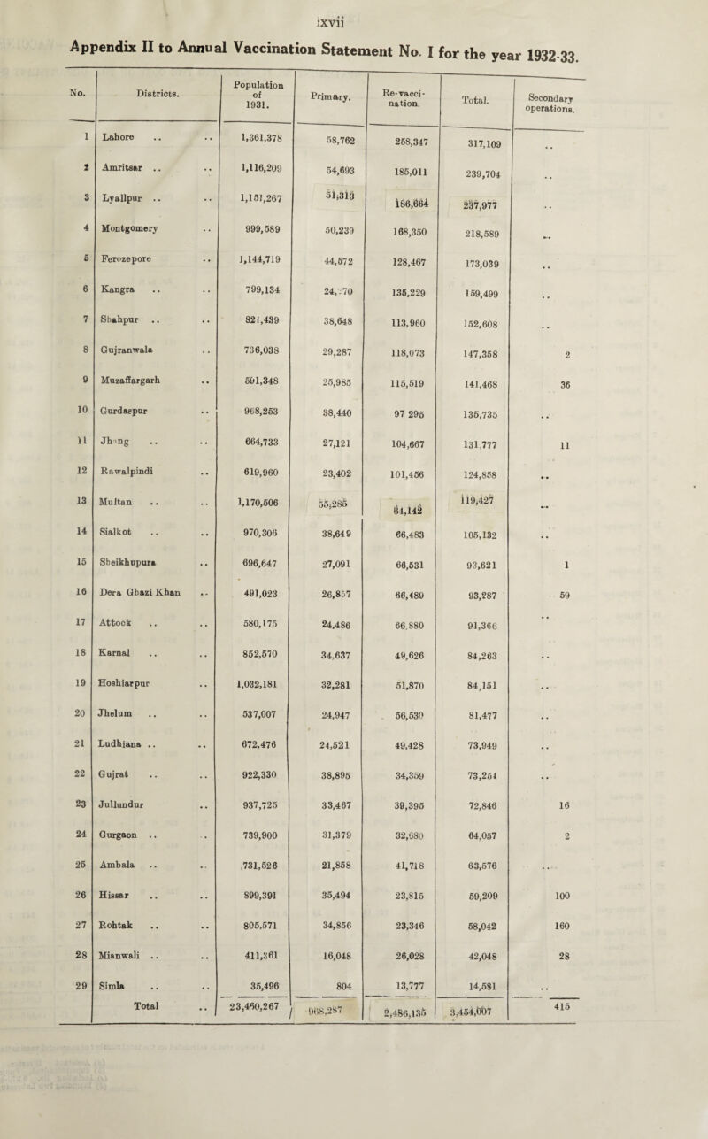 ixvii Appendix II to Annual Vaccination Statement No I for the year 1932-33 No. Districts. Population of 1931. Primary. Re-vacci¬ nation. Total. Secondary operations. 1 Lahore 1,361,378 58,762 268,347 317,109 # # 2 Amritsar .. • • 1,116,209 54,693 185,011 239,704 3 Ly allpur .. • • 1,151,267 51;313 i86,664 237,977 • • 4 Montgomery • • 999,589 50,239 168,350 218,589 5 Ferozepore •• 1,144,719 44,672 128,467 173,039 • • 6 Kangra • • 799,134 24,;70 135,229 159,499 • • 7 Shahpur 821,439 38,648 113,960 i 52,608 • • 8 Gujranwala • • 736,038 29,287 118,073 147,358 2 9 Muzaffargarh • • 591,348 25,985 115,519 141,468 36 10 Gurdaspur • • 968,253 38,440 97 295 135,735 11 Jhmg 664,733 27,121 104,667 131.777 11 12 Rawalpindi 619,960 23,402 101,456 124,858 • • 13 Multan 1,170,506 55*285 1)4,142 il9,427 14 Sialkot •• 970,306 38,649 66,483 105,132 • • 15 Sheikhupura •• 696,647 27,091 66,531 93,621 1 16 Dera Gbazi Khan • * 491,023 26,857 66,489 93,287 59 17 Attock 580,175 24,486 66,880 91,366 * * 18 Karnal 852,670 34,637 49,626 84,263 • • 19 Hoshiarpur 1,032,181 32,281 51,870 84,151 •• 20 Jhelum • • 537,007 24,947 56,530 81,477 •• 21 Ludhiana .. • • 672,476 24,521 49,428 73,949 • * 22 Gujrat 922,330 38,895 34,359 73,254 •• 23 Jullundur 937,725 33,467 39,395 72,846 16 24 Gurgaon 739,900 31,379 32,680 64,057 2 26 Ambala ... ,731,526 21,858 41,718 63,576 • • 26 Hissar • • 899,391 35,494 23,815 59,209 100 27 Rohtak • • 806,571 34,856 23,346 58,042 160 28 Mianwali .. • • 411,361 16,048 26,028 42,048 28 29 Simla • • 35,496 804 13,777 14,581 • • Total 23,460,267 « 415