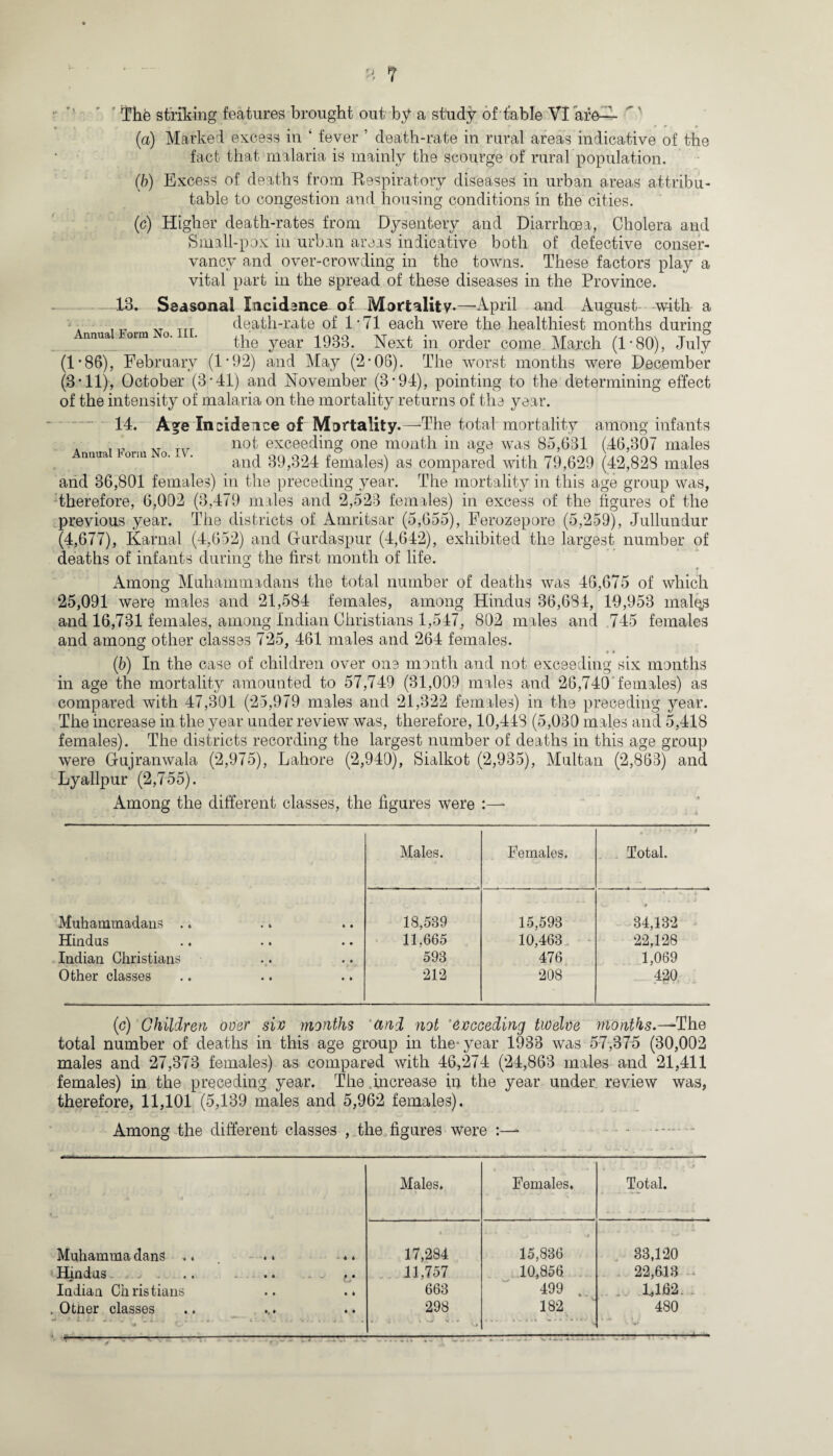 Annual Form No. III. The striking features brought out by a study of table VI are— * • • (a) Marked excess in ‘ fever ’ death-rate in rural areas indicative of the fact that malaria is mainly the scourge of rural population. (b) Excess of deaths from Respiratory diseases in urban areas attribu¬ table to congestion and housing conditions in the cities. (c) Higher death-rates from Dysentery and Diarrhoea, Cholera and Small-pox iu urban areas indicative both of defective conser¬ vancy and over-crowding in the towns. These factors play a vital part in the spread of these diseases in the Province. death-rate of 1‘71 each were the healthiest months during the year 1933. Next in order come March (1*80), July (1*86), February (1*92) and May (2-06). The worst months were December (3* 11), October (3-41) and November (3*94), pointing to the determining effect of the intensity of malaria on the mortality returns of the year. 14. A£eIncidence of Mortality.—-The total mortality among infants not exceeding one month in age was 85,631 (46,307 males and 39,324 females) as compared with 79,629 (42,828 males and 36,801 females) in the preceding year. The mortality in this age group was, therefore, 6,002 (3,479 males and 2,523 females) in excess of the figures of the previous year. The districts of Amritsar (5,655), Ferozepore (5,259), Jullundur (4,677), Karnal (4,652) and Gurdaspur (4,642), exhibited the largest number of deaths of infants during the first month of life. Among Muhammadans the total number of deaths was 46,675 of which 25,091 were males and 21,584 females, among Hindus 36,684, 19,953 mak^ and 16,731 females, among Indian Christians 1,547, 802 males and 745 females and among other classes 725, 461 males and 264 females. (ib) In the case of children over one month and not exceeding six months in age the mortality amounted to 57,749 (31,009 males and 26,740 females) as compared with 47,301 (25,979 males and 21,322 females) in the preceding year. The increase in the year under review was, therefore, 10,443 (5,030 males and 5,418 females). The districts recording the largest number of deaths in this age group were Gujranwala (2,975), Lahore (2,940), Sialkot (2,935), Multan (2,863) and Lyallpur (2,755). Among the different classes, the figures were :—- Males. Females, . ' * Total. Muhammadans .. 18,539 15,593 > 34,132 Hindus 11.665 10,463 22,128 Indian Christians 593 476 1,069 Other classes 212 208 420 (c) Children over siv months and not 'exceeding twelve months.—The total number of deaths in this age group in the-year 1933 was 57,375 (30,002 males and 27,373 females) as compared with 46,274 (24,863 males and 21,411 females) in the preceding year. The increase in the year under review was, therefore, 11,101 (5,139 males and 5,962 females). Among the different classes , the figures were :—- A Males. Females. Total. Muhamma dans .. - .» - *. c 17,284 15,836 33,120 Hindus. . j - .. .. - ^ ,. 11,757 10,856 22,613 * Indian Christians .. .. 663 499 . .4,162. . OtUer classes 298 182 480