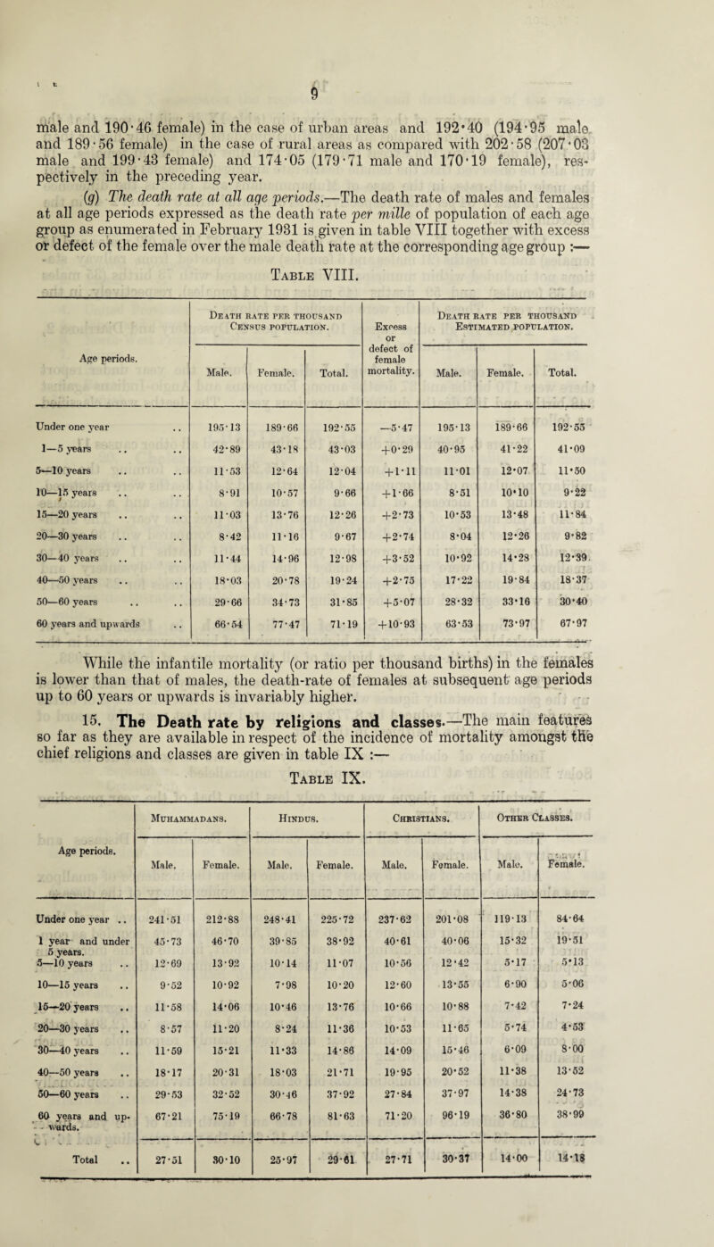 male and 190*46 female) in the case of urban areas and 192’ 40 (194*95 male and 189*56 female) in the case of rural areas as compared with 202*58 (207*08 male and 199*48 female) and 174*05 (179*71 male and 170*19 female), res- pectively in the preceding year. (;g) The death rate at all age periods.—The death rate of males and females at all age periods expressed as the death rate per mille of population of each age group as enumerated in February 1931 is given in table VIII together with excess or defect of the female over the male death rate at the corresponding age group :— Table VIII. Age periods. Death eate per thousand Census population. Expess or defect of female mortality. Death rate per thousand Estimated population. Male. Female. Total. Male. Female. Total. Under one year 195-13 189-66 192-55 —5-47 195-13 189-66 192-55 1—5 years 42-89 43-18 43-03 +0-29 40 95 41-22 41-09 5—10 years 11-53 12-64 12-04 + 1-11 11-01 12-07 11*50 10—15 years 8-91 10-57 9-66 + 1-66 8-51 10*10 9-22 15—20 years 11-03 13-76 12-26 +2-73 10-53 13-48 11-84 20—30 years 8-42 11-16 9-67 +2-74 8-04 12-26 9-82 30—40 years 11-44 14-96 12-98 +3-52 10-92 14-28 12-39. 40—50 years 18-03 20-78 19-24 +2-75 17-22 19-84 18-37 50—60 years 29-66 34-73 31-85 +5-07 28-32 33-16 30-40 60 years and upwards 66-54 77-47 71-19 + 10-93 63-53 73-97 67-97 While the infantile mortality (or ratio per thousand births) in the females is lower than that of males, the death-rate of females at subsequent age periods up to 60 years or upwards is invariably higher. 15. The Death rate by religions and classes.—The main features so far as they are available in respect of the incidence of mortality amongst the chief religions and classes are given in table IX :— Table IX. Age periods. Muhammadans. Hindus. Christians. Other Classes. Male. Female. Male. Female. Male. Female. Male. - # . r. . ; a Female. Under one year .. 241-51 212-88 248-41 225-72 237-62 201-08 11913 84-64 1 year and under 45-73 46-70 39-85 38-92 40-61 40-06 15-32 19-51 5 years. 5—10 years 12-69 13-92 10-14 11-07 10-56 12*42 5-17 5*13 10—15 years 9-52 10-92 7-98 10-20 12-60 13-55 6-90 5*06 15—20 years 11-58 14-06 10-46 13-76 10-66 10-88 7-42 7-24 20—30 years 8-57 11-20 8-24 11-36 10-53 11-65 5-74 4-53 30-—40 years 11-59 15-21 11-33 14-86 14-09 15-46 6-09 8-00 40—50 years 18-17 20-31 18-03 21-71 19-95 20*52 11-38 13-52 50—60 years 29-53 32-52 30-46 37-92 27-84 37-97 14-38 24-73 60 years and up- 67-21 75-19 66-78 81-63 71-20 96-19 36-80 38-99 - wards. L . .