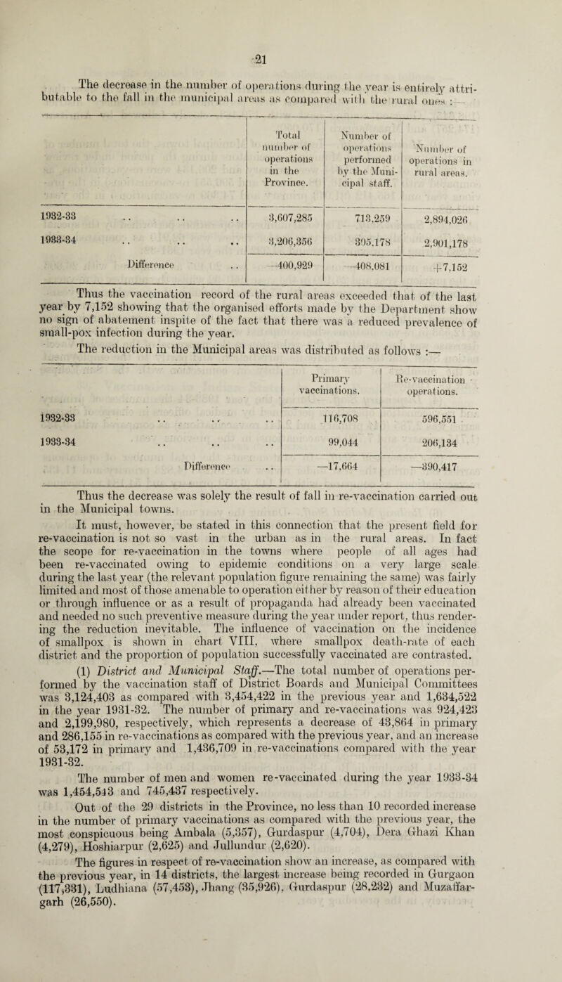 The decrease in the number of operations during the year is entirely attri¬ butable to the fall in the municipal areas as compared with the rural ones : - -.-:-; ■ . — ■ — -—-—.-- -- Total number of operations in the Province. Number of operations performed by the Muni¬ cipal staff. Number of operations in rural areas. 1932-33 3,607,285 713,259 2,894,026 1933-34 8,206,356 305,178 2,901,178 Difference —400,929 -408,081 4-7,152 Thus the vaccination record of the rural areas exceeded that of the last year by 7,152 showing that the organised efforts made by the Department show no sign of abatement inspite of the fact that there was a reduced prevalence of small-pox infection during the year. The reduction in the Municipal areas was distributed as follows :— Primary Ke-vaccination vaccinations. operations. 1932-33 .. ., 116,708 596,551 1933-34 .. 99,044 206,134 Difference « * —17,664 —390,417 Thus the decrease was solely the result of fall in re-vaccination carried out in the Municipal towns. It must, however, be stated in this connection that the present field for re-vaccination is not so vast in the urban as in the rural areas. In fact the scope for re-vaccination in the towns where people of all ages had been re-vaccinated owing to epidemic conditions on a very large scale during the last year (the relevant population figure remaining the same) was fairly limited and most of those amenable to operation either by reason of their education or through influence or as a result of propaganda had already been vaccinated and needed no such preventive measure during the year under report, thus render¬ ing the reduction inevitable. The influence of vaccination on the incidence of smallpox is shown in chart VIII, where smallpox death-rate of each district and the proportion of population successfully vaccinated are contrasted. (1) District and Municipal Staff.—The total number of operations per¬ formed by the vaccination staff of District Boards and Municipal Committees was 3,124,403 as compared with 3,454,422 in the previous year and 1,634,522 in the year 1931-32. The number of primary and re-vaccinations was 924,423 and 2,199,980, respectively, which represents a decrease of 43,864 in primary and 286,155 in re-vaccinations as compared with the previous year, and an increase of 53,172 in primary and 1,436,709 in re-vaccinations compared with the year 1931-32. The number of men and women re-vaccinated during the year 1933-34 was 1,454,513 and 745,437 respectively. Out of the 29 districts in the Province, no less than 10 recorded increase in the number of primary vaccinations as compared with the previous year, the most conspicuous being Ambala (5,357), Gurdaspur (4,704), Dera Ghazi Khan (4,279), Hoshiarpur (2,625) and Jullundur (2,620). The figures in respect of re-vaccination show an increase, as compared with the previous year, in 14 districts, the largest increase being recorded in Gurgaon (117,331), Ludhiana (57,453), Jhang (35,926), Gurdaspur (28,232) and Muzaffar- garh (26,550).