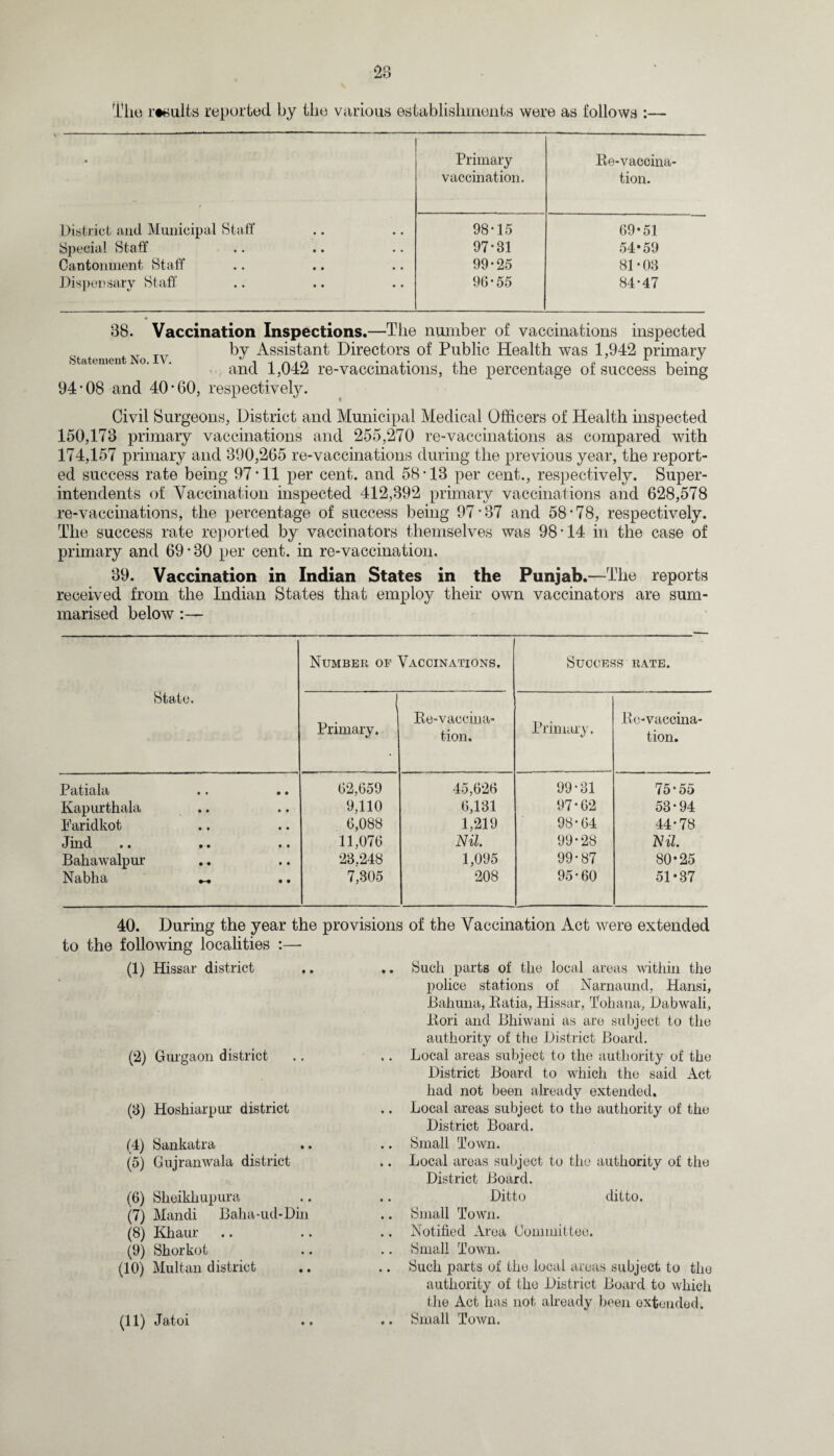 The miulfcs reported by the various establishments were as follows :— • Primary vaccination. Re-vaccina¬ tion. District and Municipal Staff 98*15 69*51 Special Staff 97*31 54*59 Cantonment Staff 99-25 81-03 Dispensary Staff 96-55 84-47 88. Vaccination Inspections.—The number of vaccinations inspected „ „ TTr by Assistant Directors of Public Health was 1,942 primary Statement No. IV. i ^ nm ,• ,i , » x t • and 1,042 re-vaccmations, the percentage ol success being 94'08 and 40*60, respectively. Civil Surgeons, District and Municipal Medical Officers of Health inspected 150,178 primary vaccinations and 255,270 re-vaccinations as compared with 174,157 primary and 390,265 re-vaccinations during the previous year, the report¬ ed success rate being 97'll per cent, and 58'13 per cent., respectively. Super¬ intendents of Vaccination inspected 412,392 primary vaccinations and 628,578 re-vaccinations, the percentage of success being 97*37 and 58*78, respectively. The success rate reported by vaccinators themselves was 98*14 in the case of primary and 69*30 per cent, in re-vaccination. 39. Vaccination in Indian States in the Punjab.—The reports received from the Indian States that employ their own vaccinators are sum¬ marised below State. Number of Vaccinations. Success rate. Primary. Re-vaccina¬ tion. Primary. Re-vaccina¬ tion. Patiala 62,659 45,626 99-31 75-55 Kapur thala 9,110 6,131 97*62 53-94 Faridkot 6,088 1,219 98-64 44-78 Jind 11,076 Nil. 99*28 Nil. Bahawalpur 23.248 1,095 99-87 80*25 Nabha _ 7,305 208 95-60 51*37 40. During the year the provisions of the Vaccination Act were extended to the following localities :—■ (1) Hissar district (2) Gurgaon district (6) Hoshiarpur district (4) Sankatra . < (5) Gujranwala district (6) Sheikhupura (7) Mandi Baha*ud-Din (8) Khaur (9) Shorkot (10) Multan district (11) Jatoi Such parts of the local areas within the police stations of Narnaund, Hansi, JBahuna, Batia, Hissar, Tohana, Dabwali, Rori and Bhiwani as are subject to the authority of the District Board. Local areas subject to the authority of the District Board to which the said Act had not been already extended. Local areas subject to the authority of the District Board. Small Town. Local areas subject to the authority of the District Board. Ditto ditto. Small Town. Notified Area Committee. Small Town. Such parts of the local areas subject to the authority of the District Board to which the Act has not already been extended. Small Town.