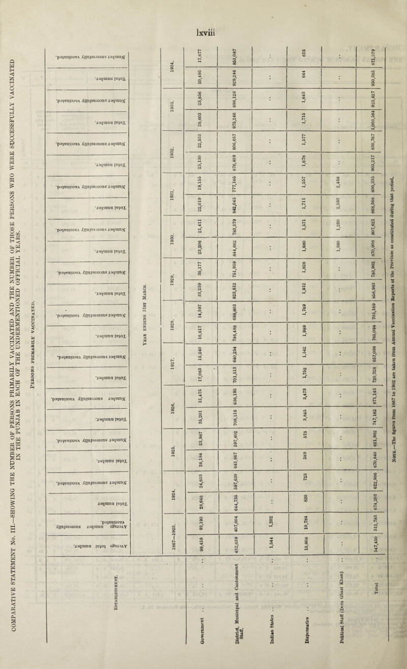 COMPARATIVE STATEMENT No III —SHOWING THE NUMBER OF PERSONS PRIMARILY VACCINATED AND THE NUMBER OE THOSE PERSONS WHO WERE SUCCESSFULLY VACCINATED IN THE PUNJAB IN EACH OF THE UNDERMENTIONED OFFICIAL YEARS. lxviii Q W <1 fc w © < > d CO O GO 3 w PM •p^tmpOBA iCiinjssooons laqumjg MaquiLiu [ujox •pa^uupoBA Annjssaoons laquin^i •jaqiunu fBfOX •pafBupouA Annjssaoahs jaqumjtf ■joqrarm [b^ox •pa'jBniooBA Aqnjssooons jaqttmti •jaqinnn i«^ox •pa^BupDBA jfqnjssaoDns laqranji •joqmnn ib^ox •pajBniDOBA Xipijssaoons joqrann Maqnitin IB^OX •p.rprapoBA /fqnjssaoons .laqumji Maqumn TRfOX •paqeupoBA Xnnjssaoons .laqnniN ■jaqtunu lo^ox •paquupDBA ,?[[njss;>oons raqmnfi ■laqiunu l«f0X •pafBupOBA Xqnjssaoons raqumfi •jaqmnu [B^ox ‘paiBupoBA Xfinjssaoons laqumfi J9qnmu Ib^jox •pa^BupoBA Xlinjssaoons joqumii 93bi9av •jaqumu [b^o^ 93bj8av to o PS < o g w PS «< w pH CO CO 05 04 04 © 04 05 04 05 CO oo H Is w a to PS r«3 H a s £ o a d o 03 cC O TO fl c3 c$ Cm d d S © 05 GO r-r CO o • CO • CO t> CO • iH s IH 00 © CO Hi >0 05 Hi Hi CO H< 04 • CO • CO o 05 * 0 CM 04 10 05 05 CO oo CO t'- © 04 Hi CO r—1 • Hi 00 00 * co 04 05 04 00 05 Hi CO CO © CO o Hi rH >0 ©^ 04_ * IH * co~ CO rH O 04 Ih O 05 rH CO IH 1^ CO © IH CO © CO • © • IH 04 CO rH O 04 O CO 00 00 o 05 00 IH CO O l> rH rH Hi • CO 04 © CO * * CO 04 IH 0 00 05 © © IH 00 »o © CO 10 uo CO rH rH • Hi CO os * Ol cT 0 IH 00 05 tO CO 00 rH Hi 05 CO O O • IH »o CO of of * Ol OO 04 Hi CO 00 00 rH 05 rH rH r—1 IH r>- 04 H< CO • 04 CO CO • rH ih 04 00 0 IH 00 CO 04 O O 00 o CO 00 CO 0 04 CO • CO CO 05 CO H< * O 04 IH 00 00 l> 05 CO 04 IH lO 04 CO rH 05 • 00 • 05 rH * • CO CO © 00 05 04 04 CO rH 00 04 00 • 05 • 05 CO co~ * rH • 00“ CO 04 >0 00 00 IH CO 05 05 05 0 CO © QO • IH • 00 • rH • UO 00 O CO 00 05 Hi 00 00 05 CO Hi • 05 • O « • rH • Hi I> IH o H< 04 CO H< © Hi 04 04^ ©** »o rH • N H< tO CO CO 04 00 rH 04 o • IH • CO rH * rH © rH O s © CO CO 05 IH Hi H< rH • Ht • rH CO CO rH CO CO CO © CO to 04 Hi © 04^ rH go ‘ 00^ co rH in CO O IH .t 04 CO 04 O IH 05 H1 • uO • C0~ 04 IH * rH 05 lO 04 © IH • 05 © CO 00 H< 00 • no • © 04 CO H< CO © IH © CO CO CO 0 CO CO 723 © GO 05„ hT 04 i> 05 © 04 04 © © O CO CO 04 CO IH • 00 • CO 04 rjT Hi CO Hi IH © Hi 04 Hi CO ff 05 O O 00 CO 04 t> rH O 04 05 O Hi rH © 05 Hi 00 © CO Hi O Hi CO 10 GO * 04 rH CO IH 05 CO Hi rH © oao co CO 5 s oo TO C3 •tf oS a ci .c O 03 O Ph o H Note.—The figures from 1867 to 1902 are taken from Annual Vaccination Reports of the Province as constituted during that period.