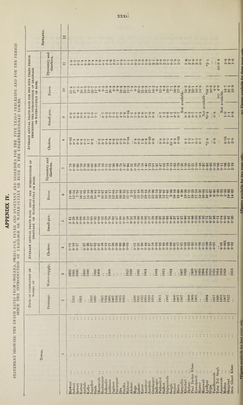 STATEMENT SHOWING THE HEATH RATES FROM CHOLERA, SMALL-ION, FEVER AND DYSENTRY ANH DIARRHEA FOR THE FIVE YEARS RRECEH1NG ANH FOR THE RER101) SINCE THE INTRODUCTION OF DRAINAGE OR WAIER-SULPLY OR EOLH IN THE UNDERMENTIONED TOWNS. XXXI i Ht R 2 R 3 % g 2 R R 2 & 3 R O g fc R EH <1 Eh <1 R « R R Pi B M EH R a Ph !* R S R £ a« « R R a eh R Ei «( P5 a O R R O PI <1 a R R a a <i R © ■a a R ► < o 5 R R Ph s o u Ph a A to M a i R S a E< O a a cS I-H ^ Eh ^ R 3 P Oh 9 £ o p a 5 a a g 5 g £ r$ Ph 5° a ss H P^ O * 3 a R ► P3 s • a ce h 3 ® S 03 rO S-H G > Ph M o Oh ce a cs Ph G r—H O -a o T3 a &>8 ^ h §| £>3 Ph G > G Ph M o Oh i 13 a 02 Ph O -P o ►>> 3, G ■M CC ed fl & o H 00(M(N^^35^^OHC0OOHCit>H Hi-hcOhcDCOC')hhO'MhC^hOh —\ < . ... OrHrHrHOCO<M<M'Mr-HO'-H'-H CD r—i CO rt* 05 H (M CC fO O Ol tJ< 0 35 0 O 'e* ^I^OHCO(M^nHiC®XMXOrl<COXCPOXCCH(MO^OhHOa5 CO O h X HDXoiiOD*O35HOOfl5OHHt^OOHHD*Ti<OW05Qh1OL' . ^ CO O ^ 3 CO *G CO CD O ^ r-H -F— . * D* H 05 H+I . H 1.0 O H CO r-H <3 - > ce o L- ^ ( -O -5 3 > S c- c3 ■> cS ^CO^CD^OIOh h Ol h >D h O O O h O CD O O CO ^(MCOHfNMHCOCOt^^ O .«......••••••• ..... ^ OOOOOOr-HrH -OOOlHOiO^OHHOHOHO • O © rH O O O O O O O ** 00 o o * o I © 00 rvi ^ CO CO 0»0^t^vOI>(M CO(MrH^OO(NCO(MO CONOCO CO O >-0 ^ CO O —i iO rH iO I- CO 00 O O O O O r—i © *0 0000000^0 • Ol o h o O O • O CO O O O O O rH Ol * O l> o ooii CO uo XOOOOOOX^CDHHXCOXt-ilHCOOXOCOI-^^COCOOMOOQ^HOX^MjDCOOHgOO ^C5CD^I>XOO^HHOCO^^itfl5MH^H^(NOTi<^OHHOh«MiOCO(NO^COOU5(NOHOCDH hqhhNhNOhh(M^hhOhOOOhhhh01HNiNhOhhhhh(M(NhhOOOOOhhN O^OHCOXOO>OC*HF*>i!OHOW^HC-XCOr}'OCDC5CjlHHCOCDXOXHiOOOghhOOg]OCjCJ OiOt-OOHiOXHOOoOHOl-OCOOOOHOlXt-OHaOXO^HOCOCOt-'NHCOOHCDCO^OiOXCD H(fu>iHMio05Ooi<(N6c005Hi0(NH(M05»0C0OCD(M^C0XXC0C0H05^^c0OC0C0MN(M05Tfl rHOOCDQOX(M»OClX(MC5CD(Mt>,XrHGONCOCOOCQl>'XlOl>lO<NOl>l>t>,OHCDlOGOlOHt*COH^l»OHlO rHWHOCOHOCOOiOMt-d5^l©05iOCOif3a(N05 0COOCOC0 05 Tfl<NOOCOQOTHOOCOOWt-WTtlHOO^(N (NOOOOOOOOOOOOOOO^HOOOOOOOOOOOOOOOOOOOOOOOOOOOOO h X L* hCDh(NHOXHX050fl5iO OH(N COCOCOO^>OHOqcOCOCDCOO r-^rHQO^ft^COCOOI^GOCOr^t^t^-OlOllO'-^COr^qpOt^ O (N CO 4 ^ o O O *00000000000 HOOJ^TfiOCOHOOCOCOiOOHOHO oooooooooooooooooooo H o CO Ol o o o o o o o o CO i—H ■^H r-H »—H • r-H r-H • CO . 05' 05’ 05 • 05 05’ 05 * • OP • ^ 05 05 05 05 c n: c c6 be P • rH !—( a a a a .as 11 rS ^ s a §p.g <1 W 1-5 OQ cd 03 rP O AW 3 o 3 .5 .5 O O O 03 rH 03 S3 03 H-R ^ bfj S g '0 ^ P c$ <u ,R a . P.£0 a ce ^ ct 45 rH ■~TI 5^ Cu h O c3 3 d ^ ® b C -i 2 - — ’•V 2 LJ t-H *•» H» 5 H R - O <5 O [j O bO,-Cj r4 rH CJ ce ^ Tju p^ c • P G .an J3 , 3 S.s a^~ g cC cc - *- o N I ce io O 'o3 ^ H S9 Pp ? B a o co l2 -p Si H H i-o S cc A Figures available for four years only. tFTaures available for two years only. (a) FTgures available for three vears onlv.