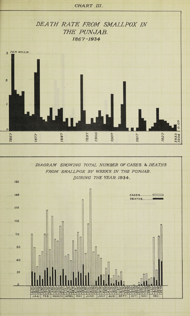 DEATH RATE FROM SMALLPOX IN THE PUNJAB. 1867-1934