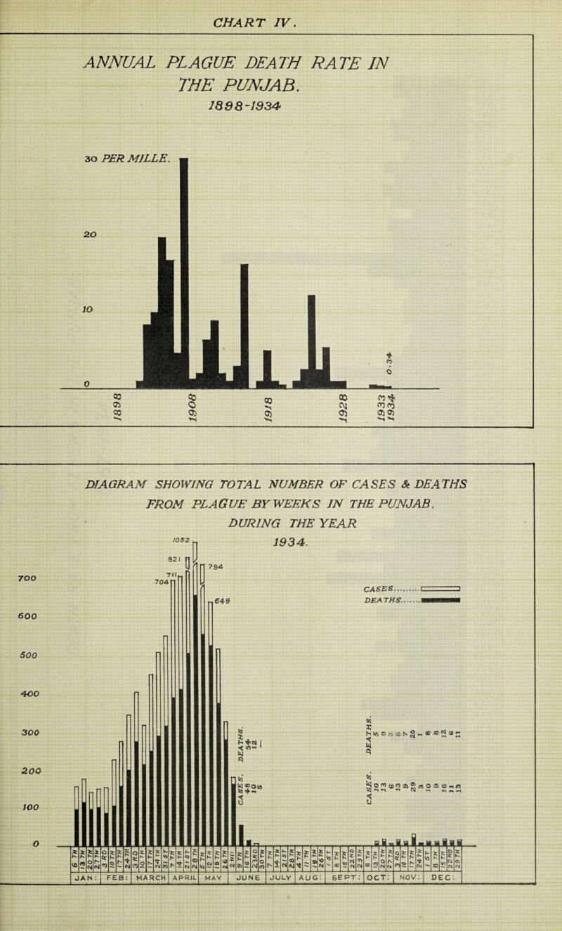 ANNUAL PLAGUE DEATH RATE IN THE PUNJAB. 1898-1934 DIAGRAM SHOWING TOTAL NUMBER OF CASES & DEATHS FROM PLAGUE BY WEEKS IN THE PUNJAB. DURING THE YEAR ,0S2 - 1934. S2I 700 600 500 400 300 200 100 O / n A 794 „649 to 3: P I C in« * t*J A Qto W®oio to ^ «i s L CASES.... DEATHS. to £ HK>0)»asNg„«c0«tfl2 hi A to {‘lof*5comoj®(o033tt>«(n to -«*■» « N w „ .rt < 0 fl.H B l.H i