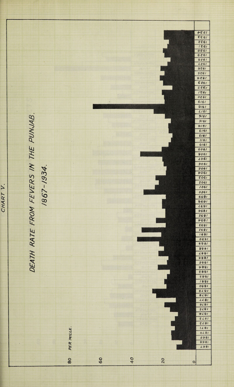 DEATH RATE FROM FEVERS IN THE PUNJAB. N I N. 00 o <0 D o CM |. *€61 £££1 Z£6l (£61 O £61 6Z6t QZG/ l-ZSt 9Z6I SZ6 / 1 *Z6t £Z£t | ZZ6J IZ6/ | OZ61 \ 6/61 8/61 Lt 61 9/6/ S/6/ *161 £76/ Z/61 1161 0/6/ 606/ 906/ L061 906/ 906/ | *061 £061 Z06I 1061 0061 668/ 1 8 6 8/ 7 6 8/ | 968/ 969/ | *68/ £681 Z6BI / 6 8/ 068/ I 6 8 8/ | 89 31 788/ | 988/ 988/ *8 8/ 888/ ZB8I 1 88/ 088/ | 6/8/ 8/8/ // 8/ | 9/ 8/ 9/8/ | -fr/8/ 6/8/ Z/.9I 1/8/ 0/8/ 6 9 9/ 898/ / 9 9/