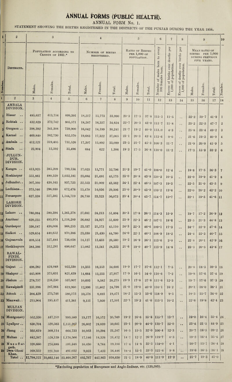 Annual forms (public health). ANNUAL FORM No. 1. STATEMENT SHOWING THE BIRTHS REGISTERED IN THE DISTRICTS OF THE PUNJAB DURING THE YEAR 1934 I N £ a 3 2 3 4 5 6 7 8 9 10 Districts. Population according to Census of 1931.* Number of births REGISTERED. Ratio of Births per 1,000 OF POPULATION. Number of males born to every 100 females born. Excess of births over deaths per 1,000 of population. Excess of deaths over births per 1,000 of population. Mean ratio of BIRTHS PER 1,000 DURING PREVIOUS FIVE YEARS. Number. Males. Females. 1 o Eh Males. Females. Total. | Males. Females. Total. Males. Females. Total. 1 2 3 4 5 6 7 8 9 10 11 12 13 14 15 16 17 18 AMBALA —— DIVISION. 1 Hissar 485,637 413,754 899,391 18,217 15,773 33,990 20-3 17-5 37-8 115'5 11-5 22-2 19-7 41-9 1 2 Rohtak .. 432,829 372,742 805,571 18,267 16,357 34,624 22*7 20-3 43-0 111-7 11-8 .. 25-2 22-5 47-7 2 3 Gurgaon .. 398,392 341,508 739,900 16,042 14,199 30,241 21-7 19-2 40-9 113.0 4-3 .. 25-8 23-4 49-2 3 4 Karnal .. 469,840 382,730 852,570 19,683 17,322 37,005 23-1 20-3 43-4 113-6 9-0 21-6 19-3 40-9 4 5 Ambala .. 412,121 319,405 731,526 17,207 15,892 33,099 23-5 21-7 45-3 108-3 11-7 .. 21-9 20-0 41-9 5 6 Simla 22,904 12,592 35,496 684 622 1,306 19-3 17-5 36-8 110-0 11-2 • • 17-3 15-9 33-2 6 JULLUN- DUR. DIVISION. 7 Kangra .. 413,925 385,209 799,134 17,025 15,771 32,796 21-3 19’ 7 41-0 108*0 12-4 • • 18-8 17-5 36-3 7 8 Hoshiarpur 551,861 480,320 1,032,181 23,684 21,491 45,175 23-0 20-8 43*8 110-2 10-5 « i 22-0 19-9 41-9 8 9 Jullundur.. 507,560 430,165 937,725 22,553 21,009 43,562 24-1 22-4 46-5 107-3 19-3 • • 22-5 21-0 43-5 9 10 Ludhiana.. 375,546 296,930 672,476 15,470 14,036 29,506 23-0 20*9 43‘9 110-2 13-6 22-0 20-2 42*2 10 11 Ferozepore 627,338 517,381 1,144,719 26,750 23,323 50,073 23-4 20-4 43*7 114-7 15*7 22-1 19-5 41*6 11 LAHORE DIVISION. 12 Lahore .. 780,984 580,394 1,361,378 27,681 24,213 51,894 20-3 17-8 38*1 114-3 15-9 , , 19-7 17-2 36-9 12 13 Amritsar 620,235 495,974 1,116,209 26,682 24,927 51,609 23-9 22-3 46’2 107-1 18-6 • » 23-5 21-3 44-8 13 14 Gurdaspur 530,187 438,066 968,253 23,537 21,573 45,110 24*3 22-3 46*6 109-1 17-3 • « 24-7 22-9 47-6 14 15 Sialkot .. 529,654 440,652 970,306 23,330 21,430 44,760 24*0 22-1 46* 1 108-9 18-2 • • 24-4 22-3 46*7 15 16 Gujramvala 408,554 327,484 736,038 14,127 12,433 26,560 19-2 16-9 36-1 113-6 3-0 • • 22-8 20*1 42-9 16 17 Sheikhupura 384,366 00 696,647 15,082 13,241 28,323 21-6 19*0 40-7 113-9 14-8 • • 23-3 20-5 43-8 17 RAWAL- • PINDI. DIVISION. 18 Gujrat 498,282 424,048 922,330 18,333 16,353 34,686 19-9 17-7 37-6 112-1 7-5 • . 20-8 18-5 39-3 18 19 Shahpur .. 445,808 3 / OjbJ 1 821,439 14,664 13,253 27,917 17-9 16-1 34-0 110-6 7-2 • • 19-8 17-6 37-4 19 20 Jhelum .. 278,757 258,250 537,007 10,693 9,582 20,275 19-9 17-8 37-8 111-6 12-3 • • 19-7 17-6 37-3 20 21 Rawalpindi 331,996 287,964 619,960 12,996 11,802 24,798 21'0 19*0 40-0 110-1 16-2 .. 20*1 18-0 38’ 1 21 22 Attock .. 304,429 275,746 580,175 10,578 8,893 19,471 18*2 15-3 33’6 118-9 9-5 .. 18-3 15-7 34-0 22 23 Mianwali.. 215,904 195,457 411,361 9,151 7,950 17,101 22*3 19-3 41'6 115-1 10-2 • t 22-6 19-8 42-4 23 MULTAN DIVISION. 24 Montgomery 552,330 .447,259 999,589 19,177 16,572 35,749 19-2 16-6 35*8 115*7 13-7 • • 19-0 16-4 35*4 24 25 Lyallpur .. 630,704 520,563 1,151,267 26,602 24,039 50,641 23-1 20-9 44-0 110-7 22-0 • • 23-4 21-5 44-9 25 26 Jhang 355,619 309,114 664,733 10,953 10,294 21,247 16-5 15*5 32-0 106-4 12-3 • a 20-7 18-5 39-2 26 27 Multan .. 642,367 528,139 1,170,506 17,146 14,326 31,472 14-7 12-2 26-9 119-7 0-3 • * 19-2 16-4 35-6 27 28 Muzafl'ar- 320,660 270,688 591,348 10,430 8,764 19,194 17'6 14-8 32-5 119-0 4-1 • ** 18-7 mi 34-4 28 garh. 29 Dera Ghazi 269,332 221,700 491,032 9,023 7,423 16,446 18-4 16-1 33-5 121-6 9-8 • • 19-6 16-5 36 1 2* .- .. Total .. 12,798,121 10,662,146 23,460,267 495,767 442,863 938,630 21-1 18-9 40'0 111-9 12-3 • • 21-7 19-3 41-0 *Excluding population of Europeans and Anglo-Indians, etc. (120,585).