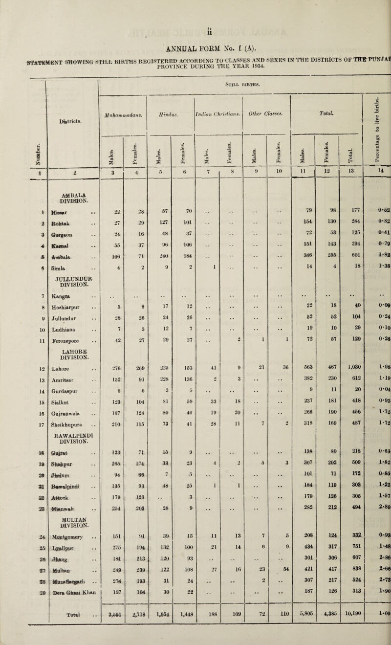 44 11 ANNUAL FOBM No. [ (A). STATEMENT SHOWING STILL BIRTHS REGISTERED ACCORDING TO CLASSES AND SEXES IN THE DISTRICTS OF THE PUNJAB Still births. 1 2 3 4 6 a 7 8 9 10 11 12 13 14 15 10 17 & 19 2© 21 22 23 24 25 26 27 28 29 Districts. AMBALA DIVISION. Hiesar .. Rohtak Gurgaon Karnal Ambala Simla • • JULLUNDUR DIVISION. Kangra Hoshiarpur Jullundur 4 Ludhiana Ferozepore LAHORE DIVISION. Lahore Amritsar Gurdaspur Sialkot Gujranwala Sheikhupura RAWALPINDI DIVISION. Gujrafc Shfthpur Jbelum Rawalpindi Attock •Mtamvali MULTAN DIVISION. Montgomery LyaUpur Jiang Multan Muzafiargarli Dera Ghazi Khan M u hammadan e. Hindus. Indian Christians. Other Classes. Total. | Percentage to live births. I 3 4 5 6 7 8 9 10 11 12 13 14 22 28 57 70 79 98 177 0*52 27 29 127 101 • • • • • • • • 154 130 284 0*82 24 16 48 27 . . . • • • 72 53 125 0-41 55 37 96 106 •; • • 151 143 294 0-79 106 71 240 184 • • • • 346 255 601 1*82 4 2 9 2 1 • • • ■ • • 14 4 18 1-38 .. • • • • • • 5 6 17 12 • . • • • • 22 18 40 0-09 28 26 24 26 • 4 • • • • e • 52 52 104 0-24 7 3 12 7 . • . . • • • • 19 10 29 0-10 42 27 29 27 2 1 1 72 57 129 0-26 276 269 225 153 41 9 21 36 563 467 1,030 1-98 152 91 228 136 2 3 • • • • 382 230 612 1-19 6 6 3 5 .. • • .. 9 11 20 0-04 123 104 81 59 33 18 • • • • 237 181 418 0*93 167 124 80 46 19 20 • • • • 266 190 466 1-7& 210 115 73 41 28 11 rr l 2 318 169 487 1-72 123 71 15 9 ... 138 80 218 O'63 265 174 33 23 4 2 5 3 307 202 509 1*82 94 66 7 5 • • •• • • 101 71 172 0-85 135 93 48 25 1 1 .« • • 184 119 303 1-22 179 123 ... 3 • • • . • • » • 179 126 306 1*57 254 203 28 9 ... • • •• • • 282 212 494 2*89 151 91 39 15 11 13 7 5 208 124 332 0-93 275 194 132 100 21 14 6 9 434 317 751 1-48 181 213 120 93 • • • • ... • • 301 306 607 2-86 249 239 122 108 27 16 23 54 421 417 838 2*66 274 193 31 24 • • • • 2 • • 307 217 524 2*73 157 104 30 22 • • •• • • • • 187 126 313 1*90