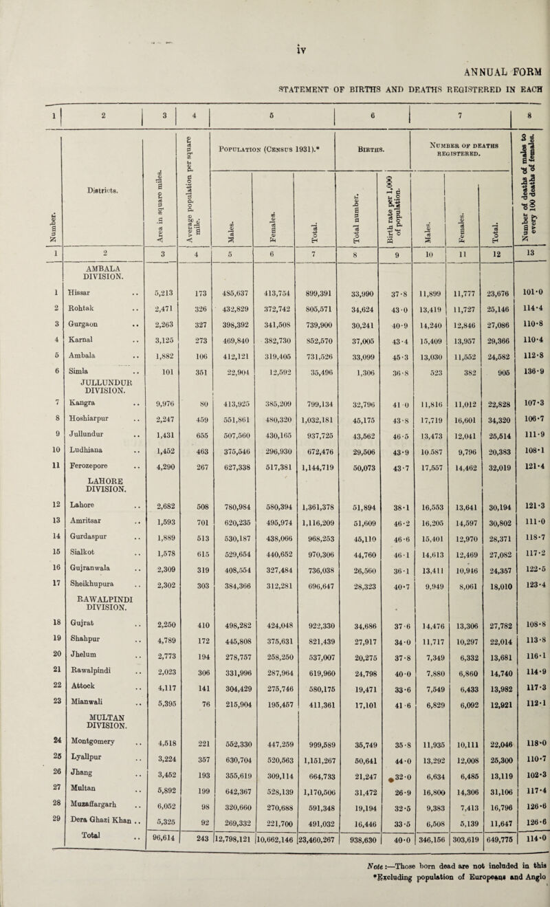 IV 1 1 2 3 4 5 6 1 7 1 8 Area in square miles. © U 3 GO u £. Population (Census 1931).* Births. Number of deaths REGISTERED. I Number of deaths of males to every 100 deaths of females. Districts. ci _o is 3 CU o cu <D Total number. Birth rate per 1,000 of population. ---, i 1 2 3 4 5 6 7 8 9 10 11 12 13 i AMBALA DIVISION. 1 Hissar 5,213 173 485,637 413,754 899,391 33,990 37-8 11,899 11,777 23,676 101-0 2 Rohtak 2,471 326 432,829 372,742 805,571 34,624 430 13,419 11,727 25,146 114-4 3 Gurgaon 2,263 327 398,392 341,508 739,900 30,241 40-9 14,240 12,846 27,086 110-8 4 Karnal 3,125 273 469,840 382,730 852,570 37,005 43-4 15,409 13,957 29,366 110-4 5 Ambala 1,882 106 412,121 319,405 731,526 33,099 45-3 13,030 11,552 24,582 112-8 6 Simla 101 351 22,904 12,592 35,496 1,306 36-8 523 382 905 136-9 JULLUNDUR DIVISION. 7 Kangra 9,976 80 413,925 385,209 799,134 32,796 41 0 11,816 11,012 22,828 107-3 8 Hoshiarpur 2,247 459 551,861 480,320 1,032,181 45,175 43-8 17,719 16,601 34,320 106-7 9 Jullundur 1,431 655 507,560 430,165 937,725 43,562 46-5 13,473 12,041 25,514 111-9 10 Ludhiana 1,452 463 375,546 296,930 672,476 29,506 43-9 10.587 9,796 20,383 108-1 11 Ferozepore 4,290 267 627,338 517,381 1,144,719 50,073 43-7 17,557 14,462 32,019 121-4 LAHORE DIVISION. 12 Lahore 2,682 508 780,984 580,394 1,361,378 51,894 38-1 16,553 13,641 30,194 121-3 13 Amritsar 1,593 701 620,235 495,974 1,116,209 51,609 46-2 16,205 14,597 30,802 111-0 14 Gurdaspur 1,889 513 530,187 438,066 968,253 45,110 46-6 15,401 12,970 28,371 118-7 15 Sialkot 1,578 615 529,654 440,652 970,306 44,760 46-1 14,613 12,469 27,082 117-2 16 Gujranwala 2,309 319 408,554 327,484 736,038 26,560 36-1 13,411 10,946 24,357 122-5 17 Sheikhupura 2,302 303 384,366 312,281 696,647 28,323 40-7 9,949 8,061 18,010 123-4 RAWALPINDI DIVISION. « 18 Gujrat 2,250 410 498,282 424,048 922,330 34,686 37-6 14,476 13,306 27,782 108-8 19 Shahpur 4,789 172 445,808 375,631 821,439 27,917 34 0 11,717 10,297 22,014 113-8 20 Jhelum 2,773 194 278,757 258,250 537,007 20,275 37-8 7,349 6,332 13,681 116-1 21 Rawalpindi 2,023 306 331,996 287,964 619,960 24,798 40 0 7,880 6,860 14,740 114-9 22 Attock 4,117 141 304,429 275,746 580,175 19,471 33-6 7,549 6,433 13,982 117-3 23 Mianwali 5,395 76 215,904 195,457 411,361 17,101 41-6 6,829 6,092 12,921 112-1 MULTAN DIVISION. 24 Montgomery 4,518 221 552,330 447,259 999,589 35,749 35-8 11,935 10,111 22,046 118-0 25 Lyallpur 3,224 357 630,704 520,563 1,151,267 50,641 44-0 13,292 12,008 25,300 110-7 26 Jhang 3,462 193 355,619 309,114 664,733 21,247 #320 6,634 6,485 13,119 102-3 27 Multan 5,892 199 642,367 528,139 1,170,506 31,472 26-9 16,800 14,306 31,106 117-4 28 Muzaffargarh 6,052 98 320,660 270,688 591,348 19,194 32*5 9,383 7,413 16,796 126-6 29 Dera Ghazi Khan .. 5,325 92 269,332 221,700 491,032 16,446 33-5 6,508 5,139 11,647 126-6 Total 96,614 243 12,798,121 |l0,662,146 23,460,267 938,630 40-0 346,156 303,619 649,775 114-0 Note i—Those born dead are not included in this ♦Excluding population of Europeans and Anglo