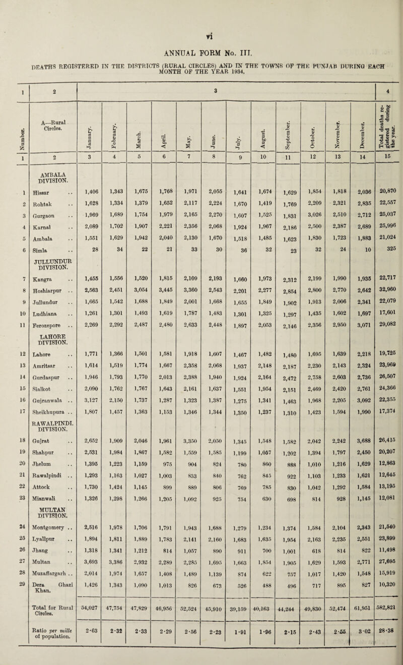 t n ANNUAL FORM No. ITT. DEATHS REGISTERED TN THE DISTRICTS (RURAL CIRCLES) AND IN THE TOWNS OR THE PUNJAB DURING EACH MONTH OF THE YEAR 1934. 1 2 3 4 Number. A—Rural Ciroles. January. 1 February. March. April. May. June. July. August. September. October. November. December. 1 Total deaths re¬ gistered during the year. 1 2 3 4 5 6 7 8 9 10 11 12 13 14 15 ambala division. • 1 Hissar 1,406 1,343 1,675 1,768 1,971 2,055 1,641 1,674 1,629 1,854 1,818 2,036 20,870 2 Rohtak 1,628 1,334 1,379 1,652 2,117 2,224 1,670 1,419 1,769 2,209 2,321 2,835 22,557 3 Gurgaon 1,969 1,689 1,754 1,979 2,165 2,270 1,607 1,525 1,831 3,026 2,510 2,712 25,037 4 Karnal 2,089 1,702 1,907 2,221 2,356 2,068 1,924 1,967 2,186 2,500 2,387 2,689 25,996 5 Ambala 1,551 1,629 1,942 2,040 2,130 1,670 1,518 1,485 1,623 1,830 1,723 1,883 21,024 6 Simla 28 34 22 21 33 30 36 32 23 32 24 10 325 JULLUNDUR division. 7 Kangra 1,455 1,556 1,520 1,815 2,109 2,193 1,660 1,973 2,312 2,199 1,990 1,935 22,717 8 Hoshiarpur .. 2,563 2,451 3,054 3,445 3,360 2,543 2,201 2,277 2,854 2,800 2,770 2,642 32,960 9 .Tullundur 1,665 1,542 1,688 1,849 2,001 1,668 1,655 1,849 1,902 1,913 2,006 2,341 22,079 10 Ludhiana 1,261 1,301 1,493 1,619 1,787 1,483 1,301 1,325 1,297 1,435 1,602 1,697 17,601 11 Ferozepore 2,269 2,292 2,487 2,480 2,633 2,448 1,897 2,053 2,146 2,356 2.950 3,071 29,082 LAHORE DIVISION. 12 Lahore 1,771 1,366 1,501 1,581 1,918 1,607 1,467 1,482 1,480 1,695 1,639 2,218 19,726 13 Amritsar 1,614 1,519 1,774 1,667 2,358 2,068 1,937 2,148 2,187 2,230 2,143 2,324 23,969 14 Gurdaspur 1,946 1,793 1,770 2,013 2,388 1,940 1,924 2,164 2,472 2,758 2,603 2,736 26,507 15 Sialkot 2,090 1,762 1,767 1,643 2,161 1,637 1,551 1,954 2,151 2,469 2,420 2,761 24,366 16 Gujranwala .. 3,127 2,150 1,737 1,287 1,323 1,387 1,275 1,341 1,463 1,968 2,205 3,092 22,355 17 Sheikhupura .. 1,807 1,457 1,363 1,153 1,346 1,344 1,350 1,237 1,310 1,423 1,594 1,990 17,374 RAWALPINDI. DIVISION. • 18 Gujrat 2,652 1,909 2,046 1,961 3,350 2,050 1,345 1,548 1,582 2,042 2,242 3,688 26,415 19 Shahpur 2,531 1,984 1,867 1,582 1,559 1,585 1,199 1,057 1,202 1,394 1,797 2,450 20,207 20 Jhelum 1,395 1,223 1,159 975 904 824 780 860 888 1,010 1,216 1,629 12,863 21 Rawalpindi .. 1,293 1,163 1,027 1,003 833 840 762 845 922 1,103 1,233 1,621 12,645 22 Attock 1,730 1,424 1,145 899 889 806 769 785 830 1,042 1,292 1,584 13,195 23 Mianwali 1,326 1,298 1,266 1,205 1,092 925 754 630 698 814 928 1,145 12,081 MULTAN DIVISION. 24 Montgomery .. 2,516 1,978 1,706 1,791 1,943 1,688 1,279 1,234 1.374 1,584 2,104 2,343 21,540 25 Lyallpur 1,894 1,811 1,889 1,783 2,141 2,160 1,683 1,635 1,954 2,163 2,235 2,551 23,899 26 Jhang 1,318 1,341 1,212 814 1,057 890 911 700 1,001 618 814 822 11,498 27 Multan 3,693 3,386 2,932 2,289 2,285 1,695 1,663 1,854 1,905 1,629 1,593 2,771 27,695 28 Muzaffargarh .. 2,014 1,974 1,657 1,408 1,489 1,139 874 622 757 1,017 1,420 1,548 15,919 29 Dera Ghazi Khan. 1,426 1,343 1,090 1,013 826 673 526 488 496 717 895 827 10,320 Total for Rural Circles. 54,027 47,754 47,829 46,956 52,524 45,910 39,159 40,163 44,244 49,830 52,474 61,951 582,821 Ratio per mille of population. 2*63 2-32 2*33 2-29 2-56 2-23 1-91 1-96 2-15 2-43 2-55 3-02 28-38