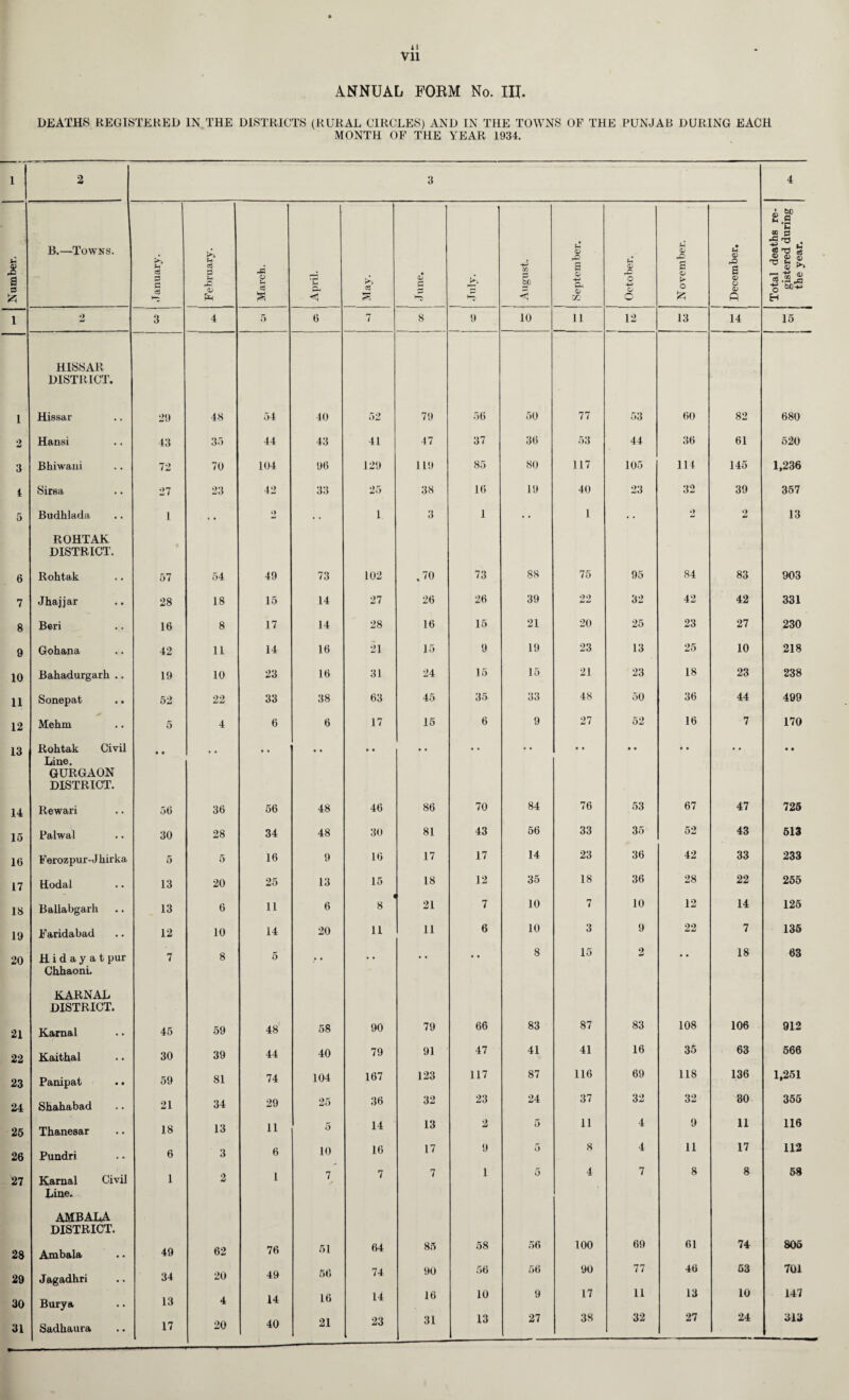 tt 1 o 3 4 6 7 8 9 10 11 12 13 14 15 16 17 18 19 20 21 22 23 24 25 26 27 28 29 30 31 ANNUAL FORM No. III. DEATHS REGISTERED IN THE DISTRICTS (RURAL CIRCLES) AND IN THE TOWNS OF THE PUNJAB DURING EACH MONTH OF THE YEAR 1934. 13.—Towns. I 1 [ Total deaths re¬ gistered during the year. i o w 3 4 5 6 7 8 9 10 11 12 13 14 15 HISSAR DISTRICT. Hissar 29 48 54 40 52 79 56 50 77 53 60 82 680 Hansi 43 35 44 43 41 47 37 36 53 44 36 61 520 Bhiwani 72 70 104 96 129 119 85 80 117 105 114 145 1,236 Sirsa 27 23 42 33 25 38 16 19 40 23 32 39 357 Budhlada 1 • • 2 • • L 3 1 • • 1 • • • > 2 13 ROHTAK DISTRICT. Rohtak 57 54 49 73 102 .70 73 88 75 95 84 83 903 Jhajjar 28 18 15 14 27 26 26 39 22 32 42 42 331 Beri 16 8 17 14 28 16 15 21 20 25 23 27 230 Gohana 42 11 14 16 21 15 9 19 23 13 25 10 218 Bahadurgarh .. 19 10 23 16 31 24 15 15 21 23 18 23 238 Sonepat .. 52 22 33 38 63 45 35 33 48 50 36 44 499 Mehm 5 4 6 6 17 15 6 9 27 52 16 7 170 Rohtak Civil • • .. • • , , • « • • • . • • • • • • • • • • Line. GURGAON DISTRICT. Rewan 56 36 56 48 46 86 70 84 76 53 67 47 725 Palwal 30 28 34 48 30 81 43 56 33 35 52 43 513 Ferozpur-J kirka 5 5 16 9 16 17 17 14 23 36 42 33 233 Hodal 13 20 25 13 15 18 12 35 18 36 28 22 255 Ballabgarh 13 6 11 6 8 21 7 10 7 10 12 14 125 Faridabad 12 10 14 20 ii ii 6 10 3 9 22 7 135 H i d ay a t pur 7 8 5 • , .. .. • • 8 15 2 •• 18 63 Chhaoni. KARNAL DISTRICT. Karnal 45 59 48 58 90 79 66 83 87 83 108 106 912 Kaithal 30 39 44 40 79 91 47 41 41 16 35 63 566 Panipat .. 59 81 74 104 167 123 117 87 116 69 118 136 1,251 Shahabad 21 34 29 25 36 32 23 24 37 32 32 80 355 Thanesar 18 13 11 5 14 13 2 5 11 4 9 11 116 Pundri 6 3 6 10 16 17 9 5 8 4 11 17 112 Karnal Civil 1 2 1 7 7 7 1 5 4 7 8 8 58 Line. AMBALA DISTRICT. Ambala 49 62 76 51 64 85 58 56 100 69 61 74 805 Jagadhri 34 20 49 56 74 90 56 56 90 77 46 53 701 Burya 13 4 14 16 14 16 10 9 17 U 13 10 147 Sadhaura 17 20 40 21 23 31 13 27 38 32 27 24 313