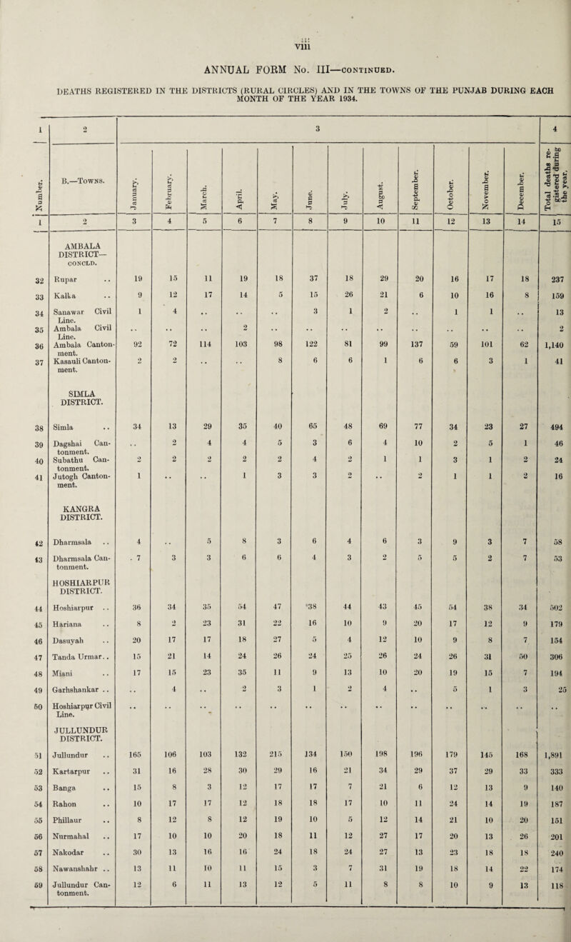 ANNUAL FORM No. Ill—continued. DEATHS REGISTERED IN THE DISTRICTS (RURAL CIRCLES) AND IN THE TOWNS OF THE PUNJAB DURING EACH MONTH OF THE YEAR 1934. 1 2 3 4 Number. B.—Towns. January. i- c3 u rO £ March. April. May. June. July. August. September. ! October. November. December. Total deaths re¬ gistered during the year. 1 2 3 4 5 6 7 8 9 10 11 12 13 14 15 AMBALA DISTRICT— OONCLD. 32 Rupar 19 15 11 19 18 37 18 29 20 16 17 18 237 33 iVcllkcl * • 9 12 17 14 5 15 26 21 6 10 16 8 159 34 Sanawar Civil 1 4 • • 3 1 2 1 1 13 Line. 35 Ambala Civil • • • • . • 2 • • » • • • •. • c , , . • , , 2 Line. 36 Ambala Canton- 92 72 114 103 98 122 81 99 137 59 101 62 1,140 ment. 37 Kasauli Canton- 2 2 . • • • 8 6 6 1 6 6 3 1 41 ment. > SIMLA DISTRICT. 38 Simla 34 13 29 35 40 65 48 69 77 34 23 27 494 39 Dagshai Can- , , 2 4 4 5 3 6 4 10 2 5 1 46 tonment. 40 Subathu Can- 2 2 2 2 2 4 9 u 1 1 3 1 2 24 tonment. 41 Jutogh Canton- i • • • • 1 3 3 9 • • 2 1 1 2 16 ment. KANGRA DISTRICT. 42 Dharmsala 4 • • 5 8 3 6 4 6 3 9 3 7 58 43 Dharmsala Can- . 7 3 3 6 6 4 3 2 5 5 2 7 53 tonment. HOSHIARPUR DISTRICT. 44 Hoshiarpur 36 34 35 54 47 '38 44 43 45 54 38 34 502 45 Hariana 8 2 23 31 22 16 10 9 20 17 12 9 179 46 Dasuyah 20 17 17 18 27 5 4 12 10 9 8 7. 154 47 Tanda Urmar.. 15 21 14 24 26 24 25 26 24 26 31 50 306 48 Miani 17 15 23 35 11 9 13 10 20 19 15 7 194 49 Garhshankar .. • • 4 • • 2 3 1 2 4 • • 5 1 3 25 50 Hoshiarpur Civil . # • , , , , , • • • . # • '♦ Line. JULLUNDUR DISTRICT. 5] Jullundur 165 106 103 132 215 134 150 198 196 179 145 168 1,891 52 Kartarpur 31 16 28 30 29 16 21 34 29 37 29 33 333 53 Banga 15 8 3 12 17 17 7 21 6 12 13 9 140 54 Rahon 10 17 17 12 18 18 17 10 11 24 14 19 187 55 Phillaur 8 12 8 12 19 10 5 12 14 21 10 20 151 56 Nurmahal 17 10 10 20 18 11 12 27 17 20 13 26 201 57 Nakodar 30 13 16 10 24 18 24 27 13 23 18 18 240 58 Nawanshahr .. 13 11 10 11 15 3 7 31 19 18 14 22 174 59 Jullundur Can- 12 6 11 13 12 5 ii 8 8 10 9 13 118 - tonment.