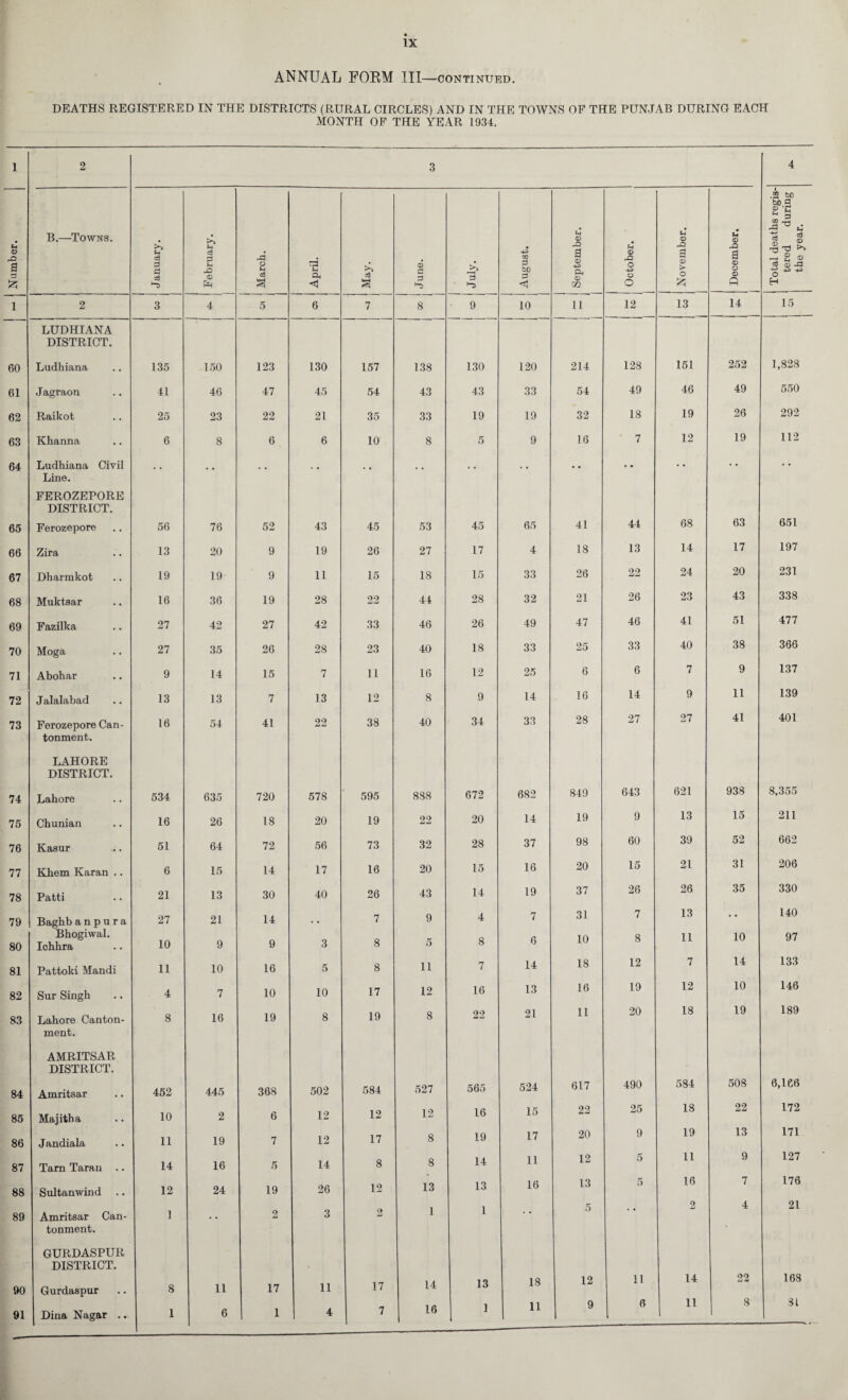 IX ANNUAL FORM III—continued. DEATHS REGISTERED IN THE DISTRICTS (RURAL CIRCLES) AND IN THE TOWNS OF THE PUNJAB DURING EACH MONTH OF THE YEAR 1934. 1 2 3 4 Number. B.—Towns. J anuary. February. March. April. June. July. August. September. 1 October. November. December. Total deaths regis¬ tered during the year. 1 2 3 4 5 6 7 8 9 10 11 12 13 14 15 LUDHIANA DISTRICT. 60 Ludhiana 135 150 123 130 157 138 130 120 214 128 151 252 1,828 61 Jagraon 41 46 47 45 54 43 43 33 54 49 46 49 550 62 Raikot 25 23 22 21 35 33 19 19 32 18 19 26 292 63 Khanna 6 8 6 6 10 8 5 9 16 7 12 19 112 64 Ludhiana Civil . # • • . • • • • • Line. FEROZEPORE DISTRICT. 65 Ferozepore 56 76 52 43 45 53 45 65 41 44 68 63 651 66 Zira 13 20 9 19 26 27 17 4 18 13 14 17 197 67 Dharmkot 19 19 9 11 15 18 15 33 26 22 24 20 231 68 Muktsar 16 36 19 28 22 44 28 32 21 26 23 43 338 69 Fazilka 27 42 27 42 33 46 26 49 47 46 41 51 477 70 Moga 27 35 26 28 23 40 18 33 25 33 40 38 366 71 Abohar 9 14 15 7 11 16 12 25 6 6 7 9 137 72 Jalalabad 13 13 7 13 12 8 9 14 16 14 9 11 139 73 Ferozepore Can- 16 54 41 22 38 40 34 33 28 27 27 41 401 tonment. LAHORE DISTRICT. 74 Lahore 534 635 720 578 595 888 672 682 849 643 621 938 8,355 75 Chunian 16 26 18 20 19 22 20 14 19 9 13 15 211 76 Kasur 51 64 72 56 73 32 28 37 98 60 39 52 662 77 Khem Karan .. 6 15 14 17 16 20 15 16 20 15 21 31 206 78 Patti 21 13 30 40 26 43 14 19 37 26 26 35 330 79 Baghb a n p u r a 27 21 14 • • 7 9 4 7 31 7 13 • • 140 Bhogiwal. 10 8 11 10 97 80 Ichhra 10 9 9 3 8 5 O 81 Pattoki Mandi 11 10 16 5 8 ii 7 14 18 12 7 14 133 82 Sur Singh 4 7 10 10 17 12 16 13 16 19 12 10 146 83 Lahore Canton- 8 16 19 8 19 8 22 21 11 20 18 19 189 ment. AMRITSAR DISTRICT. 84 Amritsar 452 445 368 502 584 527 565 524 617 490 584 508 6,ie6 85 Majitha 10 2 6 12 12 12 16 15 22 25 18 22 172 86 Jandiala 11 19 7 12 17 8 19 17 20 9 19 13 171 87 Tarn Taran .. 14 16 5 14 8 8 14 11 12 5 11 9 127 88 Sultanwind 12 24 19 26 12 13 13 16 13 5 16 7 176 89 Amritsar Can- ] .. 2 3 2 1 1 5 2 4 21 tonment. GURDASPUR DISTRICT. 90 Gurdaspur 8 11 17 11 17 14 13 18 12 11 14 22 163 91 Dina Nagar .. 1 6 1 4 7 16 1 11