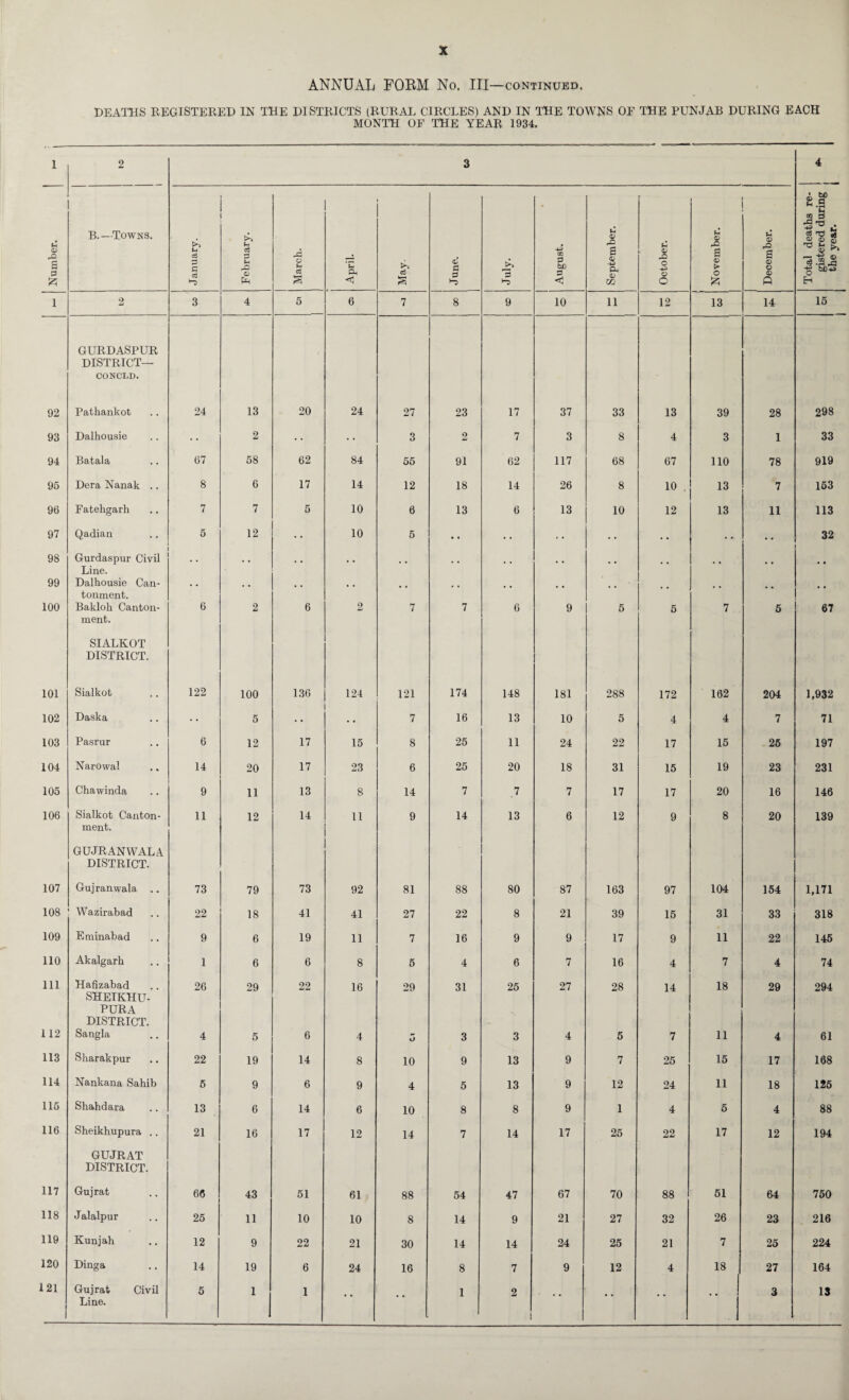 X ANNUAL FOBM No, III—continued, DEATHS REGISTERED IN THE DISTRICTS (RURAL CIRCLES) AND IN THE TOWNS OF THE PUNJAB DURING EACH MONTH OF THE YEAR 1934, 1 2 3 4 • bo 2.9 B.—Towns. >> <V f-H U -§1 . g'S g f-H Q £ c3 P A * +3 OD rP a U rO a & a ^ ^ 2, —r © a S3 £ P P c3 Sh rO £ Se § Apr! May. June July. b0 P O Ph 0 m o o O > o 6 o <D P <3 .2 O H 1 2 3 4 5 6 7 8 9 10 n 12 13 14 15 GURDASPUR DISTRICT— CONCLD. 92 Pathankot 24 13 20 24 27 23 17 37 33 13 39 28 298 93 Dalhousie • • 2 • • • • 3 2 7 3 8 4 3 1 33 94 Batala 67 58 62 84 55 91 62 117 68 67 110 78 919 95 Dera Nanak .. 8 6 17 14 12 18 14 26 8 10 , 13 7 153 96 Fatehgarh 7 7 5 10 6 13 6 13 10 12 13 11 113 97 Qadian 5 12 10 5 • • • • . • • • • • . . • • 32 98 Gurdaspur Civil Line. 99 Dalhousie Can- t # tonment. 100 Bakloh Canton- 6 2 6 2 7 7 6 9 5 5 7 5 67 ment. SIALKOT DISTRICT. 101 Sialkot 122 100 136 124 121 174 148 181 288 172 162 204 1,932 102 Daska 5 • • 7 16 13 10 5 4 4 7 71 103 Pasrur 6 12 17 15 8 25 11 24 22 17 15 25 197 104 Narowal 14 20 17 23 6 25 20 18 31 15 19 23 231 105 Chawinda 9 11 13 8 14 7 7 7 17 17 20 16 146 106 Sialkot Canton- 11 12 14 11 9 14 13 6 12 9 8 20 139 ment. GUJRANWALA DISTRICT. 107 Gujranwala .. 73 79 73 92 81 88 80 87 163 97 104 154 1,171 108 Wazirabad 22 18 41 41 27 22 8 21 39 15 31 33 318 109 Eminabad 9 6 19 11 7 16 9 9 17 9 11 22 145 110 Akalgarh 1 6 6 8 5 4 6 7 16 4 7 4 74 111 Hafizabad 26 29 22 16 29 31 25 27 28 14 18 29 294 SHETKHU- PURA DISTRICT. 112 Sangla 4 5 6 4 O 3 3 4 5 7 11 4 61 113 Sharakpur 22 19 14 8 10 9 13 9 7 25 15 17 168 114 Nankana Sahib 5 9 6 9 4 5 13 9 12 24 11 18 125 115 Shahdara 13 6 14 6 10 8 8 9 1 4 5 4 88 116 Sheikhupura .. 21 16 17 12 14 7 14 17 25 22 17 12 194 GUJRAT DISTRICT. 117 Gujrat 66 43 51 61 88 54 47 67 70 88 51 64 750 118 J alalpur 25 11 10 10 8 14 9 21 27 32 26 23 216 119 Kunjah 12 9 22 21 30 14 14 24 25 21 7 25 224 120 Dinga 14 19 6 24 16 8 7 9 12 4 18 27 164 121 Gujrat Civil 5 1 1 1 2 3 13 Line.