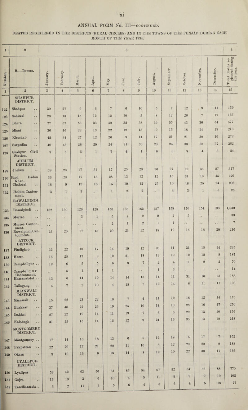 XI ANNUAL FORM No. Ill—continued. DEATHS REGISTERED IN THE DISTRICTS (RURAL CIRCLES) AND IN THE TOWNS OF THE PUNJAB DURING EACH MONTH OF THE YEAR 1934. 1 2 3 1 1 4 . bo M u B.—Towns. >L • © U © U © © © <D Number. January Sh p -Q © ft March. April. May. June. July. August. 3 © CL. © October. rQ 3 © > o £ rQ a © © © -3.1.3 o H 1 2 3 4 5 6 7 8 9 10 ii 12 13 14 15 SHAHPUR DISTRICT. 122 Shahpur 30 27 9 6 7 6 10 5 7 12 9 11 139 123 Sahiwal 28 13 15 12 12 10 5 8 12 26 7 17 165 124 Bhera 77 57 53 33 40 32 58 39 55 43 36 54 577 125 Miani 36 16 22 13 22 19 15 9 15 18 14 19 218 126 Khushab 45 34 27 12 26 9 14 17 21 21 30 16 272 127 Sargodha 40 45 26 29 24 31 30 20 24 38 38 37 382 128 Shahpur Civil 9 5 5 1 7 4 1 6 1 8 4 3 54 Station. JHELUM DISTRICT. 129 Jhelum 39 23 17 31 17 25 28 26 ] 27 22 35 27 317 130 Pind Dadan 36 28 17 15 28 13 12 12 l 15 31 18 45 270 131 Khan. Chakwal 16 9 12 16 14 19 12 25 16 18 25 24 206 132 Jhelum Canton- 3 1 3 , , I 2 2 • • 4 3 1 5 25 ment. RAWALPINDI DISTRICT. 133 Rawalpindi 162 130 129 128 156 135 162 157 158 170 154 198 1,839 134 Murree • • • • 3 1 5 7 2 9 1 5 • • 33 135 Murree Canton- , . # , 2 1 2 1 1 • • • • • • 7 136 ment. Rawalpindi Can- • 23 20 17 15 20 21 12 18 19 15 16 20 216 tonment. ATTOCK DISTRICT. 137 Pindigheb 32 22 18 17 14 19 12 20 11 31 15 14 225 138 Hazro 15 25 17 9 12 21 18 19 19 12 12 8 187 139 Campbellpur .. 12 6 5 5 6 8 7 2 4 11 2 2 70 140 Campbell pur 5 1 1 1 1 • • 1 3 1 14 141 Cantonment. Hassanabdal .. 13 6 14 19 14 14 13 14 11 31 16 23 188 142 Tallagang 4 7 2 10 4 18 2 12 14 8 11 11 103 MIAN W A LI DISTRICT. 176 143 Mianwali 15 22 23 22 18 7 4 11 12 16 12 14 144 Bhakkar 37 46 22 26 19 25 10 14 10 28 16 17 270 145 Isakhel 27 22 19 14 11 19 7 6 6 22 13 10 176 146 Kalabagh 31 15 15 14 15 12 9 24 16 35 13 19 218 MONTGOMERY DISTRICT. 147 Montgomery .. 17 14 16 18 13 6 8 12 18 6 17 7 152 148 Pakpattan 22 20 13 21 22 11 10 8 12 20 20 9 188 149 Okara 9 10 16 6 18 14 8 12 10 22 30 11 166 LYALLPUR DISTRICT. 160 Lyallpur 52 42 63 56 61 85 54 67 92 54 56 88 770 151 Gojra 13 13 3 6 10 4 5 11 9 9 9 10 102 162 Tandlianwala.. 5 6 4 5 6 4 5 18 77