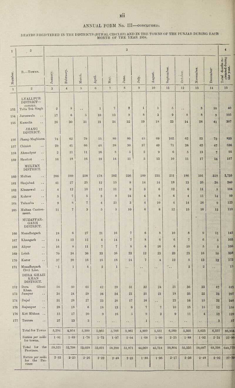 Xll ANNUAL FORM No. Ill—concluded. DEATHS REGISTERED IN THE DISTRICTS (RURAL CIRCLES) AND IN THE TOWNS OF THE PUNJAB DURING EACH MONTH OF THE YEAR 1934. 1 2 3 4 • — - . hD £ S U 0 rC a ® S ■5^0 . u 0 B.—Towns. >> t>> M cS 90 O U <D rCl a O X3 a a> $ T3 u £ <D r, rO a * c3 2 a c3 3 m rQ © Marcl 'E P. i May. 1 June. 1 July. 1 S3 fcl) S3 -4-> Oh <D m O o <D > O £ o o Cj ft Total gis the 1 2 3 4 5 6 7 8 9 10 ii 12 13 14 15 lyallpur ! DISTRICT— CONOI/D. , r 1 5 40 153 Toba Tek Singh 2 8 1 7 2 i 3 10 154 Jaranwala 17 6 5 10 13 9 8 3 9 8 8 9 105 155 Kamalia 26 30 31 21 24 32 19 18 23 14 28 41 307 JHANG DISTRICT. 156 Jhang-Maghiana 74 62 79 55 80 80 45 69 102 62 53 72 833 157 Chiniot 29 41 66 48 38 30 37 49 71 38 42 47 536 158 Ahmadpur 2 11 11 16 S 5 2 9 6 5 13 7 95 159 Shorkot 16 18 ! 16 10 5 14 11 5 13 10 11 17 16 157 MULTAN DISTRICT. 160 Multan 266 240 258 178 202 226 189 231 251 186 191 317 2,735 161 Shujabad 41 27 25 12 15 8 14 14 18 13 25 28 240 162 Khanewal 4 12 10 12 11 9 3 6 12 6 11 8 104 163 Kahror 5 7 5 3 8 24 4 8 6 4 11 14 99 164 Tulamba 9 S: 7 4 25 3 4 10 4 14 26 9 123 165 Multan Canton- 11 7 3 5 5 10 6 8 12 15 16 12 110 ment. MUZAFFAR- • GARH DISTRICT. 166 Muzaffargarh 18 6 27 21 16 7 6 8 10 6 9 11 145 167 Khangarh 14 12 12 6 14 7 8 6 6 7 6 5 103 168 Alipur 16 8 11 7 7 8 6 16 6 10 5 5 105 169 Leiah 70 34 36 33 36 22 12 23 23 23 16 10 338 170 Karor 37 20 16 15 18 14 7 4 12 5 13 12 173 171 Muzaffargarh Civil Line. DERA GHAZI 1 1 4 1 2 1 • • • • • • •• 2 2 13 KHAN DISTRICT. 172 Dera Ghazi 58 30 65 42 29 31 32 24 21 36 33 42 443 Khan. 173 Jampur 34 24 29 26 34 21 21 21 18 25 22 22 297 174 Dajal 31 28 27 23 28 17 16 • . 23 16 15 22 246 175 Rajanpur 28 18 6 18 13 6 7 7 10 15 15 12 155 176 Kot Mithan .. 15 17 . 20 9 16 5 9 2 9 11 4 12 129 177 Taunsa 37 13 3 • • 1 • • • • 3 57 Total for Towns 5,294 4,954 5,209 5,065 5,766 5,961 4,909 5,551 6,560 5,505 5,623 6,557 66,954 Ratios per mille 1-81 1-69 1-78 1-73 1-97 2-04 1-68 1-90 2-25 1-88 1-92 2-24 22-90 for towns. • Total for the 59,321 52,708 53,038 52,021 58,290 51,871 44,068 45,714 50,804 55,335 58,097 68,508 649,775 Province. Ratios per mille 2-53 2-25 2-26 2-22 2-48 2-21 1-88 1-95 2-17 2-36 2-48 2-92 27-70 for the Pro- vince