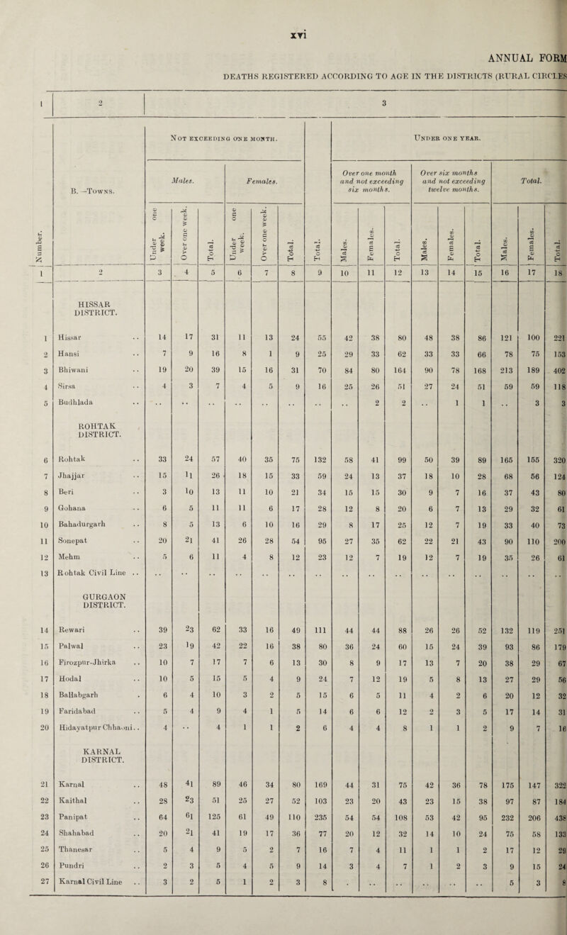 XT1 1 3 1 1 2 3 4 5 6 7 8 9 10 11 12 13 14 15 16 17 18 19 20 21 22 23 24 25 26 27 Not exceeding one month. Under one year. Over one month Over six months Malts. Females. and not exceeding and not exceeding Total. B. -Towns. six months. twelve months. o 0) c P p* O' CD . ^2 o a o u 0) c o CO D . W CD o 2 3 4 5 6 7 8 9 10 11 12 13 14 15 16 17 18 HISSAR DISTRICT. Hissar 14 17 31 11 13 24 55 42 38 80 48 38 86 121 100 221 Hansi 7 9 16 8 1 9 25 29 33 62 33 33 66 78 75 153 Bhiwani 19 20 39 15 16 31 70 84 80 164 90 78 168 213 189 402 Sirsa 4 3 7 4 5 9 16 25 26 51 27 24 51 59 59 118 Budhlada - • • • • • • !• 2 2 1 1 • • 3 3 ROHTAK DISTRICT. Rohtak 33 24 57 40 35 75 132 58 41 99 50 39 89 165 155 320 Jhajjar 15 ll 26 • 18 15 33 59 24 13 37 18 10 28 68 56 124 Beri 3 io 13 11 10 21 34 15 15 30 9 7 16 37 43 80 Gohana 6 5 11 11 6 17 28 12 8 20 6 7 13 29 32 61 Baliadurgarh 8 5 13 6 10 16 29 8 17 25 12 7 19 33 40 73 Sonepat 20 2l 41 26 28 54 95 27 35 62 22 21 43 90 110 200 Mehm 5 6 11 4 8 12 23 12 i“r / 19 12 7 19 35 26 61 Rohtak Civil Line .. • • • • • • • • • • • • • • • • . • • • • • • GURGAON DISTRICT. Rewari 39 23 62 33 16 49 111 44 44 88 26 26 52 132 119 251 Palwal 23 19 42 22 16 38 80 36 24 60 15 24 39 93 86 179 Firozpur-Jhirka 10 7 17 7 6 13 30 8 9 17 13 7 20 38 29 67 Hodal 10 5 15 5 4 9 24 7 12 19 5 8 13 27 29 56 Ballabgarh 6 4 10 3 2 5 15 6 5 11 4 2 6 20 12 32 Faridabad 5 4 9 4 i 5 14 6 6 12 2 3 5 17 14 31 Hidayatpur Chhaoni.. 4 • • 4 1 i 2 6 4 4 8 1 1 2 9 7 16 KARNAL DISTRICT. Karnal 48 4l 89 46 34 80 169 44 31 75 42 36 78 175 147 322 Kaithal 28 23 51 25 27 52 103 23 20 43 23 15 38 97 87 184 Panipat 64 6l 125 61 49 110 235 54 54 108 53 42 95 232 206 438 Shahabad 20 2l 41 19 17 36 77 20 12 32 14 10 24 75 58 133 Thanesar 5 4 9 5 2 7 16 7 4 11 1 1 2 17 12 29 Pundri 2 3 5 4 5 9 14 3 4 7 1 2 3 9 15 24 Karnal Civil Line 3 2 5 1 2 3 8 • • • • 5 3 8 —
