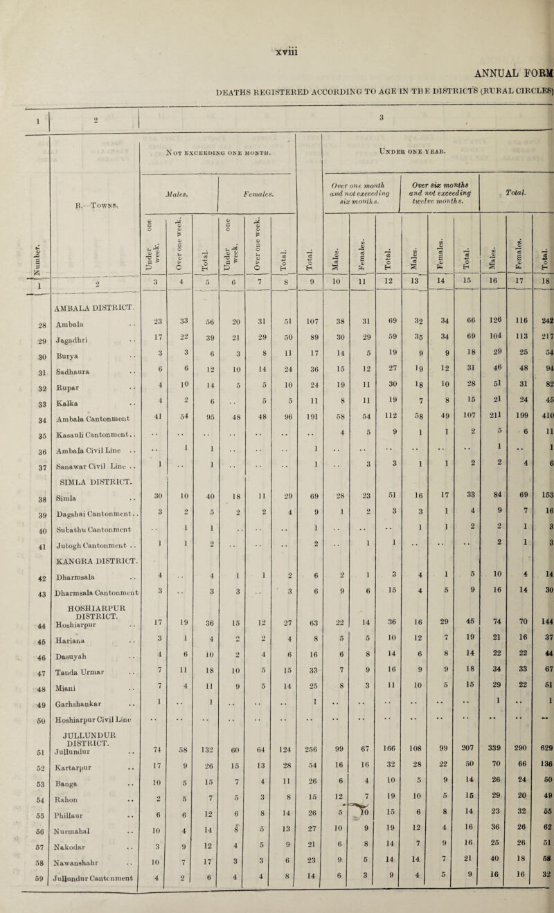 28 29 30 31 32 33 34 35 36 37 38 39 40 41 42 43 44 46 46 47 48 49 60 61 52 53 64 55 66 67 58 59 B.—Towns. AMBALA DISTRICT. Ambala Jagadhri Burya Sadhaura Rupar Kalka Ambala Cantonment Kasauli Cantonment.. Ambala Civil Line .. Sanawar Civil Line .. SIMLA DISTRICT. Simla Dagshai Cantonment.. Subathu Cantonment Jutogh Cantonment .. KANGRA DISTRICT. Dharmsala Dharmsala Cantonment HOSHIARPUR DISTRICT. Hoshiarpur Hariana Dasuyah Tanda Urmar Miani Garhshankar Hoshiarpur Civil Line JULLUNDUR DISTRICT. Jullundur Kartarpur Banga Rahon Phillaur Nurmahal Nakodar Nawanshahr Jullundur Cantonment Not exceeding one month. Males. Females. Under one year. Over one month Over six months and not exceeding and not exceeding Total. six months. twelve months. § o u P* Over one week. Under one CD * £ o I 1 ■ - - 1 1 3 4 5 6 7 8 9 10 11 12 13 14 15 16 17 18 23 33 56 20 31 51 107 38 31 69 32 34 66 126 116 242 17 22 39 21 29 50 89 30 29 59 35 34 69 104 113 217 3 3 6 3 8 11 17 14 5 19 9 9 18 29 25 54 6 6 12 10 14 24 36 15 12 27 19 12 31 46 48 94 4 10 14 5 5 10 24 19 11 30 18 10 28 51 31 82 4 2 6 . . 5 5 11 8 11 19 7 8 15 21 24 45 41 54 95 48 48 96 191 58 54 112 58 49 107 2H 199 410 . • • • . . . . • • • • • • 4 5 9 1 1 2 5 6 11 • • 1 1 . . . . . . 1 . • • • • • • • i •• 1 1 1 • • • • 1 3 3 1 1 2 2 4 6 30 10 40 18 11 29 69 28 23 51 16 17 33 84 69 153 3 0 5 2 2 4 9 1 2 3 3 1 4 9 7 16 1 1 . . . • . . 1 • • • • 1 1 2 2 1 3 1 1 2 • • 2 1 1 • • 2 1 3 4 4 1 1 2 6 2 1 3 4 1 5 10 4 14 3 3 3 3 6 9 6 15 4 5 9 16 14 30 17 19 36 15 12 27 63 22 14 36 16 29 45 74 70 144 3 1 4 n 2 4 8 5 5 10 12 7 19 21 16 37 4 6 10 2 4 6 16 6 8 14 6 8 14 22 22 44 7 11 18 10 5 15 33 7 9 16 9 9 18 34 33 67 7 4 11 9 5 14 25 8 3 11 10 5 15 29 22 51 1 • • 1 • • • • 1 *• • • • • • • • * • • 1 • • 1 • • • • • • • • • • • • • • • • • • • • • • • • • • 74 58 132 60 64 124 256 99 67 166 108 99 207 339 290 629 17 9 26 15 13 28 54 16 16 32 28 22 50 70 66 136 10 5 15 7 4 11 26 6 4 10 5 9 14 26 24 50 2 5 7 5 3 8 15 12 7 19 10 5 15 29 20 49 6 6 12 6 8 14 26 15 6 8 14 23 32 55 10 4 14 • 8 5 13 27 10 9 19 12 4 16 36 26 62 3 9 12 4 5 9 21 6 8 14 7 9 16 25 26 51 10 7 17 3 3 6 23 9 5 14 14 7 21 40 18 58 4 2 6 4 4 8 14 6 3 9 4 5 9 16 16 32