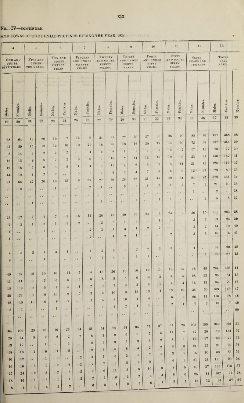 No. IV—continued. AND TOWNS OF THE PUNJAB PROVINCE DURING THE YEAR. 10.14. ONE AND UNDER RIVE YEARS. Five and UNDER TEN YEARS. Ten AND UNDER tfIFfEEN YEARS. Fifteen AND UNDER TWENTY Twenty and under THIRTY YEARS. TiiiR'i’J and under FORTY YEAR&. CCS IS 3 Females. 1 i d& 5 s i Females. . Males. | Females. 1 Males. 19 20 21 22 23 24 25 68 64 19 20 19 7 16 53 59 15 19 12 10 10 8 14 2 2 2 2 18 15 8 8 7 2 8 19 18 5 6 5 5 1 14 10 4 2 * | 2 3 97 66 27 20 18 12 9 3 1 1 • • • • • 4 •• • • 1 • * • * 23 17 7 7 7 3 16 2 3 1 2 1 3 2 l 1 1 • • • • * * • • 4 5 3 1 3 1 • ‘ 8 5 • • 1 • * ; * 49 37 12 10 10 11 7 11 11 1 3 6 6 5 15 9 8 5 1 4 1 28 22 8 9 10 9 7 18 10 10 6 8 7 . • • 3 1 • • 1 • • * • • • • • • * * * * * 164 200 25 26 16 23 24 26 24 5 2 2 2 2 13 17 • • 1 1 18 18 1 6 1 5 • • 10 12 • • 1 3 3 16 16 3 1 2 2 2 27 24 2 3 2 6 2 18 16 1 3 1 1 2 8 4 1 4 1 2 • • -Oi a £ 26 6 21 4 6 4 I 27 o 14 OQ 0) 27 51 8 2 2 3 7 2 2 6 24 18 2 7 7 7 27 1 36 3 I 15 6 3 6 5 1 54 3 6 6 1 7 6 2 3 eg a 28 27 25 5 15 11 4 36 43 2 1 1 3 4 26 5 7 10 5 1 73 9 3 5 6 6 11 6 4 on <D cd s 29 •£7 io l 7 6 3 26 5 40 1 3 13 5 8 9 10 9 34 6 5 8 3 10 11 12 13 Forty AND UNDER FIFTY YEARS.- Fifty AND UNDER SIXTY YEARS. Sixty YEARS AND UPWARDS. Total (all ages). -— , Females. I Males. I Females. GO <D c3 8 Females. 1 Males. Females. Males. Females. -—_i ! Number. 30 31 32 33 34 35 36 37 38 39 20 27 25 26 20 85 63 437 368 28 16 20 17 14 20 72 64 337 364 29 1 4 5 5 7 17 12 70 77 30 14 12 19 10 9 23 31 146 167 31 2 5 9 5 14 21 12 125 112 32 4 7 5 6 9 12 21 79 80 33 32 31 48 49 34 84 87 579 561 34 1 1 2 1 3 7 2 21 20 35 t 4 . . . , 1 .. 2 36 1 1 1 • • 2 5 8 37 23 24 6 24 6 30 15 291 203 38 2 1 1 1 . . 3 3 23 23 39 i 2 2 « • 3 2 14 10 40 i 2 3 1 10 6 41 2 2 3 8 i 4 . . 38 20 42 1 26 27 43 1 1 10 17 11 19 14 48 45 264 238 44 6 8 3 4 5 28 23 95 84 45 3 6 1 4 4 16 13 84 70 46 13 13 4 13 10 35 30 163 143 47 4 4 . . 6 8 26 11 116 78 48 1 1 2 1 7 3 18 7 49 • • • • • • • • • • • • • • 50 35 57 37 51 28 205 159 969 922 51 11 7 5 11 7 47 20 179 154 52 3 3 2 4 1 12 17 69 71 53 4 2 2 8 6 24 22 97 90 54 5 7 5 3 9 15 10 68 83 55 3 8 3 4 2 31 24 111 90 56 8 10 3 8 5 40 27 125 116 57 1 2 4 4 6 6 26 u 102 72 58 8 7 6 1 5 1 1 13 12 6! 57 59