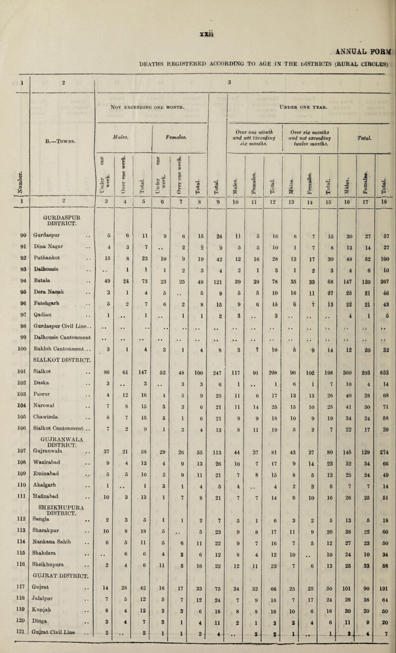 DEATHS REGISTERED ACCORDING TO AGE IN THE DISTRICTS (RURAL CIRCLES) 2 3 Not exceeding one month. Under ONE YEAR. B.—Towns. Males. Females, Over one month and rt6t ‘exceeding six months. Over six months and not exceeding twelve months. Total. Number. Under one week. & 1 i Q U © > o Total. Under one week. 1 f ; Over one week. ”*5 1 © 1=1 & 15 H IS a « % .o i 4 i s Total! ao <P IS s i a © 13 A 1 2 3 4 5 6 7 8 9 lo u 12 13 14 15 16 17 18 90 GURDASPUR DISTRICT. Gurdaspur 6 0 11 9 6 15 26 11 5 16 8 7 15 30 27 57 91 Dina Nagar 4 3 7 • * 2 2 '9 5 5 10 1 7 8 13 14 27 92 Pathankot .. 15 8 23 10 '9 19 42 12 16 28 13 17 30 48 52 100 93 Dalhousie •• 1 i 1 2 3 4 2 1 3 1 2 3 4 6 10 94 Batala 49 24 73 23 25 48 121 39 39 78 35 33 68 147 120 267 95 Dera Nanak 3 1 4 5 • . 5 9 5 6 10 16 11 27 26 21 46 96 Fatehgarh 5 2 7 6 2 8 16 9 6 15 0 T 13 22 21 43 97 Qadian 1 • • 1 • • 1 1 2 3 i • 3 ; • • • 4 i 5 98 Gurdaspur Civil Line.. • • • • • • * • • • • . •. , • • . • ; • i • ; • • e ;; • • 99 100 Dalhousie Cantonment Bakloh Cantonment .. • • 3 1 • * 4 * • 3 • • 1 4 • k 8 • • 3 7 lo 6 9 14 • • 12 20 • • 32 101 SIALKOT DISTRICT. Sialkot 86 61 147 52 48 100 247 117 91 208 96 102 198 360 293 653 102 Daska 3 • • 3 • • 3 3 6 1 • • i. 6 i 7 10 4 14 103 Pasrur 4 12 16 4 5 9 25 11 6 17 13 13 26 40 28 68 104 Narowal 7 8 15 3 3 6 21 ii 14 25 15 10 25 41 30 71 106 Chawinda 8 7 15 5 1 6 21 9 9 18 10 9 19 34 24 58 106 Sialkot Cantonment .. 7 2 9 1 3 4 13 8 11 19 6 2 7 22 17 39 107 GUJRANWALA DISTRICT. Gujranwala 37 21 58 29 26 55 113 44 37 8i 43 37 80 i45 i29 274 108 Wazirabad 9 4 13 4 9 13 26 10 7 17 9 14 23 32 34 66 109 Eminabad 5 5 10 2 9 11 21 7 8 16 8 5 13 25 24 49 110 Akalgarh 1 • • 1 3 1 4 5 4 . « 4 2 3 5 7 7 14 111 Hafizabad 10 3 13 1 7 8 21 7 7 14 6 10 16 26 25 51 112 SHEIKHUPURA DISTRICT. Sangla 2 3 5 1 1 2 7 5 1 6 3 2 5 13 5 18 113 Sbarakpur 10 8 18 5 • • 5 23 9 8 17 11 9 20 38 22 60 114 Nankana Sahib 6 6 11 5 6 11 22 9 7 16 7 5 12 27 23 50 116 Shahdara • • 6 6 4 2 6 12 8 4 12 10 . , 10 24 10 34 116 Sheikhupura 2 4 6 11 5 16 22 12 11 23 7 6 13 25 33 58 117 GUJRAT DISTRICT. Gujrat 14 28 42 16 17 33 75 34 32 66 25 25 50 101 90 191 118 Jalalpur 7 5 12 5 7 12 24 7 9 16 7 17 24 26 38 64 119 Kunjah 8 4 12 3 3 6 18 8 8 16 10 6 16 30 20 50 120 Dinga 3 4 7 3 1 4 11 2 1 3 2 4 6 11 , 9 20 121 Gujrat Civil Line 2 2 • • - - • • --*• ~31
