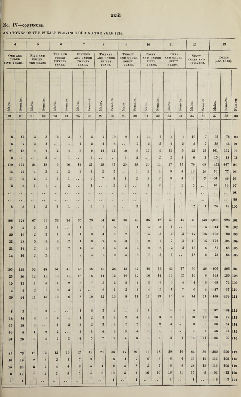 XXlll No. IV—CONTINUED. AND TOWNS OF THE PUNJAB PROVINCE DURING THE YEAR 1934. 4 5 6 7 8 9 10 11 12 13 One and under FIVE YEARS. Five and under TEN YEARS Ten and under FIFTEEN YEARS. Fifteen AND UNDER TWENTY years. Twenty AND UNDER THIRTY YEAR9. Thirty AND UNDER FORTY YEARS. Forty AND UNDER FIFTY YEARS. Fifty AND UNDER SIXTY YEARS. Sixty YEARS AND UPWARDS. Total (all ages) Males. | Females. Males. Females. Males. Females. Males. Females. 1 Males. 1 Females. Males. Females. Males. Females. Males. Females. Males. Females. Males. Females. 1 Number. 19 20 21 22 23 24 25 26 27 28 29 30 31 32 33 34 35 36 37 38 39 8 12 3 3 2 3 5 5 7 10 9 4 14 1 4 4 10 7 92 76 90 6 7 3 4 • • 1 1 2 4 5 .. 2 2 2 4 2 2 7 35 46 91 27 15 4 4 2 4 5 9 14 12 10 9 17 4 12 5 22 23 161 137 92 2 • • • • 2 • • 1 • • 1 • * •. 1 2 • • 2 2 i 6 3 15 18 93 110 121 24 18 9 16 14 21 25 37 20 15 20 14 27 17 76 68 472 447 94 15 22 4 3 2 2 1 1 2 5 • • 1 3 4 8 4 16 14 76 77 95 17 9 2 1 3 1 • ft 2 7 4 1 2 3 2 3 4 6 3 64 49 96 2 5 1 1 •• 2 •• 1 •• 2 2 • • 1 2 1 2 5 16 16 97 • • • • • • • * •• • • • • • • •• • • •• •• • • •• • • • • • • « • • • 98 • • • • •• • • •• • • •• • • •• • • • • • • - • • • • 99 8 8 1 2 1 1 1 1 6 • • 3 • • •• • * 2 1 25 42 100 196 174 67 61 36 34 35 29 64 61 36 42 36 42 39 44 140 143 1,009 923 101 9 5 3 2 1 • • 1 1 5 5 1 1 5 3 1 • • 8 6 44 27 102 29 19 2 3 1 6 1 3 4 7 2 5 5 3 4 3 17 16 105 92 103 33 28 5 5 2 2 1 8 7 6 3 6 9 1 7 3 19 15 127 104 104 21 14 2 1 2 2 1 4 1 4 3 2 2 6 2 2 13 6 81 65 105 14 16 2 2 1 2 4 2 9 5 6 7 3 3 •• 18 6 75 64 106 105 125 52 48 51 41 45 46 45 36 43 42 48 35 42 37 30 26 606 566 107 26 30 12 11 8 11 16 8 14 12 16 12 16 14 13 12 16 6 168 150 108 10 13 1 5 4 2 5 7 3 2 8 4 3 9 6 4 4 6 69 76 109 4 9 2 1 3 3 2 • • 6 1 2 3 4 2 1 7 6 4 37 37 110 36 24 11 15 13 6 8 10 12 10 9 11 11 13 15 14 14 11 156 139 111 8 3 3 # 1 5 3 3 1 2 1 • • 5 • • 5 3 37 24 112 14 14 2 1 2 1 1 2. 3 3 3 4 9 3 6 5 18 17 96 72 113 16 18 3 • • 1 2 3 2 3 2 2 2 3 2 3 • • 8 6 68 67 114 10 5 1 2 2 • • 1 1 4 2, 3 4 6 4 1 • • 4 4 56 32 116 24 20 5 4 2 3 4 5 7 9 4 6 8 4 2 4 14 11 95 99 116 81 73 12 13 12 16 12 19 20 38 17 21 21 18 20 16 64 86 360 390 117 16 18 2 5 3 1 7 3 6 8 4 7 6 3 8 4 36 15 114 102 118 25 28 6 2 4 4 6 5 4 12 5 8 3 7 8 4 28 16 119 105 119 8 12 7 2 3 5 5 4 6 10 5 4 16 10 16 11 15 6 92 72 120 1 1 • • • • • • • • » • • • • • • • • • •• •• • •