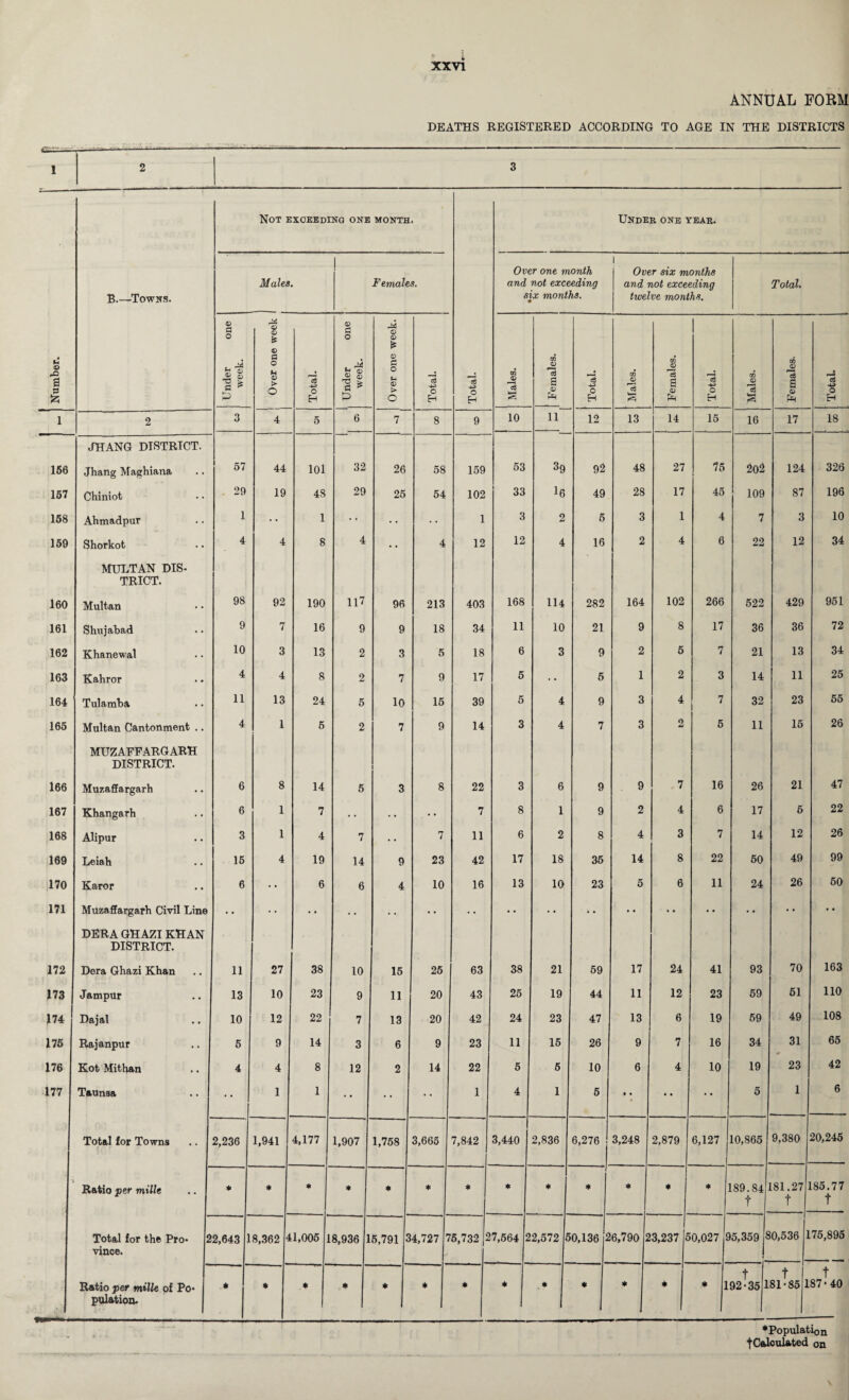 ANNUAL FORM DEATHS REGISTERED ACCORDING TO AGE IN THE DISTRICTS Not exceeding one month. Under one year. B.—Towns. Males. Females. Over one month and not exceeding six months. 1 Over six months and not exceeding twelve months. Total. Number. Under one week. Over one week 1 Total. , Under one week. Over one week. Total. Total. Males. Females. : Total. Males. Females. Total. Males. Females. Total. 1 2 3 4 5 6 7 8 9 10 n 12 13 14 15 16 17 18 JHANG DISTRICT. 166 Jhang Maghiana 57 44 101 32 26 58 159 53 39 92 48 27 75 2o2 124 326 167 Chiniot 29 19 48 29 25 54 102 33 16 49 28 17 45 109 87 196 168 Ahmadpur 1 1 1 3 2 5 3 1 4 7 3 10 169 Shorkot 4 4 8 4 4 12 12 4 16 2 4 6 22 12 34 MULTAN DIS- TRICT. 160 Multan 98 92 190 117 96 213 403 168 114 282 164 102 266 522 429 951 161 Shujabad 9 7 16 9 9 18 34 11 10 21 9 8 17 36 36 72 162 Khanewal 10 3 13 2 3 5 18 6 3 9 2 5 7 21 13 34 163 Kahror 4 4 8 2 7 9 17 5 • • 5 1 2 3 14 11 25 164 Tulamba 11 13 24 5 10 15 39 5 4 9 3 4 7 32 23 55 165 Multan Cantonment .. 4 1 5 2 7 9 14 3 4 7 3 o 4a 5 11 15 26 MUZAFFARGARH DISTRICT. 166 Muzaffargarh 6 8 14 5 3 8 22 3 6 9 9 7 16 26 21 47 167 Khangarh 6 1 7 • • • • 7 8 1 9 2 4 6 17 6 22 168 Alipur 3 1 4 7 . • 7 11 6 2 8 4 3 7 14 12 26 169 Leiah 15 4 19 14 9 23 42 17 18 36 14 8 22 50 49 99 170 Karor 6 • • 6 6 4 10 16 13 10 23 5 6 11 24 26 50 171 Muzaffargarh Civil Line • • • • • • •. • • • • •• •• • • • • • • • • •• DERA GHAZI KHAN DISTRICT. 172 Dera Ghazi Khan 11 27 38 10 15 25 63 38 21 59 17 24 41 93 70 163 173 Jampur 13 10 23 9 11 20 43 25 19 44 11 12 23 59 51 110 174 Dajal 10 12 22 7 13 20 42 24 23 47 13 6 19 59 49 108 176 Rajanpur 5 9 14 3 6 9 23 11 15 26 9 7 16 34 31 65 176 Kot Mithan 4 4 8 12 2 14 22 5 5 10 6 4 10 19 23 42 177 Taunsa 1 1 • • 1 4 1 5 e • • • •• 5 1 6 Total for Towns 2,236 1,941 4,177 1,907 1,758 3,665 7,842 3,440 2,836 6,276 3,248 2,879 6,127 10,865 9,380 20,245 Ratio per mille * * * * * * * * ♦ * * * * 189.84 t L81.27 t 185.77 t Total for the Pro- 2 vince. 2,643 1 8,362 4 1,005 1 8,936 1 5,791 3 4,727 7 5,732 2 7,564 2 2,572 5 0,136 2 !6,790 2 3,237 Is 0,027 ,£ 5,359 8 0,536 1 75,895 Ratio per mille of Po¬ pulation. * * * * * * * * * * * * ♦ 1 t 92-35 1 t 81-85 1 t 87-40 ♦Population tCalculated 0n