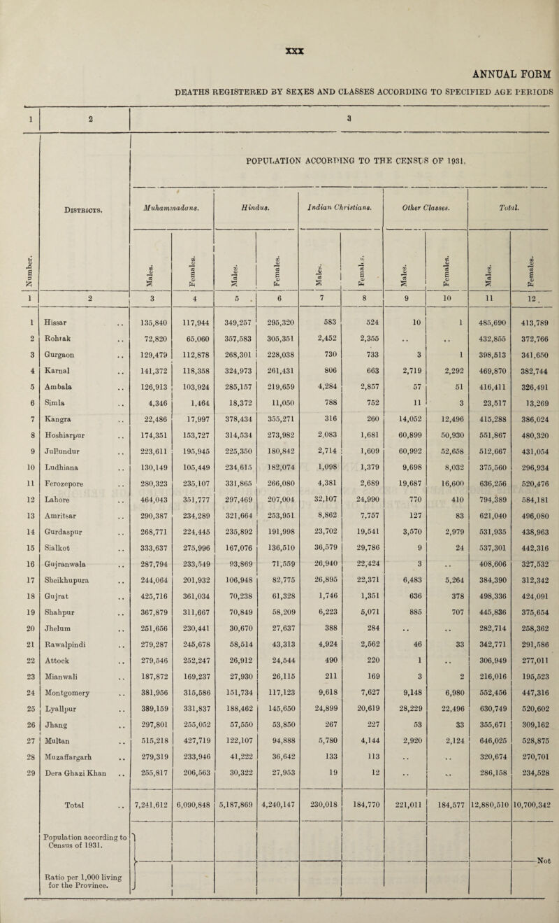 ANNUAL FQKM DEATHS REGISTERED 3Y SEXES AND CLASSES ACCORDING TO SPECIFIED AGE PERIODS 1 2 a POPULATION ACCORDING TO THE CENSUS OF 1931, Districts. Muhammadans. H indus. Indian Christians. Other Classes. Total. Number. Males. 1 , Females. Males. i Females. Males. r/j U a £ Males. i 1 1 Females. Males. 1 Females. i 2 3 4 5 . 6 7 8 9 10 11 12 . i Hissar 135,840 117,944 349,257 295,320 583 524 10 1 485,690 413,789 2 Rohtak 72,820 65,060 357,583 305,351 2,452 2,355 • • . • 432,855 372,766 3 Gurgaon 129,479 112,878 268,301 228,038 730 733 3 1 398,513 341,650 4 Karnal 141,372 118,358 324,973 261,431 806 663 2,719 2,292 469,870 382,744 5 Ambala 126,913 103,924 285,157 219,659 4,284 2,857 57 51 416,411 326,491 6 Simla 4,346 1.464 18,372 11,050 788 752 11 3 23,517 13,269 7 Kangra 22,486 17,997 378,434 355,271 316 260 14,052 12,496 415,288 386,024 8 Hoshiarpur 174,351 153,727 314,534 273,982 2,083 1,681 60,899 50,930 551,867 480,320 9 Jullundur 223,611 195,945 225,350 180,842 2,714 1,609 60,992 52,658 512,667 431,054 10 Ludhiana 130,149 105,449 234,615 182,074 1,098 1,379 9,698 8,032 375,560 296,934 11 Ferozepore 280,323 235,107 331,865 266,080 4,381 2,689 19,687 16,600 636,256 520,476 12 Lahore 464,043 351,777 297,469 207,004 32,107 24,990 770 410 794,389 584,181 13 Amritsar 290,387 234,289 321,664 253,951 8,862 7,757 127 83 621,040 496,080 14 Gurdaspur 268,771 224,445 235,892 191,998 23,702 19,541 3,570 2,979 531,935 438,963 15 Sialkot 333,637 275,996 167,076 136,510 36,579 29,786 9 24 537,301 442,316 16 Gujranwala 287,794 233,549 93,869 71,559 26,940 22,424 3 • • 408,606 327,532 17 Sheikhupura 244,064 201,932 106,948 82,775 26,895 22,371 6,483 5,264 384,390 312,342 18 Gujrat 425,716 361,034 70,238 61,328 1,746 1,351 636 378 498,336 424,091 19 Shahpur 367,879 311,667 70,849 58,209 6,223 5,071 885 707 445,836 375,654 20 Jhelum 251,656 230,441 30,670 27,637 388 284 • • • • 282,714 258,362 21 Rawalpindi 279,287 245,678 58,514 43,313 4,924 2,562 46 33 342,771 291,586 22 Attock 279,546 252,247 26,912 24,544 490 220 1 ». 306,949 277,011 23 Mianwali 187,872 169,237 27,930 26,115 211 169 3 2 216,016 195,523 24 Montgomery 381,956 315,586 151,734 117,123 9,618 7,627 9,148 6,980 552,456 447,316 25 Lyallpur 389,159 331,837 188,462 145,650 24,899 20,619 28,229 22,496 630,749 520,602 26 Jhang 297,801 255,052 57,550 53,850 267 227 53 33 355,671 309,162 27 Multan 515,218 427,719 122,107 94,888 5,780 4,144 2,920 2,124 646,025 528,875 28 Muzaffargarh 279,319 233,946 41,222 36,642 133 113 • • • • 320,674 270,701 29 Dera Ghazi Khan 255,817 206,563 30,322 27,953 19 12 • • ... 286,158 234,528 Total 7,241,612 6,090,848 5,187,869 4,240,147 230,018 184,770 221,011 184,577 12,880,510 10,700,342 Population according to Census of 1931. Not r Ratio per 1,000 living for the Province. *
