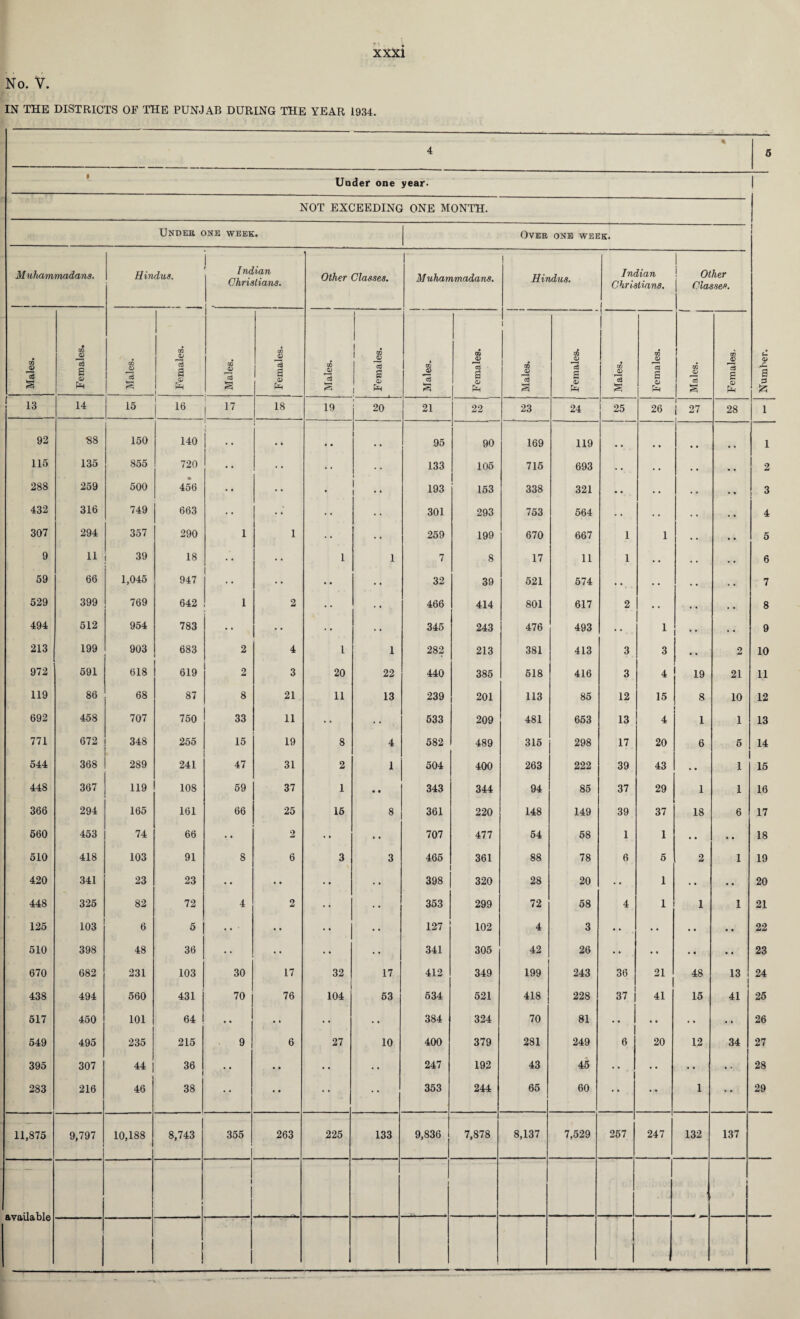 No. Y. IN THE DISTRICTS OF THE PUNJAB DURING THE YEAR 1934. 4 Under one year. 5 NOT EXCEEDING ONE MONTH. Under one week. Over ONE WEEK. Number. M uhammadans. Hindus. Indian Christians. Other Classes. Muhammadans. 1 Hindus. Indian Christians. ! Other Classes. Males. Females. Males. Females. Males. Females* ! Males. Females. Males. Females. i jg 3 Females. Males. Females. OQ d) *3 3 Females. 13 14 15 16 17 18 19 20 21 22 23 24 25 26 i 27 28 1 92 88 150 140 • • • * • • , , 95 90 169 119 .. • • 1 115 135 855 720 • * • • 133 105 715 693 • • • • 2 288 259 500 456 i 1 • * 193 153 338 321 • . • • 3 432 316 749 663 • ♦ • • 301 293 753 564 • • • • 4 307 294 357 290 1 1 • ♦ 259 199 670 667 1 1 5 9 11 39 18 • • 1 1 7 8 17 11 1 • • 6 59 66 1,045 947 • • • • 32 39 521 574 . . • • 7 529 399 769 642 1 2 • • .. 466 414 801 617 2 • • 8 494 512 954 783 • • • • • • • • 345 243 476 493 • • 1 1 • * 9 213 199 903 683 2 4 l 1 282 213 381 413 3 3 2 10 972 591 618 619 2 3 20 22 440 385 518 416 3 4 19 21 11 119 86 68 87 8 21 11 13 239 201 113 85 12 15 8 10 12 692 458 707 750 33 11 • • •. 533 209 481 653 13 4 1 1 13 771 672 348 255 15 19 8 4 582 489 315 298 17 20 6 5 14 544 368 289 241 47 31 2 1 504 400 263 222 39 43 • • 1 15 448 367 119 108 59 37 1 • • 343 344 94 85 37 29 1 1 16 366 294 165 161 66 25 15 8 361 220 148 149 39 37 18 6 17 560 453 74 66 • • 2 • • • • 707 477 54 58 1 1 .. • • 18 510 418 103 91 8 6 3 3 465 361 88 78 6 5 2 1 19 420 341 23 23 • • • • • • • • 398 320 28 20 1 . • .. 20 448 325 82 72 4 2 . • • •. 353 299 72 58 4 1 1 1 21 125 103 6 5 • • • • • • 127 102 4 3 • • • • • • • • 22 510 398 48 36 • • • • • • 341 305 42 26 • • • • • • • • 23 670 682 231 103 30 17 32 17 412 349 199 243 36 21 48 13 24 438 494 560 431 70 76 104 53 634 521 418 228 37 41 15 1 41 25 517 450 101 64 • * • * • • •» 384 324 70 81 • • • • • • • » 26 549 495 235 215 9 6 27 10 400 379 281 249 6 20 12 34 27 395 307 44 36 • • .. •. 247 192 43 45 • • . • • • • • • 28 283 216 46 38 • • • • • • • • 353 244 65 60 • • 1 • • 29 11,875 9,797 10,188 8,743 355 263 225 133 9,836 7,878 8,137 7,529 257 247 132 137 1 1 i wVliUcl UiO