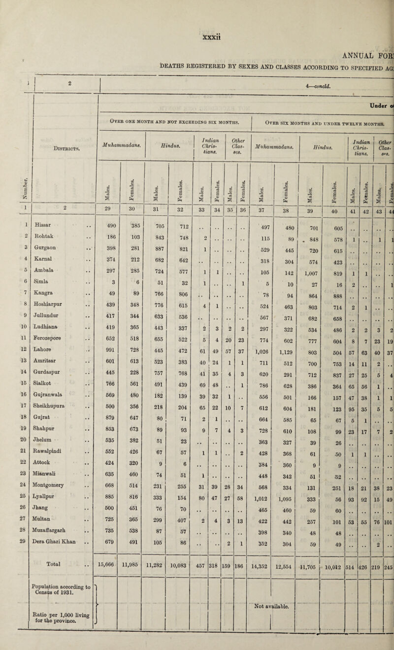 ANNUAL FOR] DEATHS REGISTERED BY SEXES AND CLASSES ACCORDING TO SPECIFIED AG] 4—conoid. Under 01 Over one month and not exceeding six months. Over six months and under twelve months. Districts. M uhammadana. Hindus. Indian Chris¬ tians. Other Clas¬ ses. Muhammadans. Hindus. Indian Chris¬ tians. Other Clas¬ ses. Number. 1 m 0 o3 § m 0 *c3 a 0 Ph m 0 c3 S OQ 0 3 a & OQ 0 ci S 0 *3 a 0 Ph tJQ 0 3 a 1 a 0 £ go 0 c6 § GO 0 13 a © to ! hS c3 3 GO 0 f—i ce a © £ 00 0 c6 S m 0 i—i 1 © pr QQ 0 *3 a GO 0 *3 a 0 Ph 1 2 29 30 31 32 33 34 35 36 37 38 39 40 41 42 43 44 1 Hissar 490 385 705 712 .. 497 480 701 605 • 2 Rohtak 186 103 843 748 2 115 89 . 848 578 1 1 1 3 Gurgaon 398 281 887 821 1 529 445 720 615 4 Kamal 374 212 682 642 • • 318 304 574 423 5 Ambala 297 285 724 577 1 1 . . . • 105 142 1,007 819 1 1 6 Simla 3 6 51 32 1 • • • • 1 5 10 27 16 2 1 7 Kangra 49 89 766 806 i • 78 94 864 f * t 888 8 Hoshiarpur 439 348 776 615 4 1 • • • • 524 463 803 714 2 1 9 Jullundur 417 344 633 536 • • 567 371 682 658 10 Ludhiana 419 365 443 337 2 3 2 2 297 322 534 486 2 2 3 2j 11 Ferozepore 652 518 655 522 5 4 20 23 774 602 777 604 8 7 23 19 12 Lahore 991 728 445 472 61 49 57 37 1,026 1,129 803 504 57 63 40 37 13 Amritsar 601 i 613 523 383 40 24 1 1 711 512 700 753 14 11 2 • • 14 Gurdaspur 445 228 757 768 41 35 4 3 620 291 712 837 27 25 6 4 15 Sialkot 766 561 491 439 69 48 . . 1 786 628 386 364 65 56 1 16 Gujranwala 569 480 182 139 39 32 1 • • 556 601 166 157 47 38 1 1 17 Sheikhupura 500 356 218 204 65 22 10 7 612 604 181 123 95 35 5 5 18 Gujrat 879 647 80 71 2 1 • • • • 664 585 65 67 5 1 19 Shahpur 853 673 89 93 9 7 4 3 728 610 108 99 23 17 7 2 20 Jhelum 535 382 51 23 363 327 39 26 21 Rawalpindi 552 426 67 57 1 1 • . 2 428 368 61 50 1 1 • • 22 Attock 424 320 9 6 • • 384 360 9 9 23 Mianwali 635 460 74 51 1 448 342 ! 51 1 ■52 » • 24 Montgomery 668 514 231 255 31 39 28 34 668 334 131 251 18 21 38 23 25 Ly allpur 885 816 333 154 80 47 27 58 1,012 1,095 333 56 93 92 15 49 26 Jhang 500 451 76 70 465 460 59 60 27 Multan 725 365 299 407 2 4 3 13 422 442 257 101 53 55 76 101 28 Muzaffargarh 735 538 87 57 • • • • . . « * 398 340 48 48 29 Dera Ghazi Khan 679 491 105 86 • • 2 1 352 304 59 49 •- , 2 •• Total 15,666 11,985 11,282 10,083 457 318 159 186 14,352 12,554 11,705 10,012 514 426 219 245 Population according to Census of 1931. > Not available. w