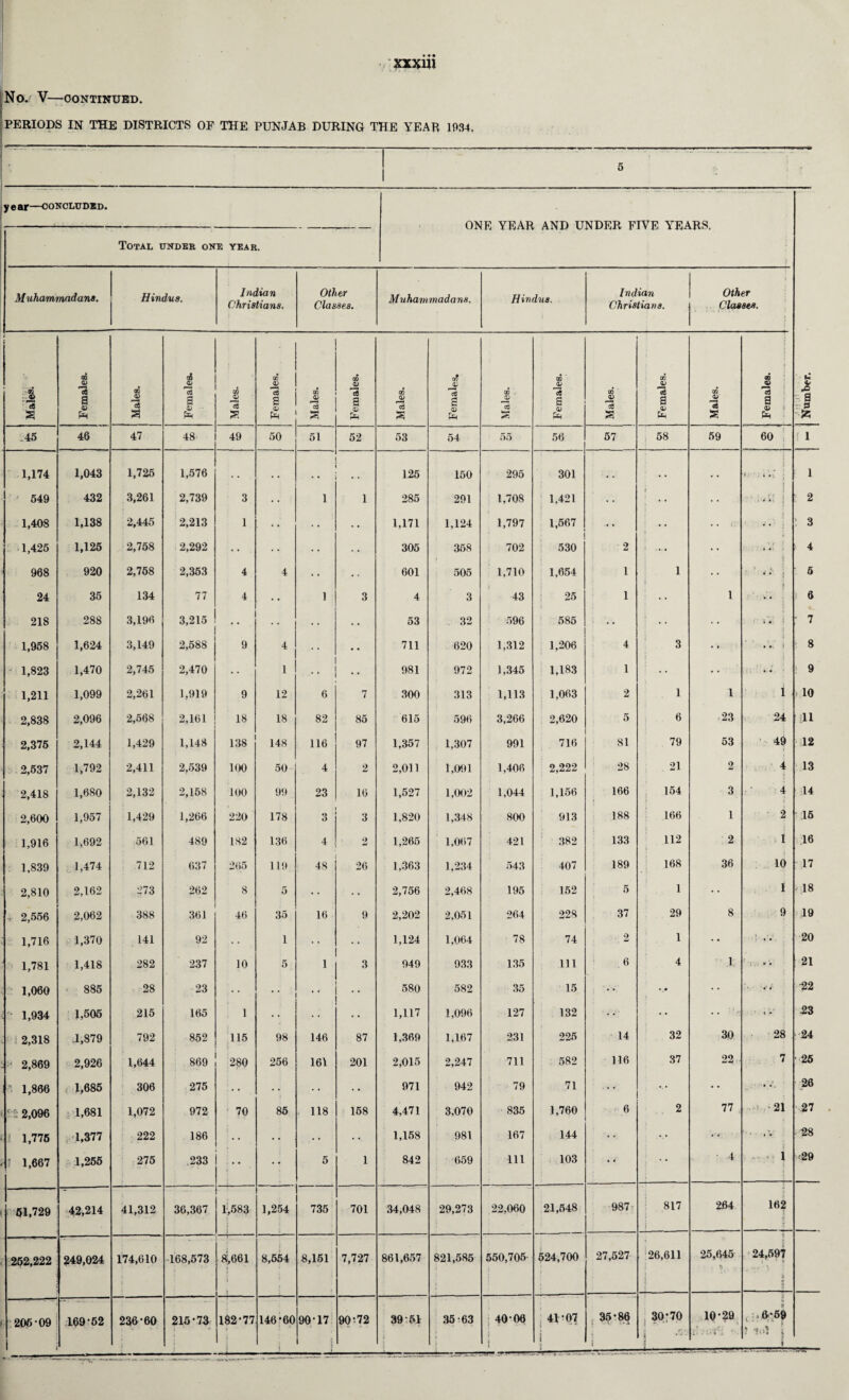 No. V—CONTINUED. PERIODS IN THE DISTRICTS OF THE PUNJAB DURING THE YEAR 1934, 5 year—concluded. ONE YEAR AND UNDER FIVE YEARS. Number. 1 Total under one year. Muhammadans. Hindus. Indian Christians. Other Classes. Muhammadans. Hindus. Indian Christians. Other Classes. % •a a Females. i Males. Females. Males. Females. Males. Females. Males. Females. Males. Females. Males. Females. Males. Females. 45 46 47 48 49 50 51 52 53 54 55 56 57 58 59 60 1 1,174 1,043 1,725 1,576 , , , , • • • • 125 150 295 301 , , . • • • i 1 549 432 3,261 2,739 3 • • 1 1 285 291 1,708 1,421 • • 1 1 i [ I 2 1,408 1,138 2,445 2,213 1 • • 1,171 1,124 1,797 1,567 . . :: ->• i : 3 1,425 1,126 2,758 2,292 • • • • * • 305 358 702 530 2 .... • • * •' 4 968 920 2,758 2,353 4 4 < • • - 601 505 1,710 1,654 1 1 ( • • 4 •' ; 5 24 35 134 77 4 • • 1 3 4 3 43 25 1 l 6 218 288 3,196 3,215 • • 53 32 596 585 *. 7. , 7 1,958 1,624 3,149 2,588 9 4 • • 711 620 1,312 1,206 4 3 • ♦ j t » i 8 1,823 1,470 2,745 2,470 • • 1 ... 981 972 1,345 1,183 1 - • ; 9 1,211 1,099 2,261 1,919 9 12 6 7 300 313 1,113 1,063 2 1 1 i 10 2,838 2,096 2,568 2,161 18 18 82 85 615 596 3,266 2,620 5 6 23 24 ill 2,376 2,144 1,429 1,148 138 148 116 97 1,357 1,307 991 716 81 79 53 49 < 12 2,537 1,792 2,411 2,539 100 50 4 2 2,011 1,091 1,406 2,222 28 21 2 4 13 2,418 1,680 2,132 2,158 100 99 23 16 1,527 1,002 1,044 1,156 166 154 3 4 14 2,600 1,957 1,429 1,266 220 178 3 3 1,820 1,348 800 913 188 166 1 2 15 1,916 1,692 561 489 182 136 4 2 1,265 1,067 421 382 133 112 2 . 1 16 1,839 1,474 712 637 265 119 48 26 1,363 1,234 543 407 189 168 36 10 17 2,810 2,162 273 262 8 5 • • .. 2,756 2,468 195 152 5 1 • • I 18 . 2,556 2,062 388 361 46 35 16 9 2,202 2,051 264 228 37 29 8 9 19 1,716 1,370 141 92 1 • • • • 1,124 1,064 78 74 2 1 • • : . . . 20 1,781 1,418 282 237 10 5 1 3 949 933 135 111 . 6 4 1 t ■ ■ *'• 21 1,060 885 28 23 !• • • • 580 582 35 15 • « • • .- 4 H2 • 1,934 1,505 215 165 l • • • • • • 1,117 1,096 127 132 • • • . ' ■: 23 U i 2,318 .1,879 792 852 115 98 146 87 1,369 1,167 231 225 14 32 30 28 24 2,869 2,926 1,644 869 280 256 161 201 2,015 2,247 711 582 116 37 22 7 25 ' 1,866 4 1,685 306 275 • • • • • 971 942 79 71 ... • • 26 {f-S 2,096 1,681 1,072 972 70 85 118 158 4,471 3,070 835 1,760 6 2 77 21 27 U 1,775 1,377 222 186 • • •«. 1,158 981 167 144 ... •v 28 \) 1,667 1,255 275 233 • •: 5 1 842 659 111 103 • • • 4 • . 1 29 61,729 42,214 41,312 36,367 1,583 1,254 735 701 34,048 29,273 22,060 21,548 987 817 264 162 252,222 249,024 174,610 168,573 8,661 8,554 8,151 7,727 861,657 821,585 550,705 524,700 27,527 26,611 1 25,645 24,597 > \\ 206-09 169*62 236-60 215-73 182-77 t ; 146-60 i 90-17 90*72 39-51 35-63 1 40-06 1 41-07 1 35-86 . <-U 5 30-70 i ■ —— 10-29 w ( : > ft* 69 | •
