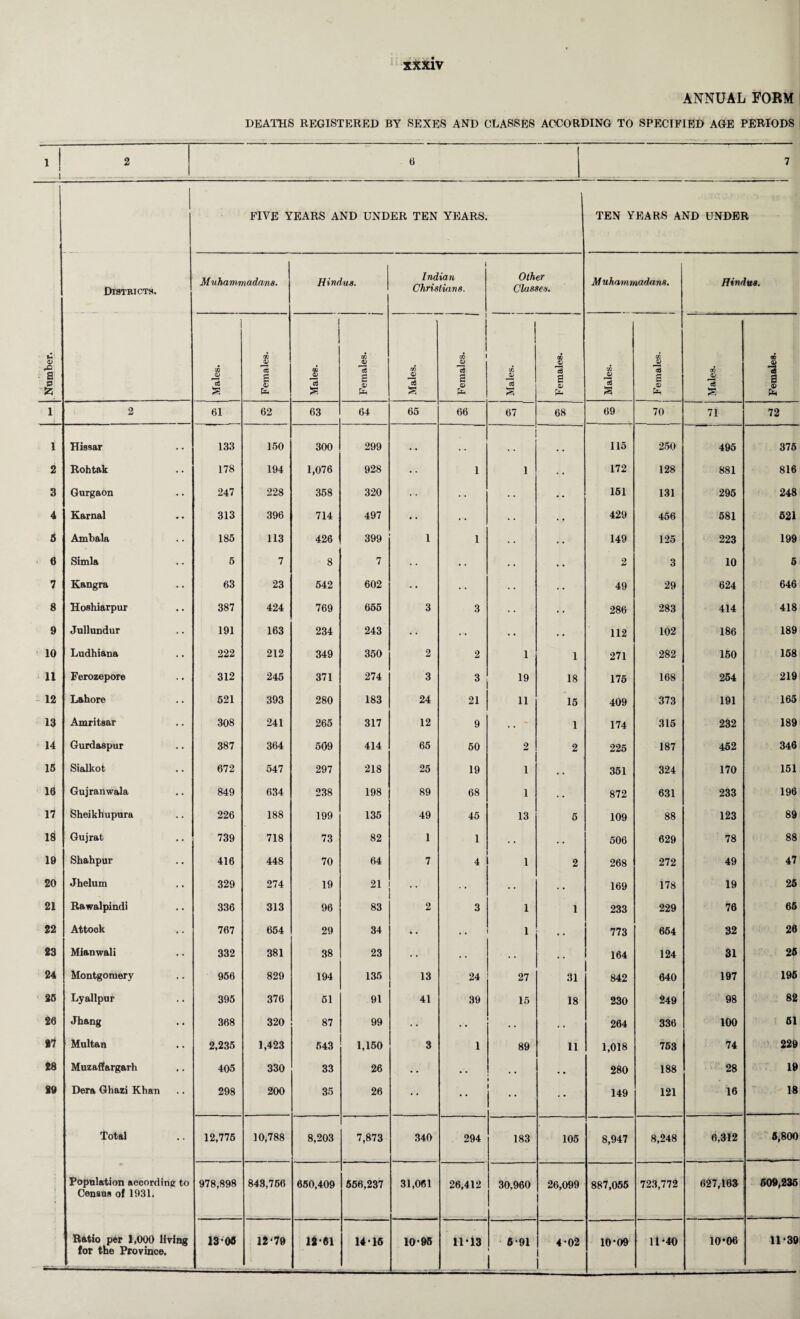 ANNUAL FORM DEATHS REGISTERED BY SEXES AND GLASSES ACCORDING TO SPECIFIED AGE PERIODS >! ! 2 6 7 FIVE YEARS AND UNDER TEN YEARS. TEN YEARS AND UNDER Districts. Muhammadans. Hindus. i Indian Christia/ns. Other Classes. Muhammadans. Hindus. ' ' Number. i Males. 1 Females. Males. Females. i Males. -- i 1 Females. j Males. 1 I Females. Males. t Females. Males. Females. 1 2 61 62 63 64 65 66 67 68 69 70 71 72 1 Hissar 133 150 300 299 . , , . .. 115 250 495 375 2 Rohtak 178 194 1,076 928 • • 1 i 172 128 881 816 3 Gurgaon 247 228 358 320 .. 151 131 295 248 4 Karnal 313 396 714 497 • • • • 429 456 581 521 5 Ambala 185 113 426 399 1 1 149 125 223 199 6 Simla 5 7 8 7 • • • • 2 3 10 5 7 Kangra 63 23 542 602 • • • • 49 29 624 646 8 Hoshiarpur 387 424 769 656 3 3 286 283 414 418 9 Jullundur 191 163 234 243 • • • • 112 102 186 189 10 Ludhiana 222 212 349 350 2 2 i 1 271 282 150 158 11 Ferozepore 312 245 371 274 3 3 19 18 175 168 254 219 12 Lahore 521 393 280 183 24 21 11 15 409 373 191 165 13 Amritsar 308 241 265 317 12 9 . . 1 174 315 232 189 14 Gurdaspur 387 364 509 414 65 50 2 2 225 187 452 346 15 Sialkot 672 547 297 218 25 19 1 • • 351 324 170 151 16 Gujranwala 849 634 238 198 89 68 1 • • 872 631 233 196 17 Sheikhupura 226 188 199 135 49 45 13 5 109 88 123 89 ia Gujrat 739 718 73 82 1 1 • • • • 506 629 78 88 19 Shahpur 416 448 70 64 7 4 1 2 268 272 49 47 20 Jhelum 329 274 19 21 * * • • • • • . 169 178 19 25 21 Rawalpindi 336 313 96 83 2 3 1 1 233 229 76 65 22 Attook 767 654 29 34 . • 1 • • 773 654 32 26 23 Mianwali 332 381 38 23 • • • • • • . . 164 124 31 25 24 Montgomery 956 829 194 135 13 24 27 31 842 640 197 195 25 Lyallpur 395 376 51 91 41 39 15 18 230 249 98 82 26 Jhang 368 320 87 99 . • . • 264 336 100 51 17 Multan 2,235 1,423 543 1,150 3 1 89 11 1,018 753 74 229 28 Muzaff&rgarh 405 330 33 26 • • • . • • • • 280 188 28 19 29 Dera Ghazi Khan 298 200 35 26 • • • • • • 149 121 16 18 Total • • 12,775 10,788 8,203 7,873 340 294 183 105 8,947 8,248 6,312 5,800 l Population according to Census of 1931. 978,898 843,756 650,409 556,237 31,061 26,412 30,960 26,099 887,055 723,772 627,163 609,236 1