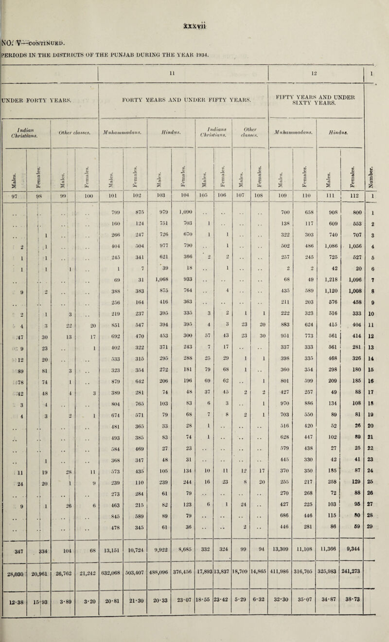 NO;' V—CONTINUED. PERIODS IN THE DISTRICTS OF THE PUNJAB DURING THE YEAR 1934. 11 12 • UNDER FORTY YEARS. FORTY YEARS AND UNDER FIFTY YEARS. FIFTY YEARS AND UNDER SIXTY YEARS. Number. Indian Christians. Other classes. Muhammadan s. Hindus. Indians Christians. Other classes. Muhammadans. Hindus. Males. Females. Males. Females. Males. ' •sapjtuM J 1 1 Males. CO QJ CO 1 & Males. Females. Males. CO s £ € Pn Males. Females. Males. Females. 97 98 99! j 100 101 102 103 104 105 106 107 108 109 110 Ill 112 1 1 * • 799 875 979 1,090 , . . , 700 658 908 800 1 • . j- * ! 160 124 751 703 1 138 117 609 553 2 • • 1 j 266 247 726 670 1 i 322 303 740 707 3 2 : >1 404 504 977 790 i 502 486 1,086 1,056 4 1 1 . • 245 341 621 366 2 2 • • • • 257 245 725 527 5 1 ; 1 l 1 7 39 18 •. i • • 2 2 42 20 6 .. • • . * . 69 31 1,068 933 • • • • 68 49 1,218 1,096 7 9 ! 2 , , 388 383 875 764 — 4 435 589 1,120 1,008 8 .. i , # 256 164 416 363 • • • • 211 203 576 458 9 9 mi t 1 3 219 237 395 335 3 2 1 1 222 323 516 333 10 4 3 22 20 851 547 394 395 4 3 23 20 883 624 415 404 11 .47 | 30 13 17 692 470 453 300 57 43 23 30 951 773 561 414 12 9 23 , , 1 402 322 371 243 7 17 • * • • 337 333 561 281 13 12 20 , . , , 533 315 295 288 25 29 1 1 398 335 468 326 14 89 1 81 3 • « 323 354 272 181 79 68 1 • • 360 354 298 180 15 :! 7 8 74 1 • , 879 642 206 196 69 62 • • 1 801 599 209 185 16 >42 i 48 4 3 389 281 74 48 37 45 2 2 427 257 49 88 17 3 1 4 . • , . 804 765 103 83 6 3 1 970 886 134 108 18 4 a 2 1 674 571 79 68 n i 8 2 1 703 550 89 81 19 j l , , 481 365 33 28 l • • • • 516 420 52 26 20 • !• , , , , 493 385 S3 74 1 • • • • 628 447 102 89 21 J. , t 584 469 27 23 • • . • • • 579 438 27 25 22 1 , , 368 347 48 31 • • • • • • • • 445 330 42 41 23 . 11 19 28 11 573 435 105 134 10 11 12 17 370 350 185 87 24 24 20 [ 1 9 239 110 239 244 16 23 8 20 255 217 258 129 25 • • . , 273 284 61 79 • V. • • 270 268 72 88 26 9 j 1 \ 26 6 463 215 82 123 6 1 24 • • 427 225 103 95 27 [ • t • ’ j , , 845 589 89 79 • • • • • • • • 686 446 115 80 28 : >. • • •• 478 345 61 36 »* •• 2 • • 446 281 86 59 29 347 | 334 104 68 13,151 10,724 9,922 8,685 332 324 99 94 13,309 11,108 11,366 9,344 28,030 20,961 » - I 26,762 21,242 632,068 503,407 488,096 376,456 17,893 13,837 18,709 14,865 411,986 316,705 325,983 241,273 12-38 — 15-93 1 j 3*89 3-20 20-81 21-30 20-33 23-07 18-55 23-42 5-29 6-32 32-30 35-07 34-87 38-73