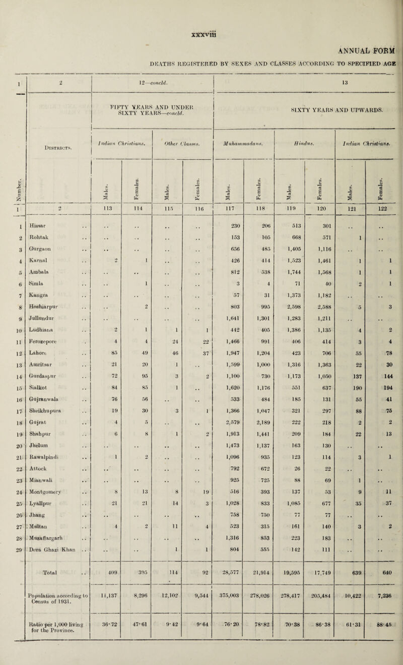 1 5 .c e £ 1 i 2 3 4 5 6 7 8 9 10 11 12 13 14 15 16 17 18 19 20 21 22 23 24 25 26c 27 28 29 XXXVUl ANNUAL FORM DEATHS REGISTERED BY SEXES AND CLASSES ACCORDING TO SPECIFIED AGE 12—co ncld. 13 FIFTY YEARS AND UNDER Sixty years—condd. SIXTY YEARS AND UPWARDS. 1 ndian Christians. Other Classes. Muhammadu ns. Hindus. Indian Christiana. Males. Females. Males. Females. Males. Females. 1 Males. j Females. Males. CL © 3 s © 113 114 115 116 117 118 119 120 121 122 . . • • 230 206 513 301 .. , , • • 153 105 668 571 1 • • • • • • 656 485 1,405 1,116 • . 2 1 426 414 1,523 1,461 1 1 • • 1 812 538 1,744 1,568 1 1 • * 1 3 4 71 40 2 1 • • • • 57 31 1,373 1,182 • • • • 2 803 995 2,598 2,588 5 3 • • 1,641 1,301 1,283 1,211 .. • • 2 i I 1 442 405 1,386 1,135 4 2 4 4 24 22 1,466 991 406 414 3 4 85 49 46 37 1,947 1,204 423 706 55 78 21 20 1 • • 1,599 1,000 1,316 1,363 22 30 72 95 3 2 1,100 730 1,173 1,050 137 144 84 85 1 • • 1,620 1.176 551 637 190 194 76 56 • • •. 533 484 185 131 55 41 19 30 3 i 1,366 1,047 321 297 88 75 4 5 • • 2,579 2,189 222 218 2 2 6 8 1 2 1,913 1,441 209 184 22 13 • •' • • • • • • 1,473 1,137 163 130 • • »• 1 2 • • • • 1,096 935 123 114 3 1 • • • • ♦ • • • 792 672 26 22 • • • • • • • • • • •. 925 725 88 69 1 • • 8 13 8 19 516 393 137 53 9 11 21 21 14 3 1,028 833 1,085 677 35 37 • • • • • ♦ 758 750 77 77 • • • • 4 2 11 4 523 315 161 140 3 2 • • • • • • - 1,316 853 223 183 • • • • • • 1 1 804 555 142 111 • • • • 409 395 114 92 28,577 21,914 19,595 17,749 639 640 1 i ,137 8,296 12,102 i 9,544 375,003 278,026 278,417 205,484 10,422 7,236 36-72 47-61 9-42 9-64 76-20 78-82 70-38 86-38 61-31 88-45