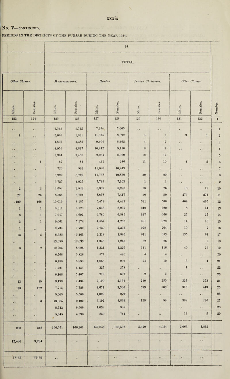 NO. V—CONTINUED. PERIODS IN THE DISTRICTS OF THE PUNJAB DURING THE YEAR 1934. J 14 TOTAL. Other Classes. M u ham madans. Hindus. 1 1 Indian Christians. Other Classes. Males. Females. Hales. Females. Males. Females. Males. i Females. I Males. Females. Number. 123 124 125 126 127 128 129 130 131 132 1 # , . . 4,545 4,712 7,354 7,065 . , # . 1 1 • • 2,076 1,831 11,334 9,892 6 3 3 1 2 . . • • 4,832 4,382 9,404 8,462 4 2 .. .. 3 • • • • 4,959 4,837 10,442 9,116 8 4 • • .. 4 1 • • 3,964 3,450 9,054 8,090 12 12 • • 5 • • 1 67 81 441 286 11 10 4 5 6 • . • • 726 593 11,090 10,419 • • • • • • • • 7 . . . • 5,922 5,722 11,758 10,850 39 29 • • • • 8 • • • • 5,727 4,937 7,745 7,103 1 1 • • • • 9 2 2 3,652 3,523 6,889 6,228 28 26 18 19 10 27 26 8,564 6,724 8,668 7,417 50 50 j 275 271 11 120 166 10,019 8,187 5,479 4,423 591 566 464 465 12 1 1 8,311 6,126 7,646 8,237 240 220 8 14 13 3 1 7,947 5,692 6,780 6,585 637 666 37 27 14 3 1 9,061 7,278 4,557 4,252 981 929 14 10 15 1 • • 9,734 7,782 2,739 2,393 928 764 10 7 16 13 5 6,685 5,461 2,318 1,886 811 653 135 61 17 « , • • 13,098 12,033 1,346 1,245 32 26 • • 2 18 8 2 10,205 8,926 1,331 1,226 141 116 40 29 19 • • a • 6,768 5,838 577 490 4 4 20 . . • • 6,788 5,898 1,065 939 24 19 3 4 21 • , , • 7,221 6,155 327 278 • • • « 1 • • 22 ; , . , , 6,108 5,467 719 623 2 2 • • • • 23 13 15 9,199 7,434 2,199 2,164 210 250 327 263 24 38 122 7,715 7,726 4,671 3,366 593 503 313 413 25 # # , , 5,605 5,506 1,029 979 • • • • • • • • 26 # # 6 13,085 9,102 3,192 4,869 125 99 398 236 27 , , 8,343 6,508 1,039 905 1 • • • • 28 • • 5,645 4,390 850 744 •• 13 5 29 230 348 196,571 166,301 142,043 130,532 5,479 4,954 2,063 1,832 12,420 9,234 • • • • • • •• ' • • • • 18-52 37-69 • • • • • • • * • • • • • •
