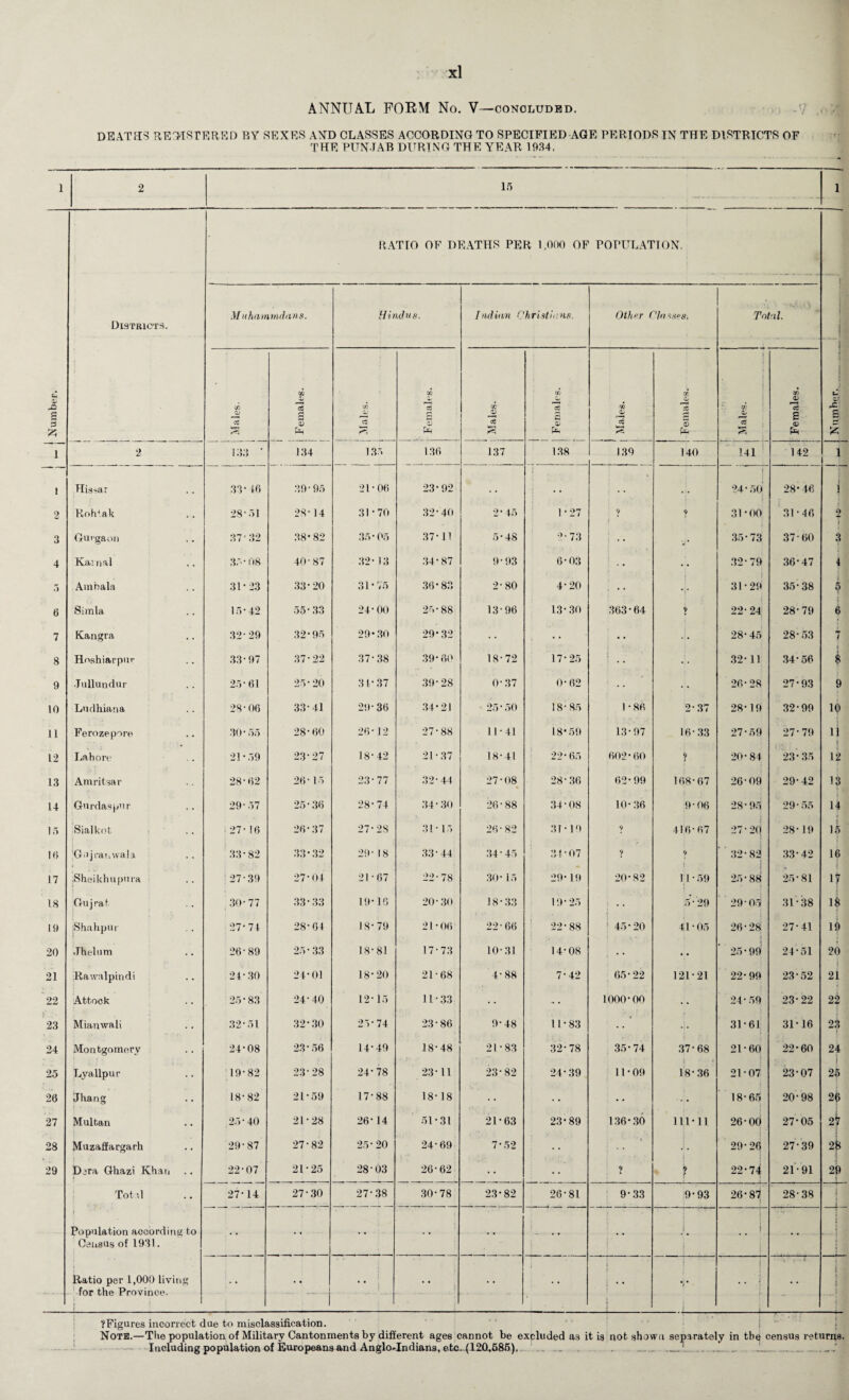 ANNUAL FORM No. V—concluded. DEATHS REGISTERED BY SEXES AXD CLASSES ACCORDING TO SPECIFIED AGE PERIODS IN THE DISTRICTS OF THE PUNJAB DURING THE YEAR 1934. RATIO OF DEATHS PER 1.000 OF POPULATION. Districts. Muhammilans. Hindus. Indian 0 hristians. Other Classes. Total. : j Number. •soiepr ! 1 Females. Males. •sajtmiaj i | i Males. 1 1 [ Females. f f \ •sapjpi 1 1 Females. 1 .■f, • Males. Females. c & & S; £ 1 2 i 33 134 135 136 137 138 139 140 141 142 1 1 Hissar 33* 10 39*95 21*06 23*92 . , . • • . , , 24-50 28* 46 i 2 Rohiak 28-51 28* 14 31*70 32*40 2*45 1*27 9 9 31*00 31*46 2 1 f 3 Gurgaon 37-32 .98* 82 35 * 05 37*11 5*48 2*73 1 .. V * 35*73 37-60 3 4 Karn al 35* 08 10-87 32* 13 34*87 9*93 6*03 • • 32-79 36*47 i 5 Ambala 31*23 33*20 31*75 36*83 2*80 4*20 . • • X 31*29 35*38 5 6 Simla 15*42 55*33 24*00 25*88 13-96 13*30 363*64 V 22- 24 28*79 6 7 Kangra 32-29 32*95 29*30 29*32 ; *• 28* 45 28*53 (4r 7 8 Hoshiarpur 33*97 37*22 37*38 39*60 18-72 17*25 J * * 32*11 34*56 1 9 Jullundur 25*61 U> Jl Li © ' 31*37 39*28 0-37 0*62 ' * * v 26*28 27*93 9 10 Ludhiana 28*06 33*41 29*36 34*21 25*50 18-85 1*86 2*37 28*19 32*99 10 11 Ferozepore 30*55 28*60 26*12 27*88 11-41 18*59 13*97 16*33 27*59 27*79 ii 12 Lahore 21*59 23*27 18*42 21*37 18-41 22*65 602*60 J 20*84 23* 35 12 13 Amritsar 28*62 26 * 15 23*77 32*44 27-08 28*36 62*99 168*67 26*09 29*42 13 14 Gurdaspur 29*57 25 * 36 28*74 34*30 26-88 34*08 10*36 9*06 28*95 29*55 1 b 14 15 Sialkot i 27* 16 26*37 27*28 31*15 26-82 31*19 9 416*67 27*20 28*19 ]ii> 10 Gojt'ar, wala .33*82 33*32 29* 18 33*44 34*45 34*07 ? 9 i 32*82 33*42 16 17 Sheikhupura 27-39 27*01 21-67 22*78 30* 15 29* 19 20*82 11*59 25*88 25*81 18 Gujrat 30* 77 33*33 19* 18 20*30 18*33 19*25 ; • • 5-29 29' On! 31 * 38 4 19 iShahpur 27*71 28*61 18*79 21*06 22*66 22*88 45*20 41 • 05 26*28 27*41 19 20 Jhebim 26-89 25*33 18*81 17*73 10*31 14*08 , •• *• 25*99 24*51 20 21 Rawalpindi 21-30 24*01 18*20 21-68 4*88 7*42 65*22 121-21 22*99 23*52 21 22 Attock 25*83 24*40 12*15 11-33 1000*00 24*59 23*22 22 ? ' 23 Mianwalr 32*51 32*30 25*74 23*86 9*48 11*83 * 31*61 31*16 23 24 Montgomery 24*08 23*56 14*49 18*48 21*83 32*78 35*74 37-68 21*60 22*60 24 j 25 Lyallpur 19*82 23*28 24*78 23*11 23*82 24*39 11*09 18-36 21*07 23*07 25 20 Jhang 18*82 21*59 17*88 18* 18 • • • • 18*65 20*98 20 27 Multan ,25*40 21*28 26* 14 51*31 21*63 23*89 136*30 111*11 26*00 27*05 2^ 28 Muzaffargarh 29*87 27*82 25*20 24*69 7*5*2 • • ' * 20* 2€| 27*39 2^ t 29 Dora Ghazi Khari 22*07 21*25 28-03 26*62 • • • • 9 9 22*74 21*91 29 Total 27* 14 27*30 27-38 30*78 23*82 26*81 9*33 9-93 26*87 28*38 i 1 Population according to Census of 1931. ••• •• i ) . .. --j Ratio per 1,000 living for the Province. J: ' 1 • • i • • • • j • • *i * ! i : '! Figures incorrect due to misclassification. Note.—The population of Military Cantonments by different ages cannot be excluded as it is not shown separately in the census returns. Including population of Europeans and Anglo-Indians, etc. (120,585), . .. - J ... . _L. .